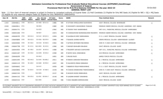Admission Committee for Professional Post Graduate Medical Educational Courses (ACPPGMEC),Gandhinagar
Government of Gujarat
Provisional Merit list for M.D/M.S/Diploma COURSES For the year 2022-23
GENERAL MERIT LIST
03-Oct-2022
Note : (1) Your claim of reserved category is subject to finalize by competent authority of Gujarat State (2) PwD Candidate (3) Eligible for Only NRI Seats (4) Eligible for NRI + GQ + MQ Seats
(5) eligible for only reserved category seats (6) Eligible for Only INSERVICE CANDIDATES
All India
Overall Rank
Roll No GEN
MERIT
NAME
CAT
MERIT
Score Pass Institute Name Remark
Uni.
MERIT
Uni.Cat
MERIT
User ID
EW-251.0
0750 M VITHANI HEMALKUMAR RAJESHBHAI
2266046611 13880 490 GOVT. MEDICAL COLLEGE BHAVNAGAR -1
BU-0048 EW-013.0
11443
0751 M SIDDHARTH JAGDISHBHAI THAKKAR
2266040611 13885 490 PRAMUKH SWAMI MEDICAL COLLEGE KARAMSAD DIST. ANAND
BK-0026
12520
0752 M TRIVEDI YASH YAGNESHBHAI
2266041731 13902 490 SMT. N.H.L. MUNICIPAL MEDICAL COLLEGE AHMEDABAD
GU-0255
12913
0753 M CHIRAGKISHAN RAJENDRAKUMAR PRAJAPATI
2266041669 13915 489 PRAMUKH SWAMI MEDICAL COLLEGE KARAMSAD DIST. ANAND
BK-0027
13559
EW-252.0
0754 M GHUMALIYA MEET RAMESHBHAI
2266046795 13954 489 P. D. U. GOVT. MEDICAL COLLEGE RAJKOT -1
SU-0125 EW-047.0
11082
EW-253.0
0755 F MUSKAN LAXMAN RAMTRI
2266040800 13960 489 GMERS MEDICAL COLLEGE GANDHINAGAR GUJARAT -1
GU-0256 EW-079.0
12134
SE-156.0
0756 F SUTREJA ARTEEBEN MALDEBHAI
2266044685 13962 489 SHRI M. P. SHAH GOVT. MEDICAL COLLEGE JAMNAGAR -1
SU-0126 SE-026.0
11503
SE-157.0
0757 F GADHER NEHALBEN ANILBHAI
2266047798 13966 489 GOVT. MEDICAL COLLEGE SURAT -1
SGU-0093 SE-019.0
12996
SE-158.0
0758 F PRAJAPATI AAYUSHI VIJAYKUMAR
2266042903 13989 489 SMT. N.H.L. MUNICIPAL MEDICAL COLLEGE AHMEDABAD -1
GU-0257 SE-053.0
12817
SE-159.0
0759 M NAYEE SAHIL DINESHBHAI
2266041407 13998 489 GCS MEDICAL COLLEGE AHMEDABAD -1
GU-0258 SE-054.0
10516
0760 F AMLANI RAJVI
2266046290 14001 489 ARMED FORCES MEDICAL COLLEGE
OU-0019
12603
EW-254.0
0761 M PAREKH DARSHAN PARAGBHAI
2266041095 14011 489 B. J. MEDICAL COLLEGE AHMEDABAD -1
GU-0259 EW-080.0
11919
SE-160.0
0762 M KALSARIYA PANKAJ BABUBHAI
2266041319 14047 489 B. J. MEDICAL COLLEGE AHMEDABAD -1
GU-0260 SE-055.0
10442
0763 F BABARIYA POOJA MANSUKHBHAI
2266046642 14056 489 P. D. U. GOVT. MEDICAL COLLEGE RAJKOT
SU-0127
12224
SC-024.0
0764 M CHAVDA KIRANKUMAR TRIBHOVANBHAI
2266040846 14109 488 SHRI M. P. SHAH GOVT. MEDICAL COLLEGE JAMNAGAR -1
SU-0128 SC-006.0
11397
0765 M RAJGOR SOVAN PARBHUBHAI
2266047344 14157 488 GOVT. MEDICAL COLLEGE SURAT
SGU-0094
11944
EW-255.0
0766 M LALWANI BHARAT VINODBHAI
2266041332 14158 488 B. J. MEDICAL COLLEGE AHMEDABAD -1
GU-0261 EW-081.0
12992
0767 F SHAH ANGIBEN NIMESHKUMAR
2266047222 14166 488 GOVT. MEDICAL COLLEGE SURAT
SGU-0095
12745
Page 43 of 195
GU-GUJARAT UNIVERSITY,BU-M K BHAVNAGAR UNIVERSITY,KU-KSKV KACHCHH UNIVERSITY,MS-M.S.UNIVERSITY,NG-HEMCHANDRACHARYA NORTH GUJARAT UNIVERSITY,SGU-VEER NARMAD SOUTH GUJARAT
UNIVERSITY,BK-BHAIKAKA UNIVERISTY,SU-SAURASHTRA UNIVERSITY,SV-SUMANDEEP VIDYAPEETH PIPAIRA WAGHODIA VADODARA,OU-OTHER
General/EWS :- 275 Score || SC/ST/OBC :- 245 Score || PWD :- 260 Score
 