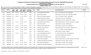 Admission Committee for Professional Post Graduate Medical Educational Courses (ACPPGMEC),Gandhinagar
Government of Gujarat
Provisional Merit list for M.D/M.S/Diploma COURSES For the year 2022-23
GENERAL MERIT LIST
03-Oct-2022
Note : (1) Your claim of reserved category is subject to finalize by competent authority of Gujarat State (2) PwD Candidate (3) Eligible for Only NRI Seats (4) Eligible for NRI + GQ + MQ Seats
(5) eligible for only reserved category seats (6) Eligible for Only INSERVICE CANDIDATES
All India
Overall Rank
Roll No GEN
MERIT
NAME
CAT
MERIT
Score Pass Institute Name Remark
Uni.
MERIT
Uni.Cat
MERIT
User ID
EW-256.0
0768 F PATEL PAYALBEN MUKESHBHAI
2266041073 14169 488 A.M.C. M.E.T. MEDICAL COLLEGE AHMEDABAD -1
GU-0262 EW-082.0
10736
EW-257.0
0769 F DESAI MANSI KALPESH
2266049070 14207 488 GMERS MEDICAL COLLEGE GOTRI VADODARA GUJARAT -1
MS-0105 EW-031.0
10547
EW-258.0
0770 M PATEL KEYUR PRAKASHCHANDRA
2266041540 14252 487 A.M.C. M.E.T. MEDICAL COLLEGE AHMEDABAD -1
GU-0263 EW-083.0
10921
0771 M PARMAR RUDRASINH HARISINH
2266044415 14258 487 GMERS MEDICAL COLLEGE HIMMATNAGAR
NG-0029
12733
0772 M SODHI JASPREETSINGH HARENDRASINGH
2266045840 14261 487 GMERS MEDICAL COLLEGE GANDHINAGAR GUJARAT
GU-0264
14003
SE-161.0
0773 M CHUDASAMA AMAN BATUKBHAI
2266043587 14299 487 PRAMUKH SWAMI MEDICAL COLLEGE KARAMSAD DIST. ANAND -1
BK-0028 SE-006.0
12908
0774 M YASH HIREN PATHAK
2266049022 14304 487 GMERS MEDICAL COLLEGE HIMMATNAGAR
NG-0030
11159
EW-259.0
0775 F KATHIRIYA NIRALI MAHESHBHAI
2266046868 14317 487 GMERS MEDICAL COLLEGE SOLA AHMEDABAD -1
GU-0265 EW-084.0
13101
EW-260.0
0776 M MOHNISH VIVEK KATHPALIA
2266037829 14345 487 GUJARAT ADANI INSTITUTE OF MEDICAL SCIENCES BHUJ -1
KU-0016 EW-008.0
10910
EW-261.0
0777 F SARAF NIDHI AJAY
2266042538 14359 487 A.M.C. M.E.T. MEDICAL COLLEGE AHMEDABAD -1
GU-0266 EW-085.0
10014
0778 M SADARIYA PARTH JAYANTILAL
2266046382 14463 486 GMERS MEDICAL COLLEGE JUNAGADH
SU-0129
12340
EW-262.0
0779 M ZALA SHAILENDRASINH DILIPSINH
2266041786 14471 486 C.U. SHAH MEDICAL COLLEGE SURENDRANAGAR -1
SU-0130 EW-048.0
11073
0780 M MEET ATULKUMAR THANKI
2266040832 14492 486 COLLEGE OF INTERNATIONAL EDUCATION
OU-0028
12704
0781 M MEETKUMAR SHAILESHKUMAR PATEL
2266044348 14546 486 AMA SCHOOL OF MEDICINE
OU-0029
12231
0782 M PATEL HARSH JAYESHBHAI
2266043192 14556 486 PRAMUKH SWAMI MEDICAL COLLEGE KARAMSAD DIST. ANAND
BK-0029
11309
0783 M PARMAR DHRUVEESHSINH AJAYKUMAR
2266049468 14573 486 GMERS MEDICAL COLLEGE VALSAD GUJARAT
SGU-0096
10727
EW-263.0
0784 F PATEL BANSIBEN PRAVINBHAI
2266041131 14574 486 GMERS MEDICAL COLLEGE SOLA AHMEDABAD -1
GU-0267 EW-086.0
12585
EW-264.0
0785 F VAGHASIYA SHITALBEN PRAKASHBHAI
2266046585 14575 486 GMERS MEDICAL COLLEGE VALSAD GUJARAT -1
SGU-0097 EW-040.0
12264
Page 44 of 195
GU-GUJARAT UNIVERSITY,BU-M K BHAVNAGAR UNIVERSITY,KU-KSKV KACHCHH UNIVERSITY,MS-M.S.UNIVERSITY,NG-HEMCHANDRACHARYA NORTH GUJARAT UNIVERSITY,SGU-VEER NARMAD SOUTH GUJARAT
UNIVERSITY,BK-BHAIKAKA UNIVERISTY,SU-SAURASHTRA UNIVERSITY,SV-SUMANDEEP VIDYAPEETH PIPAIRA WAGHODIA VADODARA,OU-OTHER
General/EWS :- 275 Score || SC/ST/OBC :- 245 Score || PWD :- 260 Score
 