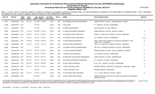 Admission Committee for Professional Post Graduate Medical Educational Courses (ACPPGMEC),Gandhinagar
Government of Gujarat
Provisional Merit list for M.D/M.S/Diploma COURSES For the year 2022-23
GENERAL MERIT LIST
03-Oct-2022
Note : (1) Your claim of reserved category is subject to finalize by competent authority of Gujarat State (2) PwD Candidate (3) Eligible for Only NRI Seats (4) Eligible for NRI + GQ + MQ Seats
(5) eligible for only reserved category seats (6) Eligible for Only INSERVICE CANDIDATES
All India
Overall Rank
Roll No GEN
MERIT
NAME
CAT
MERIT
Score Pass Institute Name Remark
Uni.
MERIT
Uni.Cat
MERIT
User ID
SE-162.0
0786 M MAKWANA GHANSHYAM MAKANBHAI
2266043460 14645 485 GMERS MEDICAL COLLEGE GANDHINAGAR GUJARAT -1
GU-0268 SE-056.0
10121
0787 F EKTA JAIN
2266189703 14647 485 B. J. MEDICAL COLLEGE AHMEDABAD
GU-0269
11506
0788 M PRANAV BRAHMBHATT
2266043097 14675 485 GOVT. MEDICAL COLLEGE BARODA
MS-0106
12273
SE-163.0
0789 M KAVAD SUDHIRBHAI BHAYABHAI
2266047975 14706 485 GMERS MEDICAL COLLEGE VALSAD GUJARAT -1
SGU-0098 SE-020.0
10805
EW-265.0
0790 M THAKKAR HARSH KANAIYALAL
2266044824 14713 485 SHRI M. P. SHAH GOVT. MEDICAL COLLEGE JAMNAGAR -1
SU-0131 EW-049.0
12208
SE-164.0
0791 M PRAJAPATI NIKHIL AMRUTBHAI
2266040777 14716 485 B. J. MEDICAL COLLEGE AHMEDABAD -1-2
GU-0270 SE-057.0
10229
EW-266.0
0792 M SHAH MANAN PARESHBHAI
2266043181 14717 485 PARUL INSTITUTE OF MEDICAL SCIENCES & RESEARCH POST.
LIMDA DIST. VADODARA
-1
PU-0009 EW-004.0
13424
SE-165.0
0793 M MODI NISARG SURESHBHAI
2266040666 14720 485 SHRI M. P. SHAH GOVT. MEDICAL COLLEGE JAMNAGAR -1
SU-0132 SE-027.0
11198
0794 F CHHABDA IKSHITA GURMEETSINGH
2266040637 14772 485 SMT. N.H.L. MUNICIPAL MEDICAL COLLEGE AHMEDABAD
GU-0271
10208
EW-267.0
0795 F LATHIYA DHARA ASHOKBHAI
2266047168 14822 485 GMERS MEDICAL COLLEGE GOTRI VADODARA GUJARAT -1
MS-0107 EW-032.0
11617
EW-268.0
0796 F AKBARI JEEL BHUPATBHAI
2266040308 14830 485 B. J. MEDICAL COLLEGE AHMEDABAD -1
GU-0272 EW-087.0
12511
EW-269.0
0797 M BHANDERI ZALAKKUMAR RAMANIKBHAI
2266043259 14832 485 GMERS MEDICAL COLLEGE HIMMATNAGAR -1
NG-0031 EW-015.0
13082
SE-166.0
0798 M GADHAVI PRADIPKUMAR BABUBHAI
2266044141 14833 485 B. J. MEDICAL COLLEGE AHMEDABAD -1
GU-0273 SE-058.0
10491
EW-270.0
0799 M PATEL PARTH RASIKBHAI
2266040265 14846 485 A.M.C. M.E.T. MEDICAL COLLEGE AHMEDABAD -1
GU-0274 EW-088.0
10718
EW-271.0
0800 F MAITRI ANILBHAI PATEL
2266044374 14906 484 WEIFANG MEDICAL UNIVERSITY WEIDFANG SHANDONG CHINA -1
OU-0030 EW-012.0
11338
0801 F AADITI ABHAYRAJ JAIN
2266042554 14923 484 WEIFANG MEDICAL UNIVERSITY
OU-0031
13727
SE-167.0
0802 M CHAUDHARI DEEP DAHYABHAI
2266041570 14934 484 P. D. U. GOVT. MEDICAL COLLEGE RAJKOT -1
SU-0133 SE-028.0
11270
0803 M PATEL PARTH MUKESHBHAI
2266046989 14935 484 SURAT MUNICIPAL INSTITUTE OF MEDICAL EDUCATION & RESEARCH
(SMIMER) SURAT
SGU-0099
13528
Page 45 of 195
GU-GUJARAT UNIVERSITY,BU-M K BHAVNAGAR UNIVERSITY,KU-KSKV KACHCHH UNIVERSITY,MS-M.S.UNIVERSITY,NG-HEMCHANDRACHARYA NORTH GUJARAT UNIVERSITY,SGU-VEER NARMAD SOUTH GUJARAT
UNIVERSITY,BK-BHAIKAKA UNIVERISTY,SU-SAURASHTRA UNIVERSITY,SV-SUMANDEEP VIDYAPEETH PIPAIRA WAGHODIA VADODARA,OU-OTHER
General/EWS :- 275 Score || SC/ST/OBC :- 245 Score || PWD :- 260 Score
 