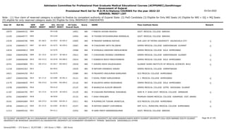 Admission Committee for Professional Post Graduate Medical Educational Courses (ACPPGMEC),Gandhinagar
Government of Gujarat
Provisional Merit list for M.D/M.S/Diploma COURSES For the year 2022-23
GENERAL MERIT LIST
03-Oct-2022
Note : (1) Your claim of reserved category is subject to finalize by competent authority of Gujarat State (2) PwD Candidate (3) Eligible for Only NRI Seats (4) Eligible for NRI + GQ + MQ Seats
(5) eligible for only reserved category seats (6) Eligible for Only INSERVICE CANDIDATES
All India
Overall Rank
Roll No GEN
MERIT
NAME
CAT
MERIT
Score Pass Institute Name Remark
Uni.
MERIT
Uni.Cat
MERIT
User ID
0804 F PANDYA SHIVNA MAHESH
2266049152 14951 484 GOVT. MEDICAL COLLEGE BARODA
MS-0108
10979
0805 M THUMAR RHYDHAMKUMAR RAMNIKLAL
2266049777 14954 484 GOVT. MEDICAL COLLEGE BARODA
MS-0109
12105
SE-168.0
0806 M PRADEEP RAMBHAI RATHOD
2266040706 15005 484 OUR LADY OF FATIMA UNIVERSITY VALENZUELA CITY -1
OU-0032 SE-005.0
13239
SE-169.0
0807 M CHAUDHARY ARTH FALJIBHAI
2266040177 15007 484 GMERS MEDICAL COLLEGE GANDHINAGAR GUJARAT -1
GU-0275 SE-059.0
12216
0808 M SHINGALA DARSHAN HARSUKHBHAI
2266044813 15008 484 GMERS MEDICAL COLLEGE SOLA AHMEDABAD
GU-0276
12634
SE-170.0
0809 F CHAUDHARI DEVANGI VIRAMBHAI
2266042056 15012 484 GMERS MEDICAL COLLEGE GANDHINAGAR GUJARAT -1
GU-0277 SE-060.0
12062
EW-272.0
0810 F DOBARIYA NIDHI PARSOTAMBHAI
2266046428 15014 484 GMERS MEDICAL COLLEGE SOLA AHMEDABAD -1
GU-0278 EW-089.0
11297
EW-273.0
0811 F JHAVERI NIDHI KAUSHALBHAI
2266045869 15018 484 GUJARAT ADANI INSTITUTE OF MEDICAL SCIENCES BHUJ -1
KU-0017 EW-009.0
10741
0812 M BATHAM HIMANSHU SANJAY
2266042263 15035 484 GMERS MEDICAL COLLEGE HIMMATNAGAR
NG-0032
11218
0813 M PRAJAPATI ANILKUMAR RAMKUMAR
2266044259 15084 483 GCS MEDICAL COLLEGE AHMEDABAD
GU-0279
14021
SE-171.0
0814 F GOHEL FENNY KAMLESHBHAI
2266042566 15121 483 B. J. MEDICAL COLLEGE AHMEDABAD -1
GU-0280 SE-061.0
12657
EW-274.0
0815 M KALARIYA HARSH RAJESHBHAI
2266046829 15124 483 GMERS MEDICAL COLLEGE SOLA AHMEDABAD -1
GU-0281 EW-090.0
13179
0816 M BHARUCHA ALIAZIM IBRAHIM
2266049054 15125 483 GMERS MEDICAL COLLEGE GOTRI VADODARA GUJARAT
MS-0110
13338
SE-172.0
0817 M CHAUHAN PRATAPBHAI JIVRAJBHAI
2266044705 15129 483 SHRI M. P. SHAH GOVT. MEDICAL COLLEGE JAMNAGAR -1
SU-0134 SE-029.0
11187
0818 F SHAH HIRALBEN
2266048597 15132 483 PRAMUKH SWAMI MEDICAL COLLEGE KARAMSAD DIST. ANAND
BK-0030
10701
EW-275.0
0819 M RUPARELIYA TUSHAR JAYANTILAL
2266042684 15211 483 GCS MEDICAL COLLEGE AHMEDABAD -1
GU-0282 EW-091.0
10161
SE-173.0
0820 M RATHOD SANKET CHATURBHAI
2266041123 15237 482 SMT. N.H.L. MUNICIPAL MEDICAL COLLEGE AHMEDABAD -1
GU-0283 SE-062.0
10536
0821 M GAMI PARTH NARENDRAKUMAR
2266045162 15252 482 GOVT. MEDICAL COLLEGE BARODA
MS-0111
11313
Page 46 of 195
GU-GUJARAT UNIVERSITY,BU-M K BHAVNAGAR UNIVERSITY,KU-KSKV KACHCHH UNIVERSITY,MS-M.S.UNIVERSITY,NG-HEMCHANDRACHARYA NORTH GUJARAT UNIVERSITY,SGU-VEER NARMAD SOUTH GUJARAT
UNIVERSITY,BK-BHAIKAKA UNIVERISTY,SU-SAURASHTRA UNIVERSITY,SV-SUMANDEEP VIDYAPEETH PIPAIRA WAGHODIA VADODARA,OU-OTHER
General/EWS :- 275 Score || SC/ST/OBC :- 245 Score || PWD :- 260 Score
 