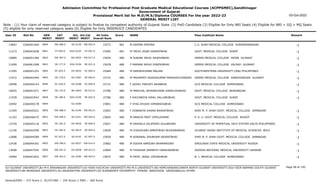 Admission Committee for Professional Post Graduate Medical Educational Courses (ACPPGMEC),Gandhinagar
Government of Gujarat
Provisional Merit list for M.D/M.S/Diploma COURSES For the year 2022-23
GENERAL MERIT LIST
03-Oct-2022
Note : (1) Your claim of reserved category is subject to finalize by competent authority of Gujarat State (2) PwD Candidate (3) Eligible for Only NRI Seats (4) Eligible for NRI + GQ + MQ Seats
(5) eligible for only reserved category seats (6) Eligible for Only INSERVICE CANDIDATES
All India
Overall Rank
Roll No GEN
MERIT
NAME
CAT
MERIT
Score Pass Institute Name Remark
Uni.
MERIT
Uni.Cat
MERIT
User ID
EW-286.0
0840 M DEEPAK MISHRA
2266041444 15573 481 C.U. SHAH MEDICAL COLLEGE SURENDRANAGAR -1
SU-0139 EW-052.0
13843
ST-004.0
0841 M TADVI JIGAR GANPATBHAI
2266041658 15583 481 GOVT. MEDICAL COLLEGE SURAT -1
SGU-0103 ST-001.0
11273
EW-287.0
0842 M SURANI SAHIL RAJESHBHAI
2266041366 15654 480 GMERS MEDICAL COLLEGE PATAN GUJARAT -1
NG-0034 EW-017.0
10889
SE-177.0
0843 F PARMAR NIDHI DINESHBHAI
2266061268 15678 480 GMERS MEDICAL COLLEGE VALSAD GUJARAT -1
SGU-0104 SE-021.0
11699
SC-025.5
0844 M SANJAYKUMAR MALANI
2266041251 15684 480 SOUTHWESTERN UNIVERSITY CEBU PHILIPPINES -1
OU-0035 SC-000.0
11505
SE-178.0
0845 M PRAJAPATI AKASHKUMAR PRAKASHCHANDRA
2266042464 15723 480 GMERS MEDICAL COLLEGE GANDHINAGAR GUJARAT -1
GU-0287 SE-064.0
11972
SC-026.0
0846 F GOHEL PARVATI NAJABHAI
2266044143 15731 480 GCS MEDICAL COLLEGE AHMEDABAD -1
GU-0288 SC-009.0
10098
SE-179.0
0847 M PANCHAL JAYMINKUMAR KAMALESHBHAI
2266041971 15780 480 GOVT. MEDICAL COLLEGE BHAVNAGAR -1
BU-0049 SE-015.0
10655
SE-180.0
0848 F KACHARIYA HIRAL VALLABHBHAI
2266043543 15786 480 GOVT. MEDICAL COLLEGE SURAT -1
SGU-0105 SE-022.0
11939
0849 F VYAS AYUSHI HIMANSHUBHAI
2266040178 15801 480 GCS MEDICAL COLLEGE AHMEDABAD
GU-0289
10492
EW-288.0
0850 F DOBARIYA DHARA BHARATBHAI
2266045521 15803 480 SHRI M. P. SHAH GOVT. MEDICAL COLLEGE JAMNAGAR -1
SU-0140 EW-053.0
11549
EW-289.0
0851 M PANDYA MEET VIPULKUMAR
2266046475 15804 480 P. D. U. GOVT. MEDICAL COLLEGE RAJKOT -1
SU-0141 EW-054.0
11103
SE-181.0
0852 M VAGHELA DILIPSINH GULABSINH
2266045118 15827 480 UNIVERSITY OF PERPETUAL HELP SYSTEM DALTA PHILIPPINES -1
OU-0036 SE-006.0
13729
SE-182.0
0853 M CHAUDHARI AMRATBHAI BHUDARABHAI
2266042500 15829 480 GUJARAT ADANI INSTITUTE OF MEDICAL SCIENCES BHUJ -1
KU-0019 SE-004.0
11236
SC-027.0
0854 M AGRAWAL SHUBHAM VASANTBHAI
2266044589 15839 480 SHRI M. P. SHAH GOVT. MEDICAL COLLEGE JAMNAGAR -1
SU-0142 SC-007.0
12688
EW-290.0
0855 M SODHA NARSINH BHAMARSINH
2266044301 15862 480 SMOLENSK STATE MEDICAL UNIVERSITY RUSSIA -1
OU-0037 EW-014.0
12438
EW-291.0
0856 M THAKKAR SAMARTH HARSHADBHAI
2266047545 15864 480 ODESSA NATIONAL MEDICAL UNIVERSITY UKRAINE -1
OU-0038 EW-015.0
13698
EW-292.0
0857 M PATEL JAINIL VISHNUBHAI
2266041832 15875 480 B. J. MEDICAL COLLEGE AHMEDABAD -1
GU-0290 EW-093.0
14084
Page 48 of 195
GU-GUJARAT UNIVERSITY,BU-M K BHAVNAGAR UNIVERSITY,KU-KSKV KACHCHH UNIVERSITY,MS-M.S.UNIVERSITY,NG-HEMCHANDRACHARYA NORTH GUJARAT UNIVERSITY,SGU-VEER NARMAD SOUTH GUJARAT
UNIVERSITY,BK-BHAIKAKA UNIVERISTY,SU-SAURASHTRA UNIVERSITY,SV-SUMANDEEP VIDYAPEETH PIPAIRA WAGHODIA VADODARA,OU-OTHER
General/EWS :- 275 Score || SC/ST/OBC :- 245 Score || PWD :- 260 Score
 
