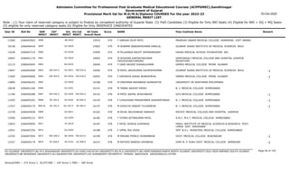 Admission Committee for Professional Post Graduate Medical Educational Courses (ACPPGMEC),Gandhinagar
Government of Gujarat
Provisional Merit list for M.D/M.S/Diploma COURSES For the year 2022-23
GENERAL MERIT LIST
03-Oct-2022
Note : (1) Your claim of reserved category is subject to finalize by competent authority of Gujarat State (2) PwD Candidate (3) Eligible for Only NRI Seats (4) Eligible for NRI + GQ + MQ Seats
(5) eligible for only reserved category seats (6) Eligible for Only INSERVICE CANDIDATES
All India
Overall Rank
Roll No GEN
MERIT
NAME
CAT
MERIT
Score Pass Institute Name Remark
Uni.
MERIT
Uni.Cat
MERIT
User ID
0858 F VARSHA DILIP PATIL
2266042963 15919 479 PRAMUKH SWAMI MEDICAL COLLEGE KARAMSAD DIST. ANAND
BK-0032
12560
0859 M SHARMA SANDEEPKUMAR HARILAL
2266046416 15963 479 GUJARAT ADANI INSTITUTE OF MEDICAL SCIENCES BHUJ
KU-0020
10138
0860 M PILUDARIA KALPIT JAYENDRASINH
2266047314 15995 479 DAVAO MEDICAL SCHOOL FOUNDATION INC.
OU-0039
13228
0861 M SHIHORA KARTAVYAKUMAR
YASHODHARCHANDRA
2266041170 16003 479 GEEETANJALI MEDICAL COLLEGE AND HOSPITAL UDAIPUR
RAJASTHAN
OU-0020
10997
0862 F DAVE RAJVEE DHAVALKUMAR
2266045045 16040 479 GMERS MEDICAL COLLEGE PATAN GUJARAT
NG-0035
12115
EW-293.0
0863 M PATEL JASHKUMAR KALPESHKUMAR
2266042606 16046 479 GUJARAT ADANI INSTITUTE OF MEDICAL SCIENCES BHUJ -1
KU-0021 EW-010.0
13047
EW-294.0
0864 F KAPURIYA KINJAL BHARATBHAI
2266045606 16053 479 GMERS MEDICAL COLLEGE PATAN GUJARAT -1
NG-0036 EW-018.0
11992
0865 M OMKUMAR RASIKBHAI RUPAVATIYA
2266046352 16108 478 UNIVERSITY OF NORTHERN PHILIPPINES
OU-0040
12800
0866 M TANNK AASHAY AMISH
2266041246 16141 478 B. J. MEDICAL COLLEGE AHMEDABAD
GU-0291
10638
EW-295.0
0867 M PATEL NAIPAL BHIKHABHAI
2266040286 16143 478 GCS MEDICAL COLLEGE AHMEDABAD -1
GU-0292 EW-094.0
11169
SE-183.0
0868 F CHAUDHARI PRAGNYABEN DASHRATHBHAI
2266045291 16145 478 B. J. MEDICAL COLLEGE AHMEDABAD -1
GU-0293 SE-065.0
11093
SE-183.5
868.50 M KIDECHA SANDIP TULSEEBHAI
2266040174 16147 478 B. J. MEDICAL COLLEGE AHMEDABAD -1
GU-293.5 SE-065.5
11457
0869 M KEVAL NILESHBHAI SANGHVI
2266045928 16162 478 PACIFIC MEDICAL COLLEGE AND HOSPITAL UDAIPUR
OU-0021
12378
0870 F VYOMA NITINKUMAR PATEL
2266045123 16182 478 A.M.C. M.E.T. MEDICAL COLLEGE AHMEDABAD
GU-0294
13556
0871 F PATEL SHIKHA VIJAYBHAI
2266049092 16187 478 PARUL INSTITUTE OF MEDICAL SCIENCES & RESEARCH POST.
LIMDA DIST. VADODARA
PU-0010
12853
0872 F UPPAL RIA VIVEK
2266042354 16188 478 SMT. N.H.L. MUNICIPAL MEDICAL COLLEGE AHMEDABAD
GU-0295
12041
EW-296.0
0873 M MAVANI PRINCE ISHWARBHAI
2266047695 16190 478 GOVT. MEDICAL COLLEGE BHAVNAGAR -1
BU-0050 EW-014.0
12292
SC-028.0
0874 M RATHOD NARESH DAYABHAI
2266044179 16225 478 SHRI M. P. SHAH GOVT. MEDICAL COLLEGE JAMNAGAR -1
SU-0143 SC-008.0
12327
Page 49 of 195
GU-GUJARAT UNIVERSITY,BU-M K BHAVNAGAR UNIVERSITY,KU-KSKV KACHCHH UNIVERSITY,MS-M.S.UNIVERSITY,NG-HEMCHANDRACHARYA NORTH GUJARAT UNIVERSITY,SGU-VEER NARMAD SOUTH GUJARAT
UNIVERSITY,BK-BHAIKAKA UNIVERISTY,SU-SAURASHTRA UNIVERSITY,SV-SUMANDEEP VIDYAPEETH PIPAIRA WAGHODIA VADODARA,OU-OTHER
General/EWS :- 275 Score || SC/ST/OBC :- 245 Score || PWD :- 260 Score
 