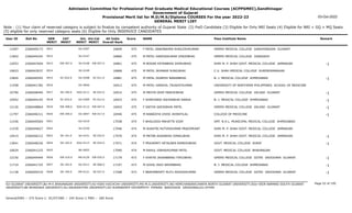 Admission Committee for Professional Post Graduate Medical Educational Courses (ACPPGMEC),Gandhinagar
Government of Gujarat
Provisional Merit list for M.D/M.S/Diploma COURSES For the year 2022-23
GENERAL MERIT LIST
03-Oct-2022
Note : (1) Your claim of reserved category is subject to finalize by competent authority of Gujarat State (2) PwD Candidate (3) Eligible for Only NRI Seats (4) Eligible for NRI + GQ + MQ Seats
(5) eligible for only reserved category seats (6) Eligible for Only INSERVICE CANDIDATES
All India
Overall Rank
Roll No GEN
MERIT
NAME
CAT
MERIT
Score Pass Institute Name Remark
Uni.
MERIT
Uni.Cat
MERIT
User ID
0911 F PATEL JANKIBAHEN SHAILESHKUMAR
2266049173 16849 475 GMERS MEDICAL COLLEGE GANDHINAGAR GUJARAT
GU-0307
11097
0912 M PATEL HARDIKKUMAR VINODBHAI
2266044245 16860 475 GMERS MEDICAL COLLEGE JUNAGADH
SU-0147
11842
EW-307.0
0913 M BODAR KETANBHAI DHIRUBHAI
2266047604 16861 475 SHRI M. P. SHAH GOVT. MEDICAL COLLEGE JAMNAGAR -1
SU-0148 EW-057.0
12053
0914 M PATEL JAYANAM SUNILBHAI
2266043037 16868 475 C.U. SHAH MEDICAL COLLEGE SURENDRANAGAR
SU-0149
10623
SC-032.0
0915 M FAFAL JIGNESH NARANBHAI
2266040545 16881 475 B. J. MEDICAL COLLEGE AHMEDABAD -1
GU-0308 SC-011.0
12820
0916 M PATEL HARSHIL TRUSHITKUMAR
2266041782 16912 475 UNIVERSITY OF NORTHERN PHILIPPINES SCHOOL OF MEDICINE
OU-0046
11558
SE-190.0
0917 M MEHTA DEEP PARESHBHAI
2266048440 16914 475 GMERS MEDICAL COLLEGE VALSAD GUJARAT -1
SGU-0111 SE-023.0
10790
SC-033.0
0918 F SHREYANSI ASHOKBHAI RANVA
2266044145 16923 475 B. J. MEDICAL COLLEGE AHMEDABAD -1
GU-0309 SC-012.0
10542
EW-308.0
0919 F SAFIYA SADIKBHAI PATEL
2266048864 16943 475 GMERS MEDICAL COLLEGE VALSAD GUJARAT -1
SGU-0112 EW-047.0
12126
EW-309.0
0920 M RABADIYA VIVEK JAYANTILAL
2266046311 16946 475 COLLEGE OF MEDICINE -1
OU-0047 EW-017.0
11797
0921 F BHALODIA MAHATTA VIJAY
2266040564 17038 474 SMT. N.H.L. MUNICIPAL MEDICAL COLLEGE AHMEDABAD
GU-0310
11436
0922 M SHASTRI RUTVIKKUMAR PRADIPKANT
2266044627 17046 474 SHRI M. P. SHAH GOVT. MEDICAL COLLEGE JAMNAGAR
SU-0150
11539
SE-191.0
0923 M METAR ASADBHAI ISMAILBHAI
2266046212 17070 474 SHRI M. P. SHAH GOVT. MEDICAL COLLEGE JAMNAGAR -1
SU-0151 SE-032.0
10415
SE-192.0
0924 F PRAJAPATI HETALBEN RAMESHBHAI
2266048226 17071 474 GOVT. MEDICAL COLLEGE SURAT -1
SGU-0113 SE-024.0
13641
0925 M RAHUL VIBHAVKUMAR PATEL
2266041225 17090 474 GOVT. MEDICAL COLLEGE BHAVNAGAR
BU-0052
10629
EW-310.0
0926 F KHATRI JAINABBANU FIROJBHAI
2266049449 17179 473 GMERS MEDICAL COLLEGE GOTRI VADODARA GUJARAT -1
MS-0120 EW-035.0
12150
SE-193.0
0927 M GOHIL RAVI NAYANBHAI
2266041725 17197 473 B. J. MEDICAL COLLEGE AHMEDABAD -1
GU-0311 SE-068.0
11710
SE-194.0
0928 F BRAHMBHATT RUTU ASHISHKUMAR
2266049319 17208 473 GMERS MEDICAL COLLEGE GOTRI VADODARA GUJARAT -1
MS-0121 SE-027.0
11138
Page 52 of 195
GU-GUJARAT UNIVERSITY,BU-M K BHAVNAGAR UNIVERSITY,KU-KSKV KACHCHH UNIVERSITY,MS-M.S.UNIVERSITY,NG-HEMCHANDRACHARYA NORTH GUJARAT UNIVERSITY,SGU-VEER NARMAD SOUTH GUJARAT
UNIVERSITY,BK-BHAIKAKA UNIVERISTY,SU-SAURASHTRA UNIVERSITY,SV-SUMANDEEP VIDYAPEETH PIPAIRA WAGHODIA VADODARA,OU-OTHER
General/EWS :- 275 Score || SC/ST/OBC :- 245 Score || PWD :- 260 Score
 