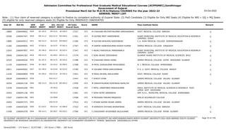 Admission Committee for Professional Post Graduate Medical Educational Courses (ACPPGMEC),Gandhinagar
Government of Gujarat
Provisional Merit list for M.D/M.S/Diploma COURSES For the year 2022-23
GENERAL MERIT LIST
03-Oct-2022
Note : (1) Your claim of reserved category is subject to finalize by competent authority of Gujarat State (2) PwD Candidate (3) Eligible for Only NRI Seats (4) Eligible for NRI + GQ + MQ Seats
(5) eligible for only reserved category seats (6) Eligible for Only INSERVICE CANDIDATES
All India
Overall Rank
Roll No GEN
MERIT
NAME
CAT
MERIT
Score Pass Institute Name Remark
Uni.
MERIT
Uni.Cat
MERIT
User ID
SE-195.0
0929 M CHAUHAN KRUTARTHKUMAR HARSHADBHAI
2266049662 17257 473 GOVT. MEDICAL COLLEGE BARODA -1
MS-0122 SE-028.0
10869
EW-311.0
0930 M GOYANI MEET HARESHBHAI
2266047447 17261 473 SURAT MUNICIPAL INSTITUTE OF MEDICAL EDUCATION & RESEARCH
(SMIMER) SURAT
-1
SGU-0114 EW-048.0
10306
EW-312.0
0931 M SUCHAK BHAUMIK RAJESHBHAI
2266045913 17284 473 C.U. SHAH MEDICAL COLLEGE SURENDRANAGAR -1
SU-0152 EW-058.0
13885
ST-005.0
0932 M DAMOR VAIBHAVKUMAR RAJESH KUMAR
2266049065 17307 473 GMERS MEDICAL COLLEGE JUNAGADH -1
SU-0153 ST-002.0
11282
SE-196.0
0933 F ANJALI RAKESHLAL MANIKAWALA
2266047857 17347 472 SURAT MUNICIPAL INSTITUTE OF MEDICAL EDUCATION & RESEARCH
(SMIMER) SURAT
-1
SGU-0115 SE-025.0
13243
EW-313.0
0934 F SONI ARJAVI GIRISHBHAI
2266041363 17374 472 GUJARAT ADANI INSTITUTE OF MEDICAL SCIENCES BHUJ -1
KU-0023 EW-011.0
10600
SE-197.0
0935 M CHAUHAN HARSH DIPAK
2266049326 17388 472 GMERS MEDICAL COLLEGE GOTRI VADODARA GUJARAT -1
MS-0123 SE-029.0
10525
SE-198.0
0936 M PATEL SURAJKUMAR MOGHJIBHAI
2266044447 17398 472 B. J. MEDICAL COLLEGE AHMEDABAD -1
GU-0312 SE-069.0
11145
SE-199.0
0937 M SOLANKI PERIN KAMLESHBHAI
2266045692 17399 472 P. D. U. GOVT. MEDICAL COLLEGE RAJKOT -1
SU-0154 SE-033.0
10811
SE-200.0
0938 M MODI KRUNAL ANILKUMAR
2266040809 17421 472 GOVT. MEDICAL COLLEGE SURAT -1
SGU-0116 SE-026.0
11030
0939 F SHRUTI DHAR
2266049015 17447 472 GMERS MEDICAL COLLEGE VALSAD GUJARAT
SGU-0117
10039
EW-314.0
0940 M DARSHITKUMAR POPATBHAI RAFALIYA
2266041336 17450 472 GMERS MEDICAL COLLEGE VALSAD GUJARAT -1
SGU-0118 EW-049.0
10354
0941 F PATEL UNNATIBEN PANKAJKUMAR
2266042200 17458 472 PARUL INSTITUTE OF MEDICAL SCIENCES & RESEARCH POST.
LIMDA DIST. VADODARA
PU-0012
11039
0942 F SHAH NITEE SAMIRBHAI
2266041106 17461 472 SMT. N.H.L. MUNICIPAL MEDICAL COLLEGE AHMEDABAD
GU-0313
10343
0943 M MOOSANI FARHAN MAQSOOD
2266041356 17508 472 EMILIO AGUINALDO COLLEGE
OU-0048
13207
0944 F ATHANI NAZMA NIGAR USMAN
2266047373 17510 472 GMERS MEDICAL COLLEGE VALSAD GUJARAT
SGU-0119
10403
SC-034.0
0945 M KAPADIYA DIVYANG BHARATBHAI
2266045200 17522 472 GOVT. MEDICAL COLLEGE BARODA -1
MS-0124 SC-008.0
11569
EW-314.5
0946 F CHAUDHARY AYUSHIBEN SALILKUMAR
2266043378 17590 471 GMERS MEDICAL COLLEGE PATAN GUJARAT -1
NG-0037 EW-018.5
11958
Page 53 of 195
GU-GUJARAT UNIVERSITY,BU-M K BHAVNAGAR UNIVERSITY,KU-KSKV KACHCHH UNIVERSITY,MS-M.S.UNIVERSITY,NG-HEMCHANDRACHARYA NORTH GUJARAT UNIVERSITY,SGU-VEER NARMAD SOUTH GUJARAT
UNIVERSITY,BK-BHAIKAKA UNIVERISTY,SU-SAURASHTRA UNIVERSITY,SV-SUMANDEEP VIDYAPEETH PIPAIRA WAGHODIA VADODARA,OU-OTHER
General/EWS :- 275 Score || SC/ST/OBC :- 245 Score || PWD :- 260 Score
 