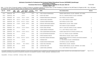 Admission Committee for Professional Post Graduate Medical Educational Courses (ACPPGMEC),Gandhinagar
Government of Gujarat
Provisional Merit list for M.D/M.S/Diploma COURSES For the year 2022-23
GENERAL MERIT LIST
03-Oct-2022
Note : (1) Your claim of reserved category is subject to finalize by competent authority of Gujarat State (2) PwD Candidate (3) Eligible for Only NRI Seats (4) Eligible for NRI + GQ + MQ Seats
(5) eligible for only reserved category seats (6) Eligible for Only INSERVICE CANDIDATES
All India
Overall Rank
Roll No GEN
MERIT
NAME
CAT
MERIT
Score Pass Institute Name Remark
Uni.
MERIT
Uni.Cat
MERIT
User ID
0965 F PATEL VRUDDHI PRAGNESHBHAI
2266043196 17971 470 PRAMUKH SWAMI MEDICAL COLLEGE KARAMSAD DIST. ANAND
BK-0035
11817
0966 M SHAH YASH SANJAY
2266042234 17976 470 SMT. N.H.L. MUNICIPAL MEDICAL COLLEGE AHMEDABAD
GU-0317
10472
SC-036.0
0967 M PARMAR MANAVKUMAR CHANDRAKANT
2266049555 17980 470 GOVT. MEDICAL COLLEGE BARODA -1
MS-0127 SC-009.0
13374
EW-321.0
0968 F SANTOKI NIRALI GIRISHBHAI
2266045754 17981 470 P. D. U. GOVT. MEDICAL COLLEGE RAJKOT -1
SU-0161 EW-061.0
10055
SC-037.0
0969 F SOLANKI RITUBEN BHIKHABHAI
2266045259 18022 470 GOVT. MEDICAL COLLEGE SURAT -1
SGU-0121 SC-004.0
13679
SE-206.0
0970 M PANCHAL PARTHKUMAR KANUBHAI
2266044369 18055 470 GMERS MEDICAL COLLEGE PATAN GUJARAT -1
NG-0040 SE-007.0
10054
0971 F NAYKER BHAGYASHREE DEVDAS
2266040215 18139 469 GOVT. MEDICAL COLLEGE BHAVNAGAR
BU-0053
12897
EW-322.0
0972 M VORA CHIRAG KIRITBHAI
2266044672 18142 469 SHRI M. P. SHAH GOVT. MEDICAL COLLEGE JAMNAGAR -1
SU-0162 EW-062.0
10345
0973 F SONPAL BANSURI SHYAMALBHAI
2266046806 18150 469 P. D. U. GOVT. MEDICAL COLLEGE RAJKOT -2
SU-0163
10899
EW-323.0
0974 F PATEL ANURADHABEN RAJESHKUMAR
2266044343 18151 469 GUJARAT ADANI INSTITUTE OF MEDICAL SCIENCES BHUJ -1
KU-0024 EW-012.0
11809
0975 M ZALA SATYADIPSINH BALVANTSINH
2266042400 18152 469 A.M.C. M.E.T. MEDICAL COLLEGE AHMEDABAD
GU-0318
10961
0976 M WAGH RISHIKESH KUNDLIK
2266049780 18159 469 GMERS MEDICAL COLLEGE VALSAD GUJARAT
SGU-0122
11186
SE-207.0
0977 M BALDANIYA VARJANG NARSHIBHAI
2266043021 18195 469 SURAT MUNICIPAL INSTITUTE OF MEDICAL EDUCATION & RESEARCH
(SMIMER) SURAT
-1
SGU-0123 SE-027.0
13465
0978 F PAMNANI NIYATI
2266042978 18196 469 C.U. SHAH MEDICAL COLLEGE SURENDRANAGAR
SU-0164
10468
0979 M ZAVERI DHRUVIN MANISHKUMAR
2266048524 18197 469 GCS MEDICAL COLLEGE AHMEDABAD
GU-0319
11664
EW-324.0
0980 F GARDI HIRAL PANKAJBHAI
2266046340 18199 469 GMERS MEDICAL COLLEGE JUNAGADH -1
-0010 EW-003.0
12368
0981 F RYDHAM VINAY SHAH
2266040679 18202 469 PRAMUKH SWAMI MEDICAL COLLEGE KARAMSAD DIST. ANAND
BK-0036
10351
0982 F GANDHI NIRALI JASMINBHAI
2266045590 18262 469 P. D. U. GOVT. MEDICAL COLLEGE RAJKOT
SU-0165
10397
Page 55 of 195
GU-GUJARAT UNIVERSITY,BU-M K BHAVNAGAR UNIVERSITY,KU-KSKV KACHCHH UNIVERSITY,MS-M.S.UNIVERSITY,NG-HEMCHANDRACHARYA NORTH GUJARAT UNIVERSITY,SGU-VEER NARMAD SOUTH GUJARAT
UNIVERSITY,BK-BHAIKAKA UNIVERISTY,SU-SAURASHTRA UNIVERSITY,SV-SUMANDEEP VIDYAPEETH PIPAIRA WAGHODIA VADODARA,OU-OTHER
General/EWS :- 275 Score || SC/ST/OBC :- 245 Score || PWD :- 260 Score
 