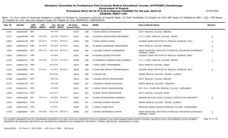 Admission Committee for Professional Post Graduate Medical Educational Courses (ACPPGMEC),Gandhinagar
Government of Gujarat
Provisional Merit list for M.D/M.S/Diploma COURSES For the year 2022-23
GENERAL MERIT LIST
03-Oct-2022
Note : (1) Your claim of reserved category is subject to finalize by competent authority of Gujarat State (2) PwD Candidate (3) Eligible for Only NRI Seats (4) Eligible for NRI + GQ + MQ Seats
(5) eligible for only reserved category seats (6) Eligible for Only INSERVICE CANDIDATES
All India
Overall Rank
Roll No GEN
MERIT
NAME
CAT
MERIT
Score Pass Institute Name Remark
Uni.
MERIT
Uni.Cat
MERIT
User ID
0983 F DESAI KESHA JAYESHKUMAR
2266049459 18341 468 GOVT. MEDICAL COLLEGE BARODA
MS-0128
11043
EW-325.0
0984 M ADROJA HARSHKUMAR SURESHBHAI
2266046458 18351 468 P. D. U. GOVT. MEDICAL COLLEGE RAJKOT -1
SU-0166 EW-063.0
11071
EW-326.0
0985 F SHAH SAKSHI CHIRAG
2266042226 18390 468 GUJARAT ADANI INSTITUTE OF MEDICAL SCIENCES BHUJ -1
KU-0025 EW-013.0
10044
SE-208.0
0986 M LABANA AJAYKUMAR SUBHASHBHAI
2266049113 18393 468 GOVT. MEDICAL COLLEGE BARODA -1
MS-0129 SE-030.0
10664
EW-327.0
0987 F SOLANKI DHIMAHI ASHWINSINH
2266048051 18394 468 SURAT MUNICIPAL INSTITUTE OF MEDICAL EDUCATION & RESEARCH
(SMIMER) SURAT
-1
SGU-0124 EW-051.0
13053
0988 M MISHRA GAURAV MITHLESH
2266042217 18397 468 GUJARAT ADANI INSTITUTE OF MEDICAL SCIENCES BHUJ
KU-0026
13924
SE-209.0
0989 M CHANDERA SUBHASHKUMAR VIRABHAI
2266045577 18398 468 P. D. U. GOVT. MEDICAL COLLEGE RAJKOT -1
SU-0167 SE-037.0
11255
0990 F PATEL HIRAL JITENDRABHAI
2266041374 18419 468 GOVT. MEDICAL COLLEGE SURAT
SGU-0125
12253
SE-210.0
0991 M CHAUHAN DHRUVIT MAHENDRABHAI
2266049062 18420 468 GUJARAT ADANI INSTITUTE OF MEDICAL SCIENCES BHUJ -1
KU-0027 SE-005.0
11622
0992 M ESHAN DUA
2266048421 18436 468 GMERS MEDICAL COLLEGE VALSAD GUJARAT
SGU-0126
12020
0993 F GAJERA NRUTVI PRAVINKUMAR
2266049077 18439 468 GOVT. MEDICAL COLLEGE BARODA
MS-0130
10789
0994 F KANERIYA ROSHNI RAJNIKANT
2266046178 18508 467 GMERS MEDICAL COLLEGE JUNAGADH
SU-0168
10157
0995 F NAYAK YASHVI JAGDISHKUMAR
2266041543 18513 467 SMT. N.H.L. MUNICIPAL MEDICAL COLLEGE AHMEDABAD
GU-0320
11293
0996 M DESAI PATHIK MOHITKUMAR
2266047519 18537 467 GOVT. MEDICAL COLLEGE SURAT
SGU-0127
13618
SE-211.0
0997 M JADAV RITESHKUMAR HARIBHAI
2266043059 18542 467 NORMAN BETHUNE HEALTH SCIENCE CENTER-JILIN UNIVERSITY -1
OU-0050 SE-007.0
11950
0998 F SHIVANI SURESH DALWANI
2266048631 18563 467 GMERS MEDICAL COLLEGE VALSAD GUJARAT
SGU-0128
12019
0999 F GANDHI ANERI SETU
2266047576 18585 467 MAHATMA GANDHI MISSION MEDICAL COLLEGE AURANGABAD
OU-0025
11240
EW-328.0
1000 F HETAXI ARVINDBHAI CHHETA
2266046847 18589 467 SURAT MUNICIPAL INSTITUTE OF MEDICAL EDUCATION & RESEARCH
(SMIMER) SURAT
-1
SGU-0129 EW-052.0
11579
Page 56 of 195
GU-GUJARAT UNIVERSITY,BU-M K BHAVNAGAR UNIVERSITY,KU-KSKV KACHCHH UNIVERSITY,MS-M.S.UNIVERSITY,NG-HEMCHANDRACHARYA NORTH GUJARAT UNIVERSITY,SGU-VEER NARMAD SOUTH GUJARAT
UNIVERSITY,BK-BHAIKAKA UNIVERISTY,SU-SAURASHTRA UNIVERSITY,SV-SUMANDEEP VIDYAPEETH PIPAIRA WAGHODIA VADODARA,OU-OTHER
General/EWS :- 275 Score || SC/ST/OBC :- 245 Score || PWD :- 260 Score
 
