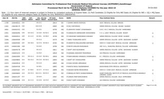 Admission Committee for Professional Post Graduate Medical Educational Courses (ACPPGMEC),Gandhinagar
Government of Gujarat
Provisional Merit list for M.D/M.S/Diploma COURSES For the year 2022-23
GENERAL MERIT LIST
03-Oct-2022
Note : (1) Your claim of reserved category is subject to finalize by competent authority of Gujarat State (2) PwD Candidate (3) Eligible for Only NRI Seats (4) Eligible for NRI + GQ + MQ Seats
(5) eligible for only reserved category seats (6) Eligible for Only INSERVICE CANDIDATES
All India
Overall Rank
Roll No GEN
MERIT
NAME
CAT
MERIT
Score Pass Institute Name Remark
Uni.
MERIT
Uni.Cat
MERIT
User ID
1001 F SHAMSI MARIYA MURTAZA
2266048322 18619 467 GOVT. MEDICAL COLLEGE BARODA
MS-0131
11590
1002 M DEV CHATURVEDI
2266186179 18695 466 GMERS MEDICAL COLLEGE VALSAD GUJARAT
SGU-0130
11661
1003 M UPADHYAY PUNEET JITENDRANATH
2266042353 18709 466 A.M.C. M.E.T. MEDICAL COLLEGE AHMEDABAD
GU-0321
10061
EW-329.0
1004 M GONDALIYA HIRENKUMAR JAYSUKHBHAI
2266046496 18758 466 P. D. U. GOVT. MEDICAL COLLEGE RAJKOT -1
SU-0169 EW-064.0
13551
SE-212.0
1005 M CHAUDHARY RAMESHBHAI AYADANJI
2266044914 18768 466 GMERS MEDICAL COLLEGE PATAN GUJARAT -1
NG-0041 SE-008.0
10091
1006 F ANAVI TEJASKUMAR SHETH
2266049599 18774 466 GMERS MEDICAL COLLEGE GOTRI VADODARA GUJARAT
MS-0132
13096
EW-330.0
1007 M KARPATIYA MAULIKKUMAR KANTIBHAI
2266045583 18783 466 SHRI M. P. SHAH GOVT. MEDICAL COLLEGE JAMNAGAR -1
SU-0170 EW-065.0
12644
1008 M MEHTA DHRUVIN RAJESHBHAI
2266041960 18784 466 SMT. N.H.L. MUNICIPAL MEDICAL COLLEGE AHMEDABAD
GU-0322
10370
1009 F BHATT URJA NILESHBHAI
2266049178 18811 466 GMERS MEDICAL COLLEGE GOTRI VADODARA GUJARAT
MS-0133
10015
1010 M AGRAWAL BHAVDEEP PRADIPBHAI
2266041633 18818 466 GCS MEDICAL COLLEGE AHMEDABAD
GU-0323
12498
EW-331.0
1011 M RAMCHANDANI HIMANSHU DHANRAJBHAI
2266045909 18836 466 B. J. MEDICAL COLLEGE AHMEDABAD -1
GU-0324 EW-099.0
13230
EW-332.0
1012 F BHATT HET VISHALKUMAR
2266048805 18844 466 GMERS MEDICAL COLLEGE GOTRI VADODARA GUJARAT -1
MS-0134 EW-036.0
10461
1013 M SHAH GOVIND UMESHBHAI
2266049018 18845 466 GMERS MEDICAL COLLEGE GOTRI VADODARA GUJARAT
MS-0135
12972
1014 M BHATIA RAHUL RAJENDRABHAI
2266049190 18893 465 BUKOVINIAN STATE MEDICAL UNIVERSITY
OU-0051
13501
SC-038.0
1015 M BAGADA NAYAN MAHESHBHAI
2266045567 18899 465 SHRI M. P. SHAH GOVT. MEDICAL COLLEGE JAMNAGAR -1
SU-0171 SC-010.0
13215
EW-333.0
1016 M BARVALIYA PARTH GHANSHYAMBHAI
2266046844 18971 465 SURAT MUNICIPAL INSTITUTE OF MEDICAL EDUCATION & RESEARCH
(SMIMER) SURAT
-1
SGU-0131 EW-053.0
11686
1017 M GANDHI PREM BIMLESHBHAI
2266041297 19007 465 GMERS MEDICAL COLLEGE SOLA AHMEDABAD
GU-0325
10936
SE-213.0
1018 M BHUT SUMIT DHIRUBHAI
2266040088 19013 465 GCS MEDICAL COLLEGE AHMEDABAD -1
GU-0326 SE-070.0
12910
Page 57 of 195
GU-GUJARAT UNIVERSITY,BU-M K BHAVNAGAR UNIVERSITY,KU-KSKV KACHCHH UNIVERSITY,MS-M.S.UNIVERSITY,NG-HEMCHANDRACHARYA NORTH GUJARAT UNIVERSITY,SGU-VEER NARMAD SOUTH GUJARAT
UNIVERSITY,BK-BHAIKAKA UNIVERISTY,SU-SAURASHTRA UNIVERSITY,SV-SUMANDEEP VIDYAPEETH PIPAIRA WAGHODIA VADODARA,OU-OTHER
General/EWS :- 275 Score || SC/ST/OBC :- 245 Score || PWD :- 260 Score
 