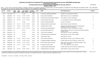 Admission Committee for Professional Post Graduate Medical Educational Courses (ACPPGMEC),Gandhinagar
Government of Gujarat
Provisional Merit list for M.D/M.S/Diploma COURSES For the year 2022-23
GENERAL MERIT LIST
03-Oct-2022
Note : (1) Your claim of reserved category is subject to finalize by competent authority of Gujarat State (2) PwD Candidate (3) Eligible for Only NRI Seats (4) Eligible for NRI + GQ + MQ Seats
(5) eligible for only reserved category seats (6) Eligible for Only INSERVICE CANDIDATES
All India
Overall Rank
Roll No GEN
MERIT
NAME
CAT
MERIT
Score Pass Institute Name Remark
Uni.
MERIT
Uni.Cat
MERIT
User ID
1019 M DHOLARIYA VIRENDRA ARVINDBHAI
2266132398 19023 465 UNIVERSITY OF NORTHERN PHILIPPINES
OU-0052
12664
SE-214.0
1020 M PATEL KARAN ARVINDBHAI
2266049876 19031 465 GMERS MEDICAL COLLEGE HIMMATNAGAR -1
NG-0042 SE-009.0
12917
EW-334.0
1021 M KAVATHIYA KULDEEPKUMAR BECHARBHAI
2266046715 19032 465 GOVT. MEDICAL COLLEGE BHAVNAGAR -1
BU-0054 EW-015.0
12147
EW-335.0
1022 M THAKER ROHAN VIPULKUMAR
2266045630 19033 465 C.U. SHAH MEDICAL COLLEGE SURENDRANAGAR -1
SU-0172 EW-066.0
13069
1023 M PATEL SHUBHAM BHARATBHAI
2266043121 19079 465 COLLAGE OF MEDICINE
OU-0053
11821
SE-215.0
1024 M RAVAIYA HARSHIT KAILASHKUMAR
2266048519 19103 465 DAVAO MEDICAL SCHOOL FOUNDATION -1
OU-0054 SE-008.0
13457
EW-336.0
1025 F BANSIBEN RAVJI THUMAR
2266046214 19121 465 UNIVERSITY OF PERPETUAL HELP SYSTEM DALTA(JONELTA
FOUNDATION SCHOOL OF MEDICINE)
-1
OU-0055 EW-018.0
11897
EW-337.0
1026 M BUTANI HARSH BHAGVANJIBHAI
2266045675 19133 465 GMERS MEDICAL COLLEGE GANDHINAGAR GUJARAT -1
GU-0327 EW-100.0
13750
1027 F SALAUNI KALPESHBHAI SHAH
2266047602 19140 465 SURAT MUNICIPAL INSTITUTE OF MEDICAL EDUCATION & RESEARCH
(SMIMER) SURAT
SGU-0132
12321
1028 F PATEL PRACHI PRAVINBHAI
2266044443 19174 465 GMERS MEDICAL COLLEGE HIMMATNAGAR
NG-0043
10455
1029 F MASRANI SHAILJA SURYAKANTBHAI
2266041354 19178 465 GMERS MEDICAL COLLEGE PATAN GUJARAT
NG-0044
10830
1030 F GADA SHIKHA TARUN
2266098956 19179 465 SBKS MEDICAL COLLEGE
SV-0001
13081
SE-216.0
1031 F PATEL MARGI DIPAKKUMAR
2266049452 19204 465 GMERS MEDICAL COLLEGE GOTRI VADODARA GUJARAT -1
MS-0136 SE-031.0
10499
EW-338.0
1032 F DHANANI RAVINABEN HIMMATBHAI
2266047160 19205 465 GUJARAT ADANI INSTITUTE OF MEDICAL SCIENCES BHUJ -1
KU-0028 EW-014.0
11087
EW-339.0
1033 M PATEL RONAK KUMAR JAYANTILAL
2266049597 19217 465 PARUL INSTITUTE OF MEDICAL SCIENCES & RESEARCH POST.
LIMDA DIST. VADODARA
-1
PU-0013 EW-005.0
12382
SE-217.0
1034 M HINGORA M JUNAID HASIM
2266046540 19224 465 P. D. U. GOVT. MEDICAL COLLEGE RAJKOT -1
SU-0173 SE-038.0
13117
1035 F AKHANI MADHAVI NARESHKUMAR
2266041723 19272 464 GUJARAT ADANI INSTITUTE OF MEDICAL SCIENCES BHUJ
KU-0029
11830
EW-340.0
1036 F PAMNANI RUSHALI LALITKUMAR
2266041891 19279 464 GMERS MEDICAL COLLEGE PATAN GUJARAT -1
NG-0045 EW-019.0
10653
Page 58 of 195
GU-GUJARAT UNIVERSITY,BU-M K BHAVNAGAR UNIVERSITY,KU-KSKV KACHCHH UNIVERSITY,MS-M.S.UNIVERSITY,NG-HEMCHANDRACHARYA NORTH GUJARAT UNIVERSITY,SGU-VEER NARMAD SOUTH GUJARAT
UNIVERSITY,BK-BHAIKAKA UNIVERISTY,SU-SAURASHTRA UNIVERSITY,SV-SUMANDEEP VIDYAPEETH PIPAIRA WAGHODIA VADODARA,OU-OTHER
General/EWS :- 275 Score || SC/ST/OBC :- 245 Score || PWD :- 260 Score
 