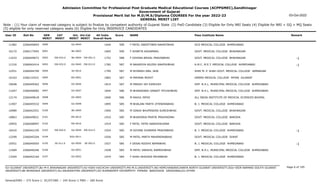 Admission Committee for Professional Post Graduate Medical Educational Courses (ACPPGMEC),Gandhinagar
Government of Gujarat
Provisional Merit list for M.D/M.S/Diploma COURSES For the year 2022-23
GENERAL MERIT LIST
03-Oct-2022
Note : (1) Your claim of reserved category is subject to finalize by competent authority of Gujarat State (2) PwD Candidate (3) Eligible for Only NRI Seats (4) Eligible for NRI + GQ + MQ Seats
(5) eligible for only reserved category seats (6) Eligible for Only INSERVICE CANDIDATES
All India
Overall Rank
Roll No GEN
MERIT
NAME
CAT
MERIT
Score Pass Institute Name Remark
Uni.
MERIT
Uni.Cat
MERIT
User ID
0090 F PATEL SWEETYBEN NAVNITBHAI
2266040693 1644 590 GCS MEDICAL COLLEGE AHMEDABAD
GU-0044
11482
0091 F SHWETA AGGARWAL
2266177645 1665 590 GOVT. MEDICAL COLLEGE BHAVNAGAR
BU-0003
10172
EW-024.0
0092 F DIHORA BINJAL PRAVINBHAI
2266049072 1752 588 GOVT. MEDICAL COLLEGE BHAVNAGAR -1
BU-0004 EW-001.0
11633
EW-025.0
0093 M BAVADIYA NILESH RAKESHBHAI
2266042414 1782 587 A.M.C. M.E.T. MEDICAL COLLEGE AHMEDABAD -1
GU-0045 EW-013.0
11316
0094 M RIYANSH ANIL JAIN
2266044799 1799 587 SHRI M. P. SHAH GOVT. MEDICAL COLLEGE JAMNAGAR
SU-0014
12551
0095 M MAYANK MOHIT
2266132521 1802 587 GMERS MEDICAL COLLEGE PATAN GUJARAT
NG-0001
10163
0096 M PARIKH JAY KAMLESH
2266049362 1814 587 SMT. N.H.L. MUNICIPAL MEDICAL COLLEGE AHMEDABAD
GU-0046
10648
0097 M BHARADWAJ SANKET PIYUSHBHAI
2266040082 1844 586 SMT. N.H.L. MUNICIPAL MEDICAL COLLEGE AHMEDABAD
GU-0047
11047
0098 M RAHUL PATKI
2266049618 1846 586 ALL INDIA INSTITUTE OF MEDICAL SCIENCES BHOPAL
OU-0003
12174
0099 M BHALANI PARTH JITENDRABHAI
2266045532 1895 585 B. J. MEDICAL COLLEGE AHMEDABAD
GU-0048
11907
0100 M SINGH BHUPENDRA SURESHBHAI
2266042551 1904 585 GOVT. MEDICAL COLLEGE BHAVNAGAR
BU-0005
10989
0101 M BHADORIA PRATIK PRAVINSINH
2266049021 1910 585 GOVT. MEDICAL COLLEGE BARODA
MS-0015
10863
0102 F PATEL YATRI NARESHKUMAR
2266048997 1919 585 GOVT. MEDICAL COLLEGE BARODA
MS-0016
10955
EW-026.0
0103 M GOYANI DHARMIK PRAVINBHAI
2266042195 1924 585 B. J. MEDICAL COLLEGE AHMEDABAD -1
GU-0049 EW-014.0
10410
0104 M PATEL PARTH MAHENDRABHAI
2266045204 1926 585 GOVT. MEDICAL COLLEGE SURAT
SGU-0011
12299
SE-011.0
0105 F DESAI RIDDHI NEMABHAI
2266040593 1927 585 B. J. MEDICAL COLLEGE AHMEDABAD -1
GU-0050 SE-003.0
10551
0106 M PATEL VARSHIL RAMESHBHAI
2266040246 1928 585 SMT. N.H.L. MUNICIPAL MEDICAL COLLEGE AHMEDABAD
GU-0051
11069
0107 F SHAH AKSHIKA MIHIRBHAI
2266042164 1974 584 B. J. MEDICAL COLLEGE AHMEDABAD
GU-0052
13304
Page 6 of 195
GU-GUJARAT UNIVERSITY,BU-M K BHAVNAGAR UNIVERSITY,KU-KSKV KACHCHH UNIVERSITY,MS-M.S.UNIVERSITY,NG-HEMCHANDRACHARYA NORTH GUJARAT UNIVERSITY,SGU-VEER NARMAD SOUTH GUJARAT
UNIVERSITY,BK-BHAIKAKA UNIVERISTY,SU-SAURASHTRA UNIVERSITY,SV-SUMANDEEP VIDYAPEETH PIPAIRA WAGHODIA VADODARA,OU-OTHER
General/EWS :- 275 Score || SC/ST/OBC :- 245 Score || PWD :- 260 Score
 