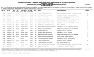 Admission Committee for Professional Post Graduate Medical Educational Courses (ACPPGMEC),Gandhinagar
Government of Gujarat
Provisional Merit list for M.D/M.S/Diploma COURSES For the year 2022-23
GENERAL MERIT LIST
03-Oct-2022
Note : (1) Your claim of reserved category is subject to finalize by competent authority of Gujarat State (2) PwD Candidate (3) Eligible for Only NRI Seats (4) Eligible for NRI + GQ + MQ Seats
(5) eligible for only reserved category seats (6) Eligible for Only INSERVICE CANDIDATES
All India
Overall Rank
Roll No GEN
MERIT
NAME
CAT
MERIT
Score Pass Institute Name Remark
Uni.
MERIT
Uni.Cat
MERIT
User ID
EW-346.0
1055 F ANJALI MUKESHBHAI CHOTHANI
2266046272 19765 462 PRAMUKH SWAMI MEDICAL COLLEGE KARAMSAD DIST. ANAND -1
BK-0037 EW-012.0
10956
SE-224.0
1056 F RAM JIGNASHABEN MERAMANBHAI
2266042439 19768 462 GMERS MEDICAL COLLEGE GANDHINAGAR GUJARAT -1
GU-0335 SE-074.0
13526
1057 M FALDU PARTH JENTILAL
2266046432 19782 462 UNIVERSITY OF PERPETUAL HELP SYSTEM DALTA JONELTA
FOUNDATION SCHOOL OF MEDICINE
OU-0056
12482
1058 F SALONI PRIYAVADAN SHAH
2266048816 19795 462 GMERS MEDICAL COLLEGE GOTRI VADODARA GUJARAT
MS-0138
10056
SE-225.0
1059 F MANSURI ANJUMANBEN MO FARUKBHAI
2266049849 19844 462 C.U. SHAH MEDICAL COLLEGE SURENDRANAGAR -1
SU-0178 SE-040.0
10253
SC-041.0
1060 M CHAUHAN SACHINKUMAR LAKHABHAI
2266046413 19882 461 GMERS MEDICAL COLLEGE GOTRI VADODARA GUJARAT -1
MS-0139 SC-010.0
11784
SE-226.0
1061 M RETHALIYA PRAKASHBHAI DHIRUBHAI
2266040394 19884 461 BEIHUA UNIVERSITY -1
OU-0057 SE-009.0
13203
EW-347.0
1062 M VADADORIYA KAUSHIKKUMAR ASHVINBHAI
2266047585 19907 461 GMERS MEDICAL COLLEGE GANDHINAGAR GUJARAT -1
GU-0336 EW-103.0
10139
EW-348.0
1063 M PATEL KUNJAN NARENDRABHAI
2266045874 19927 461 SHRI M. P. SHAH GOVT. MEDICAL COLLEGE JAMNAGAR -1
SU-0179 EW-067.0
12694
1064 M KANHAI HARISH PATEL
2266040350 19961 461 GCS MEDICAL COLLEGE AHMEDABAD
GU-0337
10242
SE-227.0
1065 M PUROHIT MILAN MAHENDRABHAI
2266046726 19978 461 GMERS MEDICAL COLLEGE JUNAGADH -1
SU-0180 SE-041.0
13310
EW-349.0
1066 M AMRUTIYA RAJKUMAR ASHVINBHAI
2266044546 19988 461 SHRI M. P. SHAH GOVT. MEDICAL COLLEGE JAMNAGAR -1
SU-0181 EW-068.0
11618
EW-349.5
1066.50 M DODIA MISHALSINH GAJENDRASINH
2266046973 19996 461 ODESSA NATIONAL MEDICAL UNIVERSITY -1
OU-0000 EW-000.0
12365
1067 F VANDRIWALA KHUSHNAM HOSHANG
2266047599 20013 461 GMERS MEDICAL COLLEGE VALSAD GUJARAT
SGU-0134
10348
EW-350.0
1068 F PATEL NENCY SUNILKUMAR
2266040256 20022 461 GCS MEDICAL COLLEGE AHMEDABAD -1
GU-0338 EW-104.0
11790
1069 F GANDHI SNEHABEN SHETALKUMAR
2266047412 20027 461 GOVT. MEDICAL COLLEGE SURAT
SGU-0135
11518
EW-351.0
1070 M RAMANI DHARMESHKUMAR JAYSUKHBHAI
2266047515 20030 461 PRAMUKH SWAMI MEDICAL COLLEGE KARAMSAD DIST. ANAND -1
BK-0038 EW-013.0
10907
1071 M SHAH PANTH RAKESH
2266042228 20063 461 PACIFIC INSTITUTE OF MEDICAL SCIENCES
OU-0027
12445
Page 60 of 195
GU-GUJARAT UNIVERSITY,BU-M K BHAVNAGAR UNIVERSITY,KU-KSKV KACHCHH UNIVERSITY,MS-M.S.UNIVERSITY,NG-HEMCHANDRACHARYA NORTH GUJARAT UNIVERSITY,SGU-VEER NARMAD SOUTH GUJARAT
UNIVERSITY,BK-BHAIKAKA UNIVERISTY,SU-SAURASHTRA UNIVERSITY,SV-SUMANDEEP VIDYAPEETH PIPAIRA WAGHODIA VADODARA,OU-OTHER
General/EWS :- 275 Score || SC/ST/OBC :- 245 Score || PWD :- 260 Score
 