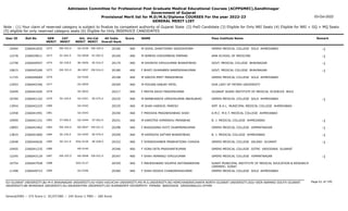 Admission Committee for Professional Post Graduate Medical Educational Courses (ACPPGMEC),Gandhinagar
Government of Gujarat
Provisional Merit list for M.D/M.S/Diploma COURSES For the year 2022-23
GENERAL MERIT LIST
03-Oct-2022
Note : (1) Your claim of reserved category is subject to finalize by competent authority of Gujarat State (2) PwD Candidate (3) Eligible for Only NRI Seats (4) Eligible for NRI + GQ + MQ Seats
(5) eligible for only reserved category seats (6) Eligible for Only INSERVICE CANDIDATES
All India
Overall Rank
Roll No GEN
MERIT
NAME
CAT
MERIT
Score Pass Institute Name Remark
Uni.
MERIT
Uni.Cat
MERIT
User ID
EW-352.0
1072 M GOHIL SHAKTISINH JAGDISHSINH
2266041835 20166 460 GMERS MEDICAL COLLEGE SOLA AHMEDABAD -1
GU-0339 EW-105.0
10404
SC-042.0
1073 M NIMESH KISHORBHAI PARMAR
2266039011 20169 460 AMA SCHOOL OF MEDICINE -1
OU-0058 SC-002.0
12278
SE-228.0
1074 M DHORIYA VIPULKUMAR BHARATBHAI
2266040597 20179 460 GOVT. MEDICAL COLLEGE BHAVNAGAR -1
BU-0056 SE-016.0
12758
EW-353.0
1075 F BHATI DHARABEN NARENDRAKUMAR
2266045260 20180 460 GOVT. MEDICAL COLLEGE BHAVNAGAR -1
BU-0057 EW-016.0
10815
1076 M SIROYA MEET MANISHBHAI
2266046084 20198 460 GMERS MEDICAL COLLEGE SOLA AHMEDABAD
GU-0340
11725
1077 M POOJAN SANJAY PATEL
2266042346 20204 460 OUR LADY OF FATIMA UNIVERSITY
OU-0059
12953
1078 F MEHTA RAJVI PRADIPKUMAR
2266041605 20217 460 GUJARAT ADANI INSTITUTE OF MEDICAL SCIENCES BHUJ
KU-0032
10449
SE-229.0
1079 M BAMBHANIYA UMESHKUMAR ABHALBHAI
2266041162 20225 460 GMERS MEDICAL COLLEGE SOLA AHMEDABAD -1
GU-0341 SE-075.0
10769
1080 M SHAH HARSHIL PARESH
2266042225 20235 460 SMT. N.H.L. MUNICIPAL MEDICAL COLLEGE AHMEDABAD
GU-0342
13954
1081 F PREKSHA PRAGNESHBHAI SHAH
2266041991 20240 460 A.M.C. M.E.T. MEDICAL COLLEGE AHMEDABAD
GU-0343
12458
ST-006.0
1082 M KAROTRA HIMANSHU MERABHAI
2266041331 20241 460 B. J. MEDICAL COLLEGE AHMEDABAD -1
GU-0344 ST-002.0
10909
EW-354.0
1083 F BHADIADRA DVITI DHARMENKUMAR
2266043462 20298 460 GMERS MEDICAL COLLEGE HIMMATNAGAR -1
NG-0047 EW-021.0
10893
SE-230.0
1084 M KAPADIYA SATYAM BHARATBHAI
2266041860 20299 460 B. J. MEDICAL COLLEGE AHMEDABAD -1
GU-0345 SE-076.0
13819
SE-231.0
1085 F SHRADDHABEN PRABHATSINH CHAVDA
2266044626 20322 460 GMERS MEDICAL COLLEGE VALSAD GUJARAT -1
SGU-0136 SE-028.0
12648
1086 F VORA EKTA PRASHANTKUMAR
2266041235 20346 460 GMERS MEDICAL COLLEGE GOTRI VADODARA GUJARAT
MS-0140
10405
EW-355.0
1087 F SHAH HEMANGI VIPULKUMAR
2266043129 20347 460 GMERS MEDICAL COLLEGE HIMMATNAGAR -1
NG-0048 EW-022.0
12245
1088 F MAHESHWARI SOUMYA SATYANARAYAN
2266047928 20359 460 SURAT MUNICIPAL INSTITUTE OF MEDICAL EDUCATION & RESEARCH
(SMIMER) SURAT
SGU-0137
10754
1089 F SHAH RIDDHI CHANDRESHKUMAR
2266049723 20360 460 GMERS MEDICAL COLLEGE SOLA AHMEDABAD
GU-0346
11398
Page 61 of 195
GU-GUJARAT UNIVERSITY,BU-M K BHAVNAGAR UNIVERSITY,KU-KSKV KACHCHH UNIVERSITY,MS-M.S.UNIVERSITY,NG-HEMCHANDRACHARYA NORTH GUJARAT UNIVERSITY,SGU-VEER NARMAD SOUTH GUJARAT
UNIVERSITY,BK-BHAIKAKA UNIVERISTY,SU-SAURASHTRA UNIVERSITY,SV-SUMANDEEP VIDYAPEETH PIPAIRA WAGHODIA VADODARA,OU-OTHER
General/EWS :- 275 Score || SC/ST/OBC :- 245 Score || PWD :- 260 Score
 