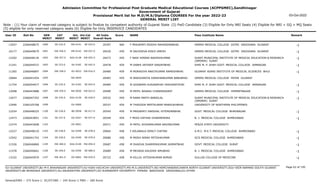 Admission Committee for Professional Post Graduate Medical Educational Courses (ACPPGMEC),Gandhinagar
Government of Gujarat
Provisional Merit list for M.D/M.S/Diploma COURSES For the year 2022-23
GENERAL MERIT LIST
03-Oct-2022
Note : (1) Your claim of reserved category is subject to finalize by competent authority of Gujarat State (2) PwD Candidate (3) Eligible for Only NRI Seats (4) Eligible for NRI + GQ + MQ Seats
(5) eligible for only reserved category seats (6) Eligible for Only INSERVICE CANDIDATES
All India
Overall Rank
Roll No GEN
MERIT
NAME
CAT
MERIT
Score Pass Institute Name Remark
Uni.
MERIT
Uni.Cat
MERIT
User ID
SE-232.0
1090 F PRAJAPATI RIDDHI MAHENDRABHAI
2266048675 20397 460 GMERS MEDICAL COLLEGE GOTRI VADODARA GUJARAT -1
MS-0141 SE-033.0
13547
EW-356.0
1091 M SACHDEVA RISHI UMESH
2266049679 20430 459 GMERS MEDICAL COLLEGE GOTRI VADODARA GUJARAT -1
MS-0142 EW-037.0
10177
EW-357.0
1092 F NAIK HIMANI RAKESHKUMAR
2266048136 20473 459 SURAT MUNICIPAL INSTITUTE OF MEDICAL EDUCATION & RESEARCH
(SMIMER) SURAT
-1
SGU-0138 EW-055.0
12202
SE-233.0
1093 M DABHI JAYDEEP SANJAYBHAI
2266044537 20478 459 SHRI M. P. SHAH GOVT. MEDICAL COLLEGE JAMNAGAR -1
SU-0182 SE-042.0
11241
EW-358.0
1094 M MORADIYA ANKITKUMAR RAMESHBHAI
2266046897 20480 459 GUJARAT ADANI INSTITUTE OF MEDICAL SCIENCES BHUJ -1
KU-0033 EW-016.0
11265
1095 M ANSODARIYA DARSHANKUMAR BABUBHAI
2266041954 20483 459 GMERS MEDICAL COLLEGE PATAN GUJARAT
NG-0049
10684
SE-234.0
1096 M GOSWAMI KUNJANPURI YASHVANTPURI
2266044677 20484 459 SHRI M. P. SHAH GOVT. MEDICAL COLLEGE JAMNAGAR -1
SU-0183 SE-043.0
11754
EW-359.0
1097 M PATEL NISARG CHANDRAKANT
2266043888 20489 459 GMERS MEDICAL COLLEGE HIMMATNAGAR -1
NG-0050 EW-023.0
12008
SE-235.0
1098 M RANA PARTH BANSILAL
2266047352 20532 459 SURAT MUNICIPAL INSTITUTE OF MEDICAL EDUCATION & RESEARCH
(SMIMER) SURAT
-1
SGU-0139 SE-029.0
12677
1099 M THADODA MEETKUMAR MANSUKHBHAI
2266105768 20537 459 UNIVERSITY OF NORTHERN PHILIPPINES
OU-0060
12990
SE-236.0
1100 M PRAJAPATI HARSHAL HITENDRABHAI
2266048225 20545 459 GOVT. MEDICAL COLLEGE BHAVNAGAR -1
BU-0058 SE-017.0
12254
SE-237.0
1101 F MODI KATHAK DHARMENDRA
2266043851 20549 459 B. J. MEDICAL COLLEGE AHMEDABAD -1
GU-0347 SE-077.0
12473
1102 M PATEL SHIVAMKUMAR NAVINKUMAR
2266043608 20571 459 PENZA STATE UNIVERSITY
OU-0061
12374
SE-238.0
1103 F KELAWALA DENCY CHETAN
2266048210 20664 458 A.M.C. M.E.T. MEDICAL COLLEGE AHMEDABAD -1
GU-0348 SE-078.0
12227
SE-239.0
1104 M MODH NIRAV MITISHKUMAR
2266041742 20686 458 GCS MEDICAL COLLEGE AHMEDABAD -1
GU-0349 SE-079.0
12542
EW-360.0
1105 M DHADUK DHARMIKKUMAR JASMATBHAI
2266046860 20687 458 GOVT. MEDICAL COLLEGE SURAT -1
SGU-0140 EW-056.0
11526
SE-240.0
1106 M MEVADA KAUSHIK AMUBHAI
2266040661 20689 458 B. J. MEDICAL COLLEGE AHMEDABAD -1
GU-0350 SE-080.0
11578
EW-361.0
1107 M KILLOL HITESHKUMAR BORAD
2266045970 20722 458 GULLAS COLLEGE OF MEDICINE -1
OU-0062 EW-019.0
13102
Page 62 of 195
GU-GUJARAT UNIVERSITY,BU-M K BHAVNAGAR UNIVERSITY,KU-KSKV KACHCHH UNIVERSITY,MS-M.S.UNIVERSITY,NG-HEMCHANDRACHARYA NORTH GUJARAT UNIVERSITY,SGU-VEER NARMAD SOUTH GUJARAT
UNIVERSITY,BK-BHAIKAKA UNIVERISTY,SU-SAURASHTRA UNIVERSITY,SV-SUMANDEEP VIDYAPEETH PIPAIRA WAGHODIA VADODARA,OU-OTHER
General/EWS :- 275 Score || SC/ST/OBC :- 245 Score || PWD :- 260 Score
 