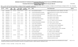 Admission Committee for Professional Post Graduate Medical Educational Courses (ACPPGMEC),Gandhinagar
Government of Gujarat
Provisional Merit list for M.D/M.S/Diploma COURSES For the year 2022-23
GENERAL MERIT LIST
03-Oct-2022
Note : (1) Your claim of reserved category is subject to finalize by competent authority of Gujarat State (2) PwD Candidate (3) Eligible for Only NRI Seats (4) Eligible for NRI + GQ + MQ Seats
(5) eligible for only reserved category seats (6) Eligible for Only INSERVICE CANDIDATES
All India
Overall Rank
Roll No GEN
MERIT
NAME
CAT
MERIT
Score Pass Institute Name Remark
Uni.
MERIT
Uni.Cat
MERIT
User ID
EW-362.0
1108 M RAJ SHARADBHAI RABADIYA
2266047893 20723 458 PRAMUKH SWAMI MEDICAL COLLEGE KARAMSAD DIST. ANAND -1
BK-0039 EW-014.0
12045
1109 F PATHAN SAIMINKHANAM BILALAHMED
2266048205 20776 458 JIIU'S INDIAN INSTITUTE OF MEDICAL SCIENCE AND RESEARCH
JALNA.
OU-0028
13770
SE-241.0
1110 M CHORYA JAYRAJKUMAR RAJENDRASINH
2266048702 20886 457 GOVT. MEDICAL COLLEGE SURAT -1
SGU-0141 SE-030.0
12030
EW-363.0
1111 M JOSHI YASH NILESHKUMAR
2266132432 20899 457 GMERS MEDICAL COLLEGE PATAN GUJARAT -1
NG-0051 EW-024.0
12490
SC-043.0
1112 M DEWAN NILESHKUMAR AJIT
2266049351 20904 457 GOVT. MEDICAL COLLEGE BARODA -1
MS-0143 SC-011.0
13514
SE-242.0
1113 M DESAI JAYDEEP PARSHOTTAMBHAI
2266048557 20945 457 GOVT. MEDICAL COLLEGE BARODA -1
MS-0144 SE-034.0
12185
SE-243.0
1114 F VAGHELA ISHA PARESHBHAI
2266044149 20951 457 A.M.C. M.E.T. MEDICAL COLLEGE AHMEDABAD -1
GU-0351 SE-081.0
10353
SC-044.0
1115 M CHAUHAN HARDIKKUMAR GOVINDBHAI
2266041577 20952 457 GOVT. MEDICAL COLLEGE BARODA -1
MS-0145 SC-012.0
11600
SC-045.0
1116 F JADAV SHRUTI DEEPAKBHAI
2266046227 21047 457 P. D. U. GOVT. MEDICAL COLLEGE RAJKOT -1
SU-0184 SC-012.0
11855
1117 F PATEL JIGNABEN RAMNIKBHAI
2266046741 21077 456 C.U. SHAH MEDICAL COLLEGE SURENDRANAGAR
SU-0185
10120
1118 M SUREJA JEET BHAVESH
2266046798 21190 456 P. D. U. GOVT. MEDICAL COLLEGE RAJKOT -4
SU-0186
10906
1119 F SHAH PANKTI KALPESHKUMAR
2266040952 21191 456 SMT. N.H.L. MUNICIPAL MEDICAL COLLEGE AHMEDABAD
GU-0352
10667
EW-364.0
1120 F DRASHTI JIGNESH SHAH
2266042345 21214 456 GOVT. MEDICAL COLLEGE BHAVNAGAR -1
BU-0059 EW-017.0
10100
1121 M OZA YAKSH PRADEEP
2266041539 21231 456 B. J. MEDICAL COLLEGE AHMEDABAD
GU-0353
12857
1122 F RAVAL MAITREE MANHARBHAI
2266042160 21253 456 A.M.C. M.E.T. MEDICAL COLLEGE AHMEDABAD
GU-0354
10964
SC-046.0
1123 M CHAUHAN JAYPRAKASH MAFATBHAI
2266043621 21256 456 GOVT. MEDICAL COLLEGE BHAVNAGAR -1
BU-0060 SC-002.0
12599
1124 M SONI KEVAL CHETANKUMAR
2266041479 21279 456 GOVT. MEDICAL COLLEGE BHAVNAGAR
BU-0061
11289
1125 M KANSAGARA ANJAL KISHORBHAI
2266046544 21347 455 OVERSEAS EDUCATION COLLEGE
OU-0063
12386
Page 63 of 195
GU-GUJARAT UNIVERSITY,BU-M K BHAVNAGAR UNIVERSITY,KU-KSKV KACHCHH UNIVERSITY,MS-M.S.UNIVERSITY,NG-HEMCHANDRACHARYA NORTH GUJARAT UNIVERSITY,SGU-VEER NARMAD SOUTH GUJARAT
UNIVERSITY,BK-BHAIKAKA UNIVERISTY,SU-SAURASHTRA UNIVERSITY,SV-SUMANDEEP VIDYAPEETH PIPAIRA WAGHODIA VADODARA,OU-OTHER
General/EWS :- 275 Score || SC/ST/OBC :- 245 Score || PWD :- 260 Score
 