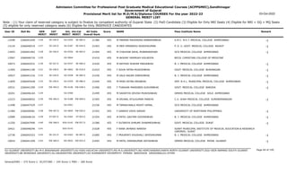 Admission Committee for Professional Post Graduate Medical Educational Courses (ACPPGMEC),Gandhinagar
Government of Gujarat
Provisional Merit list for M.D/M.S/Diploma COURSES For the year 2022-23
GENERAL MERIT LIST
03-Oct-2022
Note : (1) Your claim of reserved category is subject to finalize by competent authority of Gujarat State (2) PwD Candidate (3) Eligible for Only NRI Seats (4) Eligible for NRI + GQ + MQ Seats
(5) eligible for only reserved category seats (6) Eligible for Only INSERVICE CANDIDATES
All India
Overall Rank
Roll No GEN
MERIT
NAME
CAT
MERIT
Score Pass Institute Name Remark
Uni.
MERIT
Uni.Cat
MERIT
User ID
SE-244.0
1126 M PARMAR MAHENDRA AMBARAMBHAI
2266041049 21384 455 A.M.C. M.E.T. MEDICAL COLLEGE AHMEDABAD -1
GU-0355 SE-082.0
13298
SE-245.0
1127 M MER HIMANSHU RAJESHKUMAR
2266046519 21403 455 P. D. U. GOVT. MEDICAL COLLEGE RAJKOT -1
SU-0187 SE-044.0
13124
SE-246.0
1128 M CHAUHAN SAHIL MUBARAKKHAN
2266041462 21404 455 GCS MEDICAL COLLEGE AHMEDABAD -1
GU-0356 SE-083.0
13493
1129 M AKSHAY HASMUKH KOLADIYA
2266046710 21410 455 BICOL CHRISTIAN COLLEGE OF MEDICINE
OU-0064
13567
SE-247.0
1130 M RATHOD SHAHIM FARUKBHAI
2266042531 21420 455 B. J. MEDICAL COLLEGE AHMEDABAD -1
GU-0357 SE-084.0
10073
SE-248.0
1131 F SOUN YATRA MUKESHBHAI
2266041190 21423 455 GOVT. MEDICAL COLLEGE BHAVNAGAR -1
BU-0062 SE-018.0
11465
SE-249.0
1132 M VALA SAGAR DINESHBHAI
2266041216 21430 455 B. J. MEDICAL COLLEGE AHMEDABAD -1
GU-0358 SE-085.0
10927
SE-250.0
1133 M MORI KETAN ARSIBHAI
2266045428 21444 455 SMT. N.H.L. MUNICIPAL MEDICAL COLLEGE AHMEDABAD -1
GU-0359 SE-086.0
11859
EW-365.0
1134 F THAKKAR MANSIBEN SUDHIRBHAI
2266041290 21496 455 GOVT. MEDICAL COLLEGE BARODA -1
MS-0146 EW-038.0
10531
1135 M SADATIYA DEVISH MUKESHBHAI
2266046164 21499 455 GMERS MEDICAL COLLEGE SOLA AHMEDABAD
GU-0360
10201
EW-366.0
1136 M KRUNAL ATULKUMAR PANDYA
2266046052 21505 455 C.U. SHAH MEDICAL COLLEGE SURENDRANAGAR -1
SU-0188 EW-069.0
12223
1137 M TAMAKUWALA MOHIT HEMAL
2266047529 21536 455 GCS MEDICAL COLLEGE AHMEDABAD
GU-0361
11498
EW-367.0
1138 F GANDHI VIDHI SANJAY
2266046581 21543 455 UNIVERSITY OF NORTHERN PHILIPPINES -1
OU-0065 EW-020.0
11584
ST-007.0
1139 M PATEL GAUTAM GOVINDBHAI
2266048154 21554 455 B. J. MEDICAL COLLEGE AHMEDABAD -1
GU-0362 ST-003.0
12089
EW-368.0
1140 F SUTARIYA DHRUMI DHARMESHBHAI
2266047990 21586 455 GOVT. MEDICAL COLLEGE SURAT -1
SGU-0142 EW-057.0
11250
1141 F RANA JAHNAVI NARESH
2266048246 21628 455 SURAT MUNICIPAL INSTITUTE OF MEDICAL EDUCATION & RESEARCH
(SMIMER) SURAT
SGU-0143
10421
SE-251.0
1142 F PRAJAPATI KHUSHALI JAYESHKUMAR
2266042523 21685 454 B. J. MEDICAL COLLEGE AHMEDABAD -1
GU-0363 SE-087.0
12736
EW-369.0
1143 M PATEL HIRENKUMAR SATISHBHAI
2266041209 21693 454 GMERS MEDICAL COLLEGE PATAN GUJARAT -1
NG-0052 EW-025.0
10654
Page 64 of 195
GU-GUJARAT UNIVERSITY,BU-M K BHAVNAGAR UNIVERSITY,KU-KSKV KACHCHH UNIVERSITY,MS-M.S.UNIVERSITY,NG-HEMCHANDRACHARYA NORTH GUJARAT UNIVERSITY,SGU-VEER NARMAD SOUTH GUJARAT
UNIVERSITY,BK-BHAIKAKA UNIVERISTY,SU-SAURASHTRA UNIVERSITY,SV-SUMANDEEP VIDYAPEETH PIPAIRA WAGHODIA VADODARA,OU-OTHER
General/EWS :- 275 Score || SC/ST/OBC :- 245 Score || PWD :- 260 Score
 