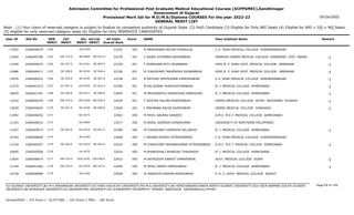 Admission Committee for Professional Post Graduate Medical Educational Courses (ACPPGMEC),Gandhinagar
Government of Gujarat
Provisional Merit list for M.D/M.S/Diploma COURSES For the year 2022-23
GENERAL MERIT LIST
03-Oct-2022
Note : (1) Your claim of reserved category is subject to finalize by competent authority of Gujarat State (2) PwD Candidate (3) Eligible for Only NRI Seats (4) Eligible for NRI + GQ + MQ Seats
(5) eligible for only reserved category seats (6) Eligible for Only INSERVICE CANDIDATES
All India
Overall Rank
Roll No GEN
MERIT
NAME
CAT
MERIT
Score Pass Institute Name Remark
Uni.
MERIT
Uni.Cat
MERIT
User ID
1162 M MENDAPARA AELISH DHIRAJLAL
2266046679 22252 452 C.U. SHAH MEDICAL COLLEGE SURENDRANAGAR
SU-0190
11952
EW-372.0
1163 F GAJRA DIVYABEN ARVINDBHAI
2266044785 22279 451 PRAMUKH SWAMI MEDICAL COLLEGE KARAMSAD DIST. ANAND -1
BK-0040 EW-015.0
12344
SE-257.0
1164 F SONAGARA RITU ARJANBHAI
2266044675 22329 451 SHRI M. P. SHAH GOVT. MEDICAL COLLEGE JAMNAGAR -1
SU-0191 SE-045.0
11928
SE-258.0
1165 M CHAUDHARY MAHENDRA ISHWARBHAI
2266046411 22336 451 SHRI M. P. SHAH GOVT. MEDICAL COLLEGE JAMNAGAR -1
SU-0192 SE-046.0
12486
SE-259.0
1166 M RATHOD JIMITKUMAR KAMLESHBHAI
2266046031 22338 451 C.U. SHAH MEDICAL COLLEGE SURENDRANAGAR -1
SU-0193 SE-047.0
12979
SC-047.0
1167 M RAJ RONAK PURUSHOTTAMBHAI
2266041473 22399 451 B. J. MEDICAL COLLEGE AHMEDABAD -1
GU-0370 SC-014.0
11574
SE-260.0
1168 M MEGHANATHI DENISHGIRI MANOJGIRI
2266041351 22405 451 B. J. MEDICAL COLLEGE AHMEDABAD -1
GU-0371 SE-090.0
10829
EW-373.0
1169 F SOJITRA SALONI MUKESHBHAI
2266046393 22439 451 GMERS MEDICAL COLLEGE GOTRI VADODARA GUJARAT -1
MS-0149 EW-039.0
11010
SE-261.0
1170 F MAKWANA ANUJA RAJESHBHAI
2266044642 22440 451 GMERS MEDICAL COLLEGE JUNAGADH -1
SU-0194 SE-048.0
13629
1171 M PATEL SAURAV SANJEEV
2266048202 22563 450 A.M.C. M.E.T. MEDICAL COLLEGE AHMEDABAD
GU-0372
11092
1172 M RAVAL JASMEEN DIPAKKUMAR
2266046033 22577 450 UNIVERSITY OF NORTHERN PHILIPPINES
OU-0069
11193
SE-262.0
1173 M CHAUDHARY HASMUKH DALJIBHAI
2266045073 22589 450 B. J. MEDICAL COLLEGE AHMEDABAD -1
GU-0373 SE-091.0
11207
1174 F AKHANI RIDDHI HITENDRABHAI
2266048640 22608 450 C.U. SHAH MEDICAL COLLEGE SURENDRANAGAR
SU-0195
10744
SE-263.0
1175 M CHAUDHARI MAYANKKUMAR HITENDRABHAI
2266044507 22616 450 A.M.C. M.E.T. MEDICAL COLLEGE AHMEDABAD -1
GU-0374 SE-092.0
11318
1176 M BHANUSHALI BHARGAV THAKARSHI
2266040566 22624 450 B. J. MEDICAL COLLEGE AHMEDABAD
GU-0375
10695
EW-374.0
1177 M KATRODIYA SANKET HIMMATBHAI
2266048474 22633 450 GOVT. MEDICAL COLLEGE SURAT -1
SGU-0145 EW-058.0
11834
EW-375.0
1178 M PATEL HARSH HARESHBHAI
2266041082 22640 450 B. J. MEDICAL COLLEGE AHMEDABAD -1
GU-0376 EW-107.0
11149
1179 M UNDAVIYA KRISHN RAJESHBHAI
2266046690 22644 450 P. D. U. GOVT. MEDICAL COLLEGE RAJKOT
SU-0196
12718
Page 66 of 195
GU-GUJARAT UNIVERSITY,BU-M K BHAVNAGAR UNIVERSITY,KU-KSKV KACHCHH UNIVERSITY,MS-M.S.UNIVERSITY,NG-HEMCHANDRACHARYA NORTH GUJARAT UNIVERSITY,SGU-VEER NARMAD SOUTH GUJARAT
UNIVERSITY,BK-BHAIKAKA UNIVERISTY,SU-SAURASHTRA UNIVERSITY,SV-SUMANDEEP VIDYAPEETH PIPAIRA WAGHODIA VADODARA,OU-OTHER
General/EWS :- 275 Score || SC/ST/OBC :- 245 Score || PWD :- 260 Score
 