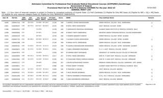 Admission Committee for Professional Post Graduate Medical Educational Courses (ACPPGMEC),Gandhinagar
Government of Gujarat
Provisional Merit list for M.D/M.S/Diploma COURSES For the year 2022-23
GENERAL MERIT LIST
03-Oct-2022
Note : (1) Your claim of reserved category is subject to finalize by competent authority of Gujarat State (2) PwD Candidate (3) Eligible for Only NRI Seats (4) Eligible for NRI + GQ + MQ Seats
(5) eligible for only reserved category seats (6) Eligible for Only INSERVICE CANDIDATES
All India
Overall Rank
Roll No GEN
MERIT
NAME
CAT
MERIT
Score Pass Institute Name Remark
Uni.
MERIT
Uni.Cat
MERIT
User ID
EW-378.0
1198 F KAPATEL ISHANI RAKESHKUMAR
2266041326 23149 448 GMERS MEDICAL COLLEGE SOLA AHMEDABAD -1
GU-0382 EW-108.0
10466
EW-379.0
1199 M PATEL PARTH SURESHBHAI
2266048187 23155 448 GOVT. MEDICAL COLLEGE SURAT -1
SGU-0147 EW-059.0
12061
1200 F VANSDADIYA PRATIKSHA ARVINDBHAI
2266045923 23158 448 GUJARAT ADANI INSTITUTE OF MEDICAL SCIENCES BHUJ
KU-0036
11986
1201 M PANDIT PARTH PARESHBHAI
2266045083 23183 448 MAHATMA GANDHI MISSIONS MEDICAL COLLEGE AURANGABAD
OU-0031
12369
1202 F SHARMA SANSKRITI RAKESH
2266044335 23192 448 GMERS MEDICAL COLLEGE PATAN GUJARAT
NG-0054
14035
EW-380.0
1203 F GUJARATI ALISHA MAHESHBHAI
2266047165 23193 448 GMERS MEDICAL COLLEGE PATAN GUJARAT -1
NG-0055 EW-027.0
12587
1204 M PARIKH RUTUL AMRISHBHAI
2266042288 23194 448 GMERS MEDICAL COLLEGE SOLA AHMEDABAD
GU-0383
11037
SC-049.0
1205 M VAGHELA NIKHARKUMAR MAHESHBHAI
2266049261 23225 448 GMERS MEDICAL COLLEGE GOTRI VADODARA GUJARAT -1
MS-0154 SC-013.0
12262
SE-273.0
1206 F DABHI HIMANIBEN PRAVINBHAI
2266046651 23251 448 P. D. U. GOVT. MEDICAL COLLEGE RAJKOT -1
SU-0202 SE-053.0
12728
1207 M HIRPARA ANKIT ASHOKBHAI
2266047874 23300 447 UNIVERSITY OF VISAYAS GULLAS COLLEGE OF MEDICINE
OU-0070
12476
EW-381.0
1208 M PATEL PAVAN UMESHBHAI
2266040994 23317 447 SHRI M. P. SHAH GOVT. MEDICAL COLLEGE JAMNAGAR -1
SU-0203 EW-070.0
10313
SE-274.0
1209 M CHAUDHARI PRINCE RAMESHCHANDRA
2266044662 23356 447 SHRI M. P. SHAH GOVT. MEDICAL COLLEGE JAMNAGAR -1
SU-0204 SE-054.0
11141
1210 F BHUMI ALPESHKUMAR CHOKSHI
2266043157 23364 447 PRAMUKH SWAMI MEDICAL COLLEGE KARAMSAD DIST. ANAND
BK-0042
10983
1211 M MODI ANIKET JITENDRA
2266048931 23480 446 GUJARAT ADANI INSTITUTE OF MEDICAL SCIENCES BHUJ
KU-0037
12489
SE-275.0
1212 M PRASHANT A GADHIA
2266049465 23490 446 GOVT. MEDICAL COLLEGE BARODA -1
MS-0155 SE-039.0
13529
EW-382.0
1213 F PATEL BHOOMI BIPINBHAI
2266040241 23529 446 GMERS MEDICAL COLLEGE SOLA AHMEDABAD -1
GU-0384 EW-109.0
12808
EW-383.0
1214 F MEHTA FORAMBEN JITENDRAKUMAR
2266041000 23554 446 A.M.C. M.E.T. MEDICAL COLLEGE AHMEDABAD -1
GU-0385 EW-110.0
12270
SE-276.0
1215 F DARJI NIDHIBAHEN DINESHBHAI
2266049338 23586 446 GOVT. MEDICAL COLLEGE BARODA -1
MS-0156 SE-040.0
11693
Page 68 of 195
GU-GUJARAT UNIVERSITY,BU-M K BHAVNAGAR UNIVERSITY,KU-KSKV KACHCHH UNIVERSITY,MS-M.S.UNIVERSITY,NG-HEMCHANDRACHARYA NORTH GUJARAT UNIVERSITY,SGU-VEER NARMAD SOUTH GUJARAT
UNIVERSITY,BK-BHAIKAKA UNIVERISTY,SU-SAURASHTRA UNIVERSITY,SV-SUMANDEEP VIDYAPEETH PIPAIRA WAGHODIA VADODARA,OU-OTHER
General/EWS :- 275 Score || SC/ST/OBC :- 245 Score || PWD :- 260 Score
 