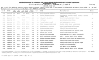 Admission Committee for Professional Post Graduate Medical Educational Courses (ACPPGMEC),Gandhinagar
Government of Gujarat
Provisional Merit list for M.D/M.S/Diploma COURSES For the year 2022-23
GENERAL MERIT LIST
03-Oct-2022
Note : (1) Your claim of reserved category is subject to finalize by competent authority of Gujarat State (2) PwD Candidate (3) Eligible for Only NRI Seats (4) Eligible for NRI + GQ + MQ Seats
(5) eligible for only reserved category seats (6) Eligible for Only INSERVICE CANDIDATES
All India
Overall Rank
Roll No GEN
MERIT
NAME
CAT
MERIT
Score Pass Institute Name Remark
Uni.
MERIT
Uni.Cat
MERIT
User ID
SE-277.0
1216 F KACHHAD VIGNABEN JAYESHBHAI
2266046171 23643 446 GMERS MEDICAL COLLEGE JUNAGADH -1
-0011 SE-005.0
11974
1217 F JARIWALA POOJA PINAKINKUMAR
2266047523 23659 446 SURAT MUNICIPAL INSTITUTE OF MEDICAL EDUCATION & RESEARCH
(SMIMER) SURAT
SGU-0148
13381
SE-278.0
1218 M JOLIYA VIPUL VALLABHBHAI
2266041309 23737 445 GMERS MEDICAL COLLEGE SOLA AHMEDABAD -1
GU-0386 SE-095.0
10661
1219 F ASTHA JAIN
2266187792 23742 445 B. J. MEDICAL COLLEGE AHMEDABAD
GU-0387
10407
SC-050.0
1220 F BHAGWAT SUDEEPTA PRAVIN
2266049726 23765 445 GCS MEDICAL COLLEGE AHMEDABAD -1
GU-0388 SC-016.0
10699
EW-384.0
1221 M ZODE PRAGNESHKUMAR ASHOKBHAI
2266040346 23776 445 C.U. SHAH MEDICAL COLLEGE SURENDRANAGAR -1
SU-0205 EW-071.0
12409
SE-279.0
1222 M RAM VIVEKKUMAR BHIKHABHAI
2266046022 23813 445 GMERS MEDICAL COLLEGE SOLA AHMEDABAD -1
GU-0389 SE-096.0
10132
SE-280.0
1223 M RAM DIPESHKUMAR KALUBHAI
2266046312 23840 445 P. D. U. GOVT. MEDICAL COLLEGE RAJKOT -1
SU-0206 SE-055.0
10497
1224 F PATEL AARTI RAMESHBHAI
2266049567 23841 445 GMERS MEDICAL COLLEGE GOTRI VADODARA GUJARAT
MS-0157
13072
1225 M UDHANI NIKHIL PRATAPRAI
2266043857 23842 445 GMERS MEDICAL COLLEGE HIMMATNAGAR
NG-0056
12959
SC-051.0
1226 M SOLANKI CHINTAN HARISHBHAI
2266042364 23843 445 GUJARAT ADANI INSTITUTE OF MEDICAL SCIENCES BHUJ -1
KU-0038 SC-002.0
10431
EW-385.0
1227 M PATEL SHREYASKUMAR DINESHBHAI
2266044927 23845 445 SHRI M. P. SHAH GOVT. MEDICAL COLLEGE JAMNAGAR -1
SU-0207 EW-072.0
11058
SE-281.0
1228 M KHAVAD RAJDEEPBHAI DANKUBHAI
2266042866 23852 445 RAMA MEDICAL COLLEGE HOSPITAL AND RESEARCH CENTRE -1
OU-0032 SE-001.0
13162
EW-386.0
1229 M PAREKH INJUMAM IMRANBHAI
2266046742 23866 445 GMERS MEDICAL COLLEGE VALSAD GUJARAT -1
SGU-0149 EW-060.0
12331
1230 F VIDUSHI RAJENDRA PUROHIT
2266048701 23881 445 GMERS MEDICAL COLLEGE GOTRI VADODARA GUJARAT
MS-0158
10935
SE-282.0
1231 M AMAN DINESHBHAI KACHHAWA
2266041777 23910 445 GCS MEDICAL COLLEGE AHMEDABAD -1
GU-0390 SE-097.0
12060
SC-052.0
1232 F SOLANKI UNNATI LALITBHAI
2266041182 23950 445 GOVT. MEDICAL COLLEGE BHAVNAGAR -1
BU-0064 SC-003.0
10245
1233 M BAXI RAJ KEYUR
2266044535 23954 445 SMT. N.H.L. MUNICIPAL MEDICAL COLLEGE AHMEDABAD
GU-0391
12260
Page 69 of 195
GU-GUJARAT UNIVERSITY,BU-M K BHAVNAGAR UNIVERSITY,KU-KSKV KACHCHH UNIVERSITY,MS-M.S.UNIVERSITY,NG-HEMCHANDRACHARYA NORTH GUJARAT UNIVERSITY,SGU-VEER NARMAD SOUTH GUJARAT
UNIVERSITY,BK-BHAIKAKA UNIVERISTY,SU-SAURASHTRA UNIVERSITY,SV-SUMANDEEP VIDYAPEETH PIPAIRA WAGHODIA VADODARA,OU-OTHER
General/EWS :- 275 Score || SC/ST/OBC :- 245 Score || PWD :- 260 Score
 