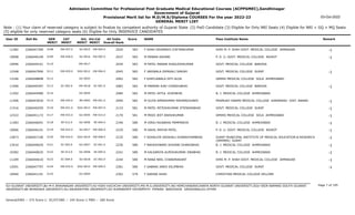 Admission Committee for Professional Post Graduate Medical Educational Courses (ACPPGMEC),Gandhinagar
Government of Gujarat
Provisional Merit list for M.D/M.S/Diploma COURSES For the year 2022-23
GENERAL MERIT LIST
03-Oct-2022
Note : (1) Your claim of reserved category is subject to finalize by competent authority of Gujarat State (2) PwD Candidate (3) Eligible for Only NRI Seats (4) Eligible for NRI + GQ + MQ Seats
(5) eligible for only reserved category seats (6) Eligible for Only INSERVICE CANDIDATES
All India
Overall Rank
Roll No GEN
MERIT
NAME
CAT
MERIT
Score Pass Institute Name Remark
Uni.
MERIT
Uni.Cat
MERIT
User ID
EW-027.0
0108 F SHAH DEVANSHI CHETANKUMAR
2266047390 2020 583 SHRI M. P. SHAH GOVT. MEDICAL COLLEGE JAMNAGAR -1
SU-0015 EW-004.0
11582
EW-028.0
0109 M MANAN ASHANI
2266046169 2037 583 P. D. U. GOVT. MEDICAL COLLEGE RAJKOT -1
SU-0016 EW-005.0
10068
0110 M PATEL MANAN SHAILESHKUMAR
2266049161 2039 583 GOVT. MEDICAL COLLEGE BARODA
MS-0017
10996
EW-029.0
0111 F JARIWALA DIPAVALI SANJAY
2266047900 2045 583 GOVT. MEDICAL COLLEGE SURAT -1
SGU-0012 EW-006.0
12348
0112 F KHATLAWALA DITI ALOK
2266048898 2062 582 GMERS MEDICAL COLLEGE SOLA AHMEDABAD
GU-0053
13166
SC-002.0
0113 M PARMAR AJAY CHANDUBHAI
2266049397 2083 582 GOVT. MEDICAL COLLEGE BARODA -1
MS-0018 SC-001.0
11900
0114 M PATEL KETUL VIJAYBHAI
2266044980 2084 582 B. J. MEDICAL COLLEGE AHMEDABAD
GU-0054
11502
EW-030.0
0115 M OLIYA AMIRAHMAD MAHMADJUNED
2266043020 2099 582 PRAMUKH SWAMI MEDICAL COLLEGE KARAMSAD DIST. ANAND -1
BK-0002 EW-001.0
11406
EW-031.0
0116 M PATEL MITESHKUMAR JITENDRABHAI
2266040250 2133 581 GOVT. MEDICAL COLLEGE SURAT -1
SGU-0013 EW-007.0
11516
EW-032.0
0117 M MODI JEET ANISHKUMAR
2266041172 2170 581 GMERS MEDICAL COLLEGE SOLA AHMEDABAD -1
GU-0055 EW-015.0
12322
SE-012.0
0118 M VIRAJ RAJABHAI PAMPANIYA
2266046091 2196 580 B. J. MEDICAL COLLEGE AHMEDABAD -1
GU-0056 SE-004.0
11483
EW-033.0
0119 M SAHIL MAYUR PATEL
2266046101 2229 580 P. D. U. GOVT. MEDICAL COLLEGE RAJKOT -1
SU-0017 EW-006.0
10066
EW-034.0
0120 F SOHALIYA VAISHALI GHANSHYAMBHAI
2266047196 2235 580 SURAT MUNICIPAL INSTITUTE OF MEDICAL EDUCATION & RESEARCH
(SMIMER) SURAT
-1
SGU-0014 EW-008.0
12873
SC-003.0
0121 F MAHESHWARI SHIVANI DHANJIBHAI
2266046020 2236 580 B. J. MEDICAL COLLEGE AHMEDABAD -1
GU-0057 SC-001.0
13410
SE-013.0
0122 M KALSARIYA ALPESHKUMAR JINABHAI
2266040635 2241 580 B. J. MEDICAL COLLEGE AHMEDABAD -1
GU-0058 SE-005.0
10382
SC-004.0
0123 M RANA NEEL CHANDRAKANT
2266044610 2244 580 SHRI M. P. SHAH GOVT. MEDICAL COLLEGE JAMNAGAR -1
SU-0018 SC-002.0
11209
EW-035.0
0124 F GABANI JANVI DILIPBHAI
2266047797 2281 580 GOVT. MEDICAL COLLEGE SURAT -1
SGU-0015 EW-009.0
12001
0125 F SARINA SHAH
2266041191 2302 579 CHRISTIAN MEDICAL COLLEGE VELLORE
OU-0004
10940
Page 7 of 195
GU-GUJARAT UNIVERSITY,BU-M K BHAVNAGAR UNIVERSITY,KU-KSKV KACHCHH UNIVERSITY,MS-M.S.UNIVERSITY,NG-HEMCHANDRACHARYA NORTH GUJARAT UNIVERSITY,SGU-VEER NARMAD SOUTH GUJARAT
UNIVERSITY,BK-BHAIKAKA UNIVERISTY,SU-SAURASHTRA UNIVERSITY,SV-SUMANDEEP VIDYAPEETH PIPAIRA WAGHODIA VADODARA,OU-OTHER
General/EWS :- 275 Score || SC/ST/OBC :- 245 Score || PWD :- 260 Score
 