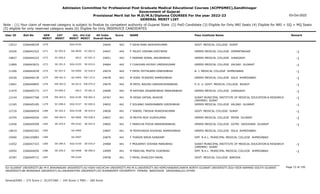 Admission Committee for Professional Post Graduate Medical Educational Courses (ACPPGMEC),Gandhinagar
Government of Gujarat
Provisional Merit list for M.D/M.S/Diploma COURSES For the year 2022-23
GENERAL MERIT LIST
03-Oct-2022
Note : (1) Your claim of reserved category is subject to finalize by competent authority of Gujarat State (2) PwD Candidate (3) Eligible for Only NRI Seats (4) Eligible for NRI + GQ + MQ Seats
(5) eligible for only reserved category seats (6) Eligible for Only INSERVICE CANDIDATES
All India
Overall Rank
Roll No GEN
MERIT
NAME
CAT
MERIT
Score Pass Institute Name Remark
Uni.
MERIT
Uni.Cat
MERIT
User ID
1270 F ASHA RANI AKSHAYKUMAR
2266048329 24644 442 GOVT. MEDICAL COLLEGE SURAT
SGU-0154
13512
SC-055.0
1271 F TALATI VISHWA KIRITBHAI
2266042322 24647 442 GMERS MEDICAL COLLEGE HIMMATNAGAR -1
NG-0059 SC-002.0
10326
SC-056.0
1272 F PARMAR SONAL ARVINDBHAI
2266044222 24651 442 GMERS MEDICAL COLLEGE JUNAGADH -1
-0012 SC-001.0
10827
SE-291.0
1273 F CHAUHAN AYUSHI UMESHKUMAR
2266043633 24664 442 GMERS MEDICAL COLLEGE VALSAD GUJARAT -1
SGU-0155 SE-033.0
11869
SC-057.0
1274 F PATEL MITTALBEN DINESHBHAI
2266042039 24674 442 B. J. MEDICAL COLLEGE AHMEDABAD -1
GU-0404 SC-018.0
11200
EW-401.0
1275 M VORA TEJASVEE RAMESHBHAI
2266046139 24678 442 GMERS MEDICAL COLLEGE SOLA AHMEDABAD -1
GU-0405 EW-115.0
10220
EW-402.0
1276 M PATEL NIKUNJ HARIKRUSHNABHAI
2266040855 24679 442 P. D. U. GOVT. MEDICAL COLLEGE RAJKOT -1
SU-0213 EW-075.0
13061
ST-009.0
1277 M RATHWA JASWANTBHAI MANHARBHAI
2266045773 24699 442 GMERS MEDICAL COLLEGE JUNAGADH -1
-0013 ST-001.0
11479
EW-403.0
1278 M DESAI VATSAL BHAVIN
2266047768 24767 441 SURAT MUNICIPAL INSTITUTE OF MEDICAL EDUCATION & RESEARCH
(SMIMER) SURAT
-1
SGU-0156 EW-062.0
12144
SC-058.0
1279 F SOLANKI DARSHNABEN GIRISHBHAI
2266045185 24832 441 GMERS MEDICAL COLLEGE VALSAD GUJARAT -1
SGU-0157 SC-005.0
12165
SE-292.0
1280 F TANDEL TWISHA MUKESHKUMAR
2266046934 24836 441 GOVT. MEDICAL COLLEGE SURAT -1
SGU-0158 SE-034.0
12716
EW-404.0
1281 M MEHTA MOX VIJAYKUMAR
2266040204 24837 441 GMERS MEDICAL COLLEGE PATAN GUJARAT -1
NG-0060 EW-028.0
10745
SE-293.0
1282 F PARECHA POOJA NARENDRABHAI
2266049309 24842 441 GMERS MEDICAL COLLEGE GOTRI VADODARA GUJARAT -1
MS-0163 SE-043.0
11656
1283 M PESHIVADIA KHUSHAL RAMESHBHAI
2266042342 24847 441 GMERS MEDICAL COLLEGE SOLA AHMEDABAD
GU-0406
10619
1284 F THAKER NIRJA KANDARP
2266105883 24876 441 SMT. N.H.L. MUNICIPAL MEDICAL COLLEGE AHMEDABAD
GU-0407
10560
SE-294.0
1285 F PRAJAPATI VISHWA MANUBHAI
2266047323 24908 441 SURAT MUNICIPAL INSTITUTE OF MEDICAL EDUCATION & RESEARCH
(SMIMER) SURAT
-1
SGU-0159 SE-035.0
11052
SE-295.0
1286 M PANCHAL PRATIK VIJAYBHAI
2266044050 24909 441 SMT. N.H.L. MUNICIPAL MEDICAL COLLEGE AHMEDABAD -1
GU-0408 SE-099.0
10592
1287 F PAYAL SHAILESH RAVAL
2266049712 24938 441 GOVT. MEDICAL COLLEGE BARODA
MS-0164
10787
Page 72 of 195
GU-GUJARAT UNIVERSITY,BU-M K BHAVNAGAR UNIVERSITY,KU-KSKV KACHCHH UNIVERSITY,MS-M.S.UNIVERSITY,NG-HEMCHANDRACHARYA NORTH GUJARAT UNIVERSITY,SGU-VEER NARMAD SOUTH GUJARAT
UNIVERSITY,BK-BHAIKAKA UNIVERISTY,SU-SAURASHTRA UNIVERSITY,SV-SUMANDEEP VIDYAPEETH PIPAIRA WAGHODIA VADODARA,OU-OTHER
General/EWS :- 275 Score || SC/ST/OBC :- 245 Score || PWD :- 260 Score
 