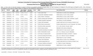 Admission Committee for Professional Post Graduate Medical Educational Courses (ACPPGMEC),Gandhinagar
Government of Gujarat
Provisional Merit list for M.D/M.S/Diploma COURSES For the year 2022-23
GENERAL MERIT LIST
03-Oct-2022
Note : (1) Your claim of reserved category is subject to finalize by competent authority of Gujarat State (2) PwD Candidate (3) Eligible for Only NRI Seats (4) Eligible for NRI + GQ + MQ Seats
(5) eligible for only reserved category seats (6) Eligible for Only INSERVICE CANDIDATES
All India
Overall Rank
Roll No GEN
MERIT
NAME
CAT
MERIT
Score Pass Institute Name Remark
Uni.
MERIT
Uni.Cat
MERIT
User ID
EW-405.0
1288 F SHAH ALISHA TARAL
2266042112 24958 441 GMERS MEDICAL COLLEGE SOLA AHMEDABAD -1
GU-0409 EW-116.0
13477
SE-296.0
1289 M CHAUDHARY HEMRAJBHAI GAJABHAI
2266045095 25056 440 GMERS MEDICAL COLLEGE PATAN GUJARAT -1
NG-0061 SE-010.0
10082
1290 M PATEL VARSHIL VISHNUBHAI
2266040194 25059 440 GMERS MEDICAL COLLEGE PATAN GUJARAT
NG-0062
11513
SE-297.0
1291 M BHATTI GAURAVKUMAR SANJAYBHAI
2266046395 25062 440 GMERS MEDICAL COLLEGE GOTRI VADODARA GUJARAT -1
MS-0165 SE-044.0
11076
EW-406.0
1292 M KANANI SAGARBHAI PREMJIBHAI
2266047138 25067 440 GOVT. MEDICAL COLLEGE BHAVNAGAR -1
BU-0068 EW-019.0
11763
EW-407.0
1293 M UKANI VIVEK RAMANBHAI
2266048836 25078 440 GUJARAT ADANI INSTITUTE OF MEDICAL SCIENCES BHUJ -1
KU-0041 EW-020.0
13422
SE-298.0
1294 M MODI KUSHAL GIRISHKUMAR
2266043789 25079 440 PRAMUKH SWAMI MEDICAL COLLEGE KARAMSAD DIST. ANAND -1
BK-0043 SE-008.0
10859
SE-299.0
1295 M SOLANKI MAYANK HARESHBHAI
2266045724 25085 440 P. D. U. GOVT. MEDICAL COLLEGE RAJKOT -1
SU-0214 SE-058.0
13070
EW-408.0
1296 M MATIN MAKSUD SHAIKH
2266047590 25124 440 SMOLENSK STATE MEDICAL UNIVERSITY -1
OU-0073 EW-022.0
11801
SE-300.0
1297 M LADUMOR PRADIPBHAI MULAJIBHAI
2266046885 25134 440 GMERS MEDICAL COLLEGE VALSAD GUJARAT -1
SGU-0160 SE-036.0
12326
SE-301.0
1298 M PATEL MIHIRKUMAR ATULBHAI
2266044508 25152 440 A.M.C. M.E.T. MEDICAL COLLEGE AHMEDABAD -1
GU-0410 SE-100.0
10825
1299 M VACHHANI JAY RAMESHKUMAR
2266041845 25169 440 BUKOVINIAN STATE MEDICAL UNIVERSITY UKRAINE
OU-0074
13873
1300 M CHACHA SHAUNAK NILESHKUMAR
2266040093 25206 440 A.M.C. M.E.T. MEDICAL COLLEGE AHMEDABAD
GU-0411
12795
EW-409.0
1301 M GAJIPARA VIMAL SHANTIBHAI
2266046235 25209 440 GMERS MEDICAL COLLEGE JUNAGADH -1
SU-0215 EW-076.0
10006
SE-302.0
1302 F MANDLI PRIYA GIRISHBHAI
2266041872 25250 440 GMERS MEDICAL COLLEGE SOLA AHMEDABAD -1
GU-0412 SE-101.0
10453
EW-410.0
1303 F MESHWA PANKAJKUMAR OZA
2266042490 25251 440 GUJARAT ADANI INSTITUTE OF MEDICAL SCIENCES BHUJ -1
KU-0042 EW-021.0
12279
1304 M UTKARSH JAYANTILAL DEKIWADIA
2266040641 25252 440 B. J. MEDICAL COLLEGE AHMEDABAD
GU-0413
10714
EW-411.0
1305 M KIRTAN PANDYA VIRENDRABHAI
2266046151 25269 440 GMERS MEDICAL COLLEGE JUNAGADH -1
SU-0216 EW-077.0
12654
Page 73 of 195
GU-GUJARAT UNIVERSITY,BU-M K BHAVNAGAR UNIVERSITY,KU-KSKV KACHCHH UNIVERSITY,MS-M.S.UNIVERSITY,NG-HEMCHANDRACHARYA NORTH GUJARAT UNIVERSITY,SGU-VEER NARMAD SOUTH GUJARAT
UNIVERSITY,BK-BHAIKAKA UNIVERISTY,SU-SAURASHTRA UNIVERSITY,SV-SUMANDEEP VIDYAPEETH PIPAIRA WAGHODIA VADODARA,OU-OTHER
General/EWS :- 275 Score || SC/ST/OBC :- 245 Score || PWD :- 260 Score
 