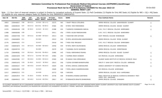 Admission Committee for Professional Post Graduate Medical Educational Courses (ACPPGMEC),Gandhinagar
Government of Gujarat
Provisional Merit list for M.D/M.S/Diploma COURSES For the year 2022-23
GENERAL MERIT LIST
03-Oct-2022
Note : (1) Your claim of reserved category is subject to finalize by competent authority of Gujarat State (2) PwD Candidate (3) Eligible for Only NRI Seats (4) Eligible for NRI + GQ + MQ Seats
(5) eligible for only reserved category seats (6) Eligible for Only INSERVICE CANDIDATES
All India
Overall Rank
Roll No GEN
MERIT
NAME
CAT
MERIT
Score Pass Institute Name Remark
Uni.
MERIT
Uni.Cat
MERIT
User ID
EW-412.0
1306 F BHATT PRACHI VIPULBHAI
2266046627 25275 440 GMERS MEDICAL COLLEGE GANDHINAGAR GUJARAT -1
GU-0414 EW-117.0
10943
EW-413.0
1307 M PATEL YASH PARESHBHAI
2266048165 25282 440 GMERS MEDICAL COLLEGE VALSAD GUJARAT -1
SGU-0161 EW-063.0
10683
SE-303.0
1308 F KAPADIYA JIGNABAHEN HARILAL
2266040169 25388 439 A.M.C. M.E.T. MEDICAL COLLEGE AHMEDABAD -1
GU-0415 SE-102.0
13370
1309 F PATEL HILORI PARESHKUMAR
2266040260 25411 439 A.M.C. M.E.T. MEDICAL COLLEGE AHMEDABAD
GU-0416
11908
EW-414.0
1310 F PADHIYAR VIMI AJITSINH
2266047258 25413 439 GOVT. MEDICAL COLLEGE BHAVNAGAR -1
BU-0069 EW-020.0
10502
1311 M PATEL AKSHAYKUMAR NARENDRABHAI
2266040694 25415 439 GMERS MEDICAL COLLEGE PATAN GUJARAT
NG-0063
12372
1312 F PADH ZEAL MRUGESH
2266042431 25418 439 A.M.C. M.E.T. MEDICAL COLLEGE AHMEDABAD
GU-0417
12176
EW-415.0
1313 M PATEL PARTH KALPESHBHAI
2266043670 25456 439 GMERS MEDICAL COLLEGE HIMMATNAGAR -1
NG-0064 EW-029.0
11957
1314 F AGRAWAL RUCHI GAJENDRA
2266040720 25479 439 GMERS MEDICAL COLLEGE HIMMATNAGAR
NG-0065
10158
EW-416.0
1315 F KAJAL HARESHBHAI MISHRA
2266048282 25480 439 GMERS MEDICAL COLLEGE VALSAD GUJARAT -1
SGU-0162 EW-064.0
11724
EW-417.0
1316 F SOMANI ANSHI SHANKER
2266041839 25483 439 GCS MEDICAL COLLEGE AHMEDABAD -1
GU-0418 EW-118.0
11946
EW-418.0
1317 M GANDHI YASH AMRISHBHAI
2266045582 25560 438 GUJARAT ADANI INSTITUTE OF MEDICAL SCIENCES BHUJ -1
KU-0043 EW-022.0
10225
SE-304.0
1318 F GOSAI DIVYABEN BHARATKUMAR
2266041676 25615 438 SHRI M. P. SHAH GOVT. MEDICAL COLLEGE JAMNAGAR -1
SU-0217 SE-059.0
13763
EW-419.0
1319 M PATEL DHRUVIL DINESHKUMAR
2266040227 25645 438 JIANGXI UNIVERSITY OF CHINESE MEDICINE -1
OU-0075 EW-023.0
13925
1320 F PATEL ARAZU DHARMESHKUMAR
2266042000 25649 438 GCS MEDICAL COLLEGE AHMEDABAD
GU-0419
12315
1321 F AAYUSHI
2266042313 25715 438 GMERS MEDICAL COLLEGE SOLA AHMEDABAD
GU-0420
12217
SE-305.0
1322 M MAHERA UTKARSH KANTIBHAI
2266042974 25746 438 PARUL INSTITUTE OF MEDICAL SCIENCES & RESEARCH POST.
LIMDA DIST. VADODARA
-1
PU-0016 SE-004.0
14017
EW-420.0
1323 M MANGUKIYA BHAUTIK BHARATBHAI
2266046523 25817 437 GMERS MEDICAL COLLEGE JUNAGADH -1
SU-0218 EW-078.0
10189
Page 74 of 195
GU-GUJARAT UNIVERSITY,BU-M K BHAVNAGAR UNIVERSITY,KU-KSKV KACHCHH UNIVERSITY,MS-M.S.UNIVERSITY,NG-HEMCHANDRACHARYA NORTH GUJARAT UNIVERSITY,SGU-VEER NARMAD SOUTH GUJARAT
UNIVERSITY,BK-BHAIKAKA UNIVERISTY,SU-SAURASHTRA UNIVERSITY,SV-SUMANDEEP VIDYAPEETH PIPAIRA WAGHODIA VADODARA,OU-OTHER
General/EWS :- 275 Score || SC/ST/OBC :- 245 Score || PWD :- 260 Score
 