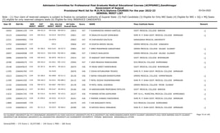 Admission Committee for Professional Post Graduate Medical Educational Courses (ACPPGMEC),Gandhinagar
Government of Gujarat
Provisional Merit list for M.D/M.S/Diploma COURSES For the year 2022-23
GENERAL MERIT LIST
03-Oct-2022
Note : (1) Your claim of reserved category is subject to finalize by competent authority of Gujarat State (2) PwD Candidate (3) Eligible for Only NRI Seats (4) Eligible for NRI + GQ + MQ Seats
(5) eligible for only reserved category seats (6) Eligible for Only INSERVICE CANDIDATES
All India
Overall Rank
Roll No GEN
MERIT
NAME
CAT
MERIT
Score Pass Institute Name Remark
Uni.
MERIT
Uni.Cat
MERIT
User ID
EW-421.0
1324 F KUKARVADIYA HEMAXI KANTILAL
2266041329 25819 437 GOVT. MEDICAL COLLEGE BARODA -1
MS-0166 EW-043.0
10454
EW-422.0
1325 M SAVALIYA KULDIP GOPALBHAI
2266044562 25821 437 SHRI M. P. SHAH GOVT. MEDICAL COLLEGE JAMNAGAR -1
SU-0219 EW-079.0
10123
1326 M CHATURVEDI KAUTILYA
2266049061 25823 437 KARAGANDA MEDICAL UNIVERSITY
OU-0076
12221
1327 M DIVATIA AMODH SRUJAL
2266046647 25826 437 GMERS MEDICAL COLLEGE JUNAGADH
-0014
12752
SE-306.0
1328 F AMEE PRADIPBHAI KARGATHARA
2266046179 25862 437 GMERS MEDICAL COLLEGE VALSAD GUJARAT -1
SGU-0163 SE-037.0
11825
EW-423.0
1329 F SHRUTI BHALODIYA
2266040508 25881 437 GMERS MEDICAL COLLEGE VALSAD GUJARAT -1
SGU-0164 EW-065.0
10097
EW-424.0
1330 M UNADKAT DEEP PARESHKUMAR
2266046704 25914 437 GOVT. MEDICAL COLLEGE BHAVNAGAR -1
BU-0070 EW-021.0
10086
EW-425.0
1331 F JAIN PREKSHA MANOJKUMAR
2266040275 25942 437 GCS MEDICAL COLLEGE AHMEDABAD -1
GU-0421 EW-119.0
10780
SE-307.0
1332 M YADAV SMEET RAMESHBHAI
2266045619 26074 436 GOVT. MEDICAL COLLEGE BHAVNAGAR -1
BU-0071 SE-022.0
10148
1333 F DISHA KEYURKUMAR TRIVEDI
2266042783 26076 436 SHRI M. P. SHAH GOVT. MEDICAL COLLEGE JAMNAGAR
SU-0220
11595
SE-308.0
1334 F NAYAK HIRALBEN BHARATKUMAR
2266042775 26130 436 GMERS MEDICAL COLLEGE HIMMATNAGAR -1
NG-0066 SE-011.0
10223
EW-426.0
1335 F PATEL RIDDHI RAJENDRAKUMAR
2266041520 26132 436 SHRI M. P. SHAH GOVT. MEDICAL COLLEGE JAMNAGAR -1
SU-0221 EW-080.0
11509
EW-427.0
1336 M PATEL HENIL VIJAYBHAI
2266044458 26139 436 GMERS MEDICAL COLLEGE PATAN GUJARAT -1
NG-0067 EW-030.0
12102
SE-309.0
1337 M HARDIKKUMAR PREMJIBHAI PATELIYA
2266049115 26166 436 GOVT. MEDICAL COLLEGE BARODA -1
MS-0167 SE-045.0
11838
SE-310.0
1338 M RAMANI KETAN AJAYKUMAR
2266041745 26237 436 SMT. N.H.L. MUNICIPAL MEDICAL COLLEGE AHMEDABAD -1
GU-0422 SE-103.0
11632
SC-059.0
1339 F PARMAR JHANAVI RAKESHBHAI
2266041372 26241 436 SHRI M. P. SHAH GOVT. MEDICAL COLLEGE JAMNAGAR -1
SU-0222 SC-013.0
12595
1340 F HIR BHAGIRATH PATEL
2266044085 26379 435 GCS MEDICAL COLLEGE AHMEDABAD
GU-0423
13889
SE-311.0
1341 M RATHOD RAHUL MANUBHAI
2266046215 26399 435 SHRI M. P. SHAH GOVT. MEDICAL COLLEGE JAMNAGAR -1
SU-0223 SE-060.0
11319
Page 75 of 195
GU-GUJARAT UNIVERSITY,BU-M K BHAVNAGAR UNIVERSITY,KU-KSKV KACHCHH UNIVERSITY,MS-M.S.UNIVERSITY,NG-HEMCHANDRACHARYA NORTH GUJARAT UNIVERSITY,SGU-VEER NARMAD SOUTH GUJARAT
UNIVERSITY,BK-BHAIKAKA UNIVERISTY,SU-SAURASHTRA UNIVERSITY,SV-SUMANDEEP VIDYAPEETH PIPAIRA WAGHODIA VADODARA,OU-OTHER
General/EWS :- 275 Score || SC/ST/OBC :- 245 Score || PWD :- 260 Score
 