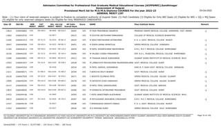 Admission Committee for Professional Post Graduate Medical Educational Courses (ACPPGMEC),Gandhinagar
Government of Gujarat
Provisional Merit list for M.D/M.S/Diploma COURSES For the year 2022-23
GENERAL MERIT LIST
03-Oct-2022
Note : (1) Your claim of reserved category is subject to finalize by competent authority of Gujarat State (2) PwD Candidate (3) Eligible for Only NRI Seats (4) Eligible for NRI + GQ + MQ Seats
(5) eligible for only reserved category seats (6) Eligible for Only INSERVICE CANDIDATES
All India
Overall Rank
Roll No GEN
MERIT
NAME
CAT
MERIT
Score Pass Institute Name Remark
Uni.
MERIT
Uni.Cat
MERIT
User ID
EW-428.0
1342 M YASH PRAVINBHAI SAKARIYA
2266046802 26405 435 PRAMUKH SWAMI MEDICAL COLLEGE KARAMSAD DIST. ANAND -1
BK-0044 EW-016.0
13814
1343 M SOJITRA HEETKUMAR PANKAJBHAI
2266032535 26415 435 COLLAGE OF MEDICAL SCIENCES BHARATPUR
OU-0077
11862
SE-312.0
1344 M MODI PARTHKUMAR NITINKUMAR
2266041013 26424 435 P. D. U. GOVT. MEDICAL COLLEGE RAJKOT -1
SU-0224 SE-061.0
11040
EW-429.0
1345 M SORIA KARAN JAYANTILAL
2266046584 26451 435 GMERS MEDICAL COLLEGE JUNAGADH -1
SU-0225 EW-081.0
10047
EW-430.0
1346 M PATEL VEDANTKUMAR MAHESHBHAI
2266042013 26459 435 A.M.C. M.E.T. MEDICAL COLLEGE AHMEDABAD -1
GU-0424 EW-120.0
11304
SE-313.0
1347 M VALAND CHIRAG PANKAJBHAI
2266042292 26464 435 SMT. N.H.L. MUNICIPAL MEDICAL COLLEGE AHMEDABAD -1
GU-0425 SE-104.0
10140
EW-431.0
1348 M THAKKAR ANKUR SURESHBHAI
2266040851 26512 435 GUJARAT ADANI INSTITUTE OF MEDICAL SCIENCES BHUJ -1
KU-0044 EW-023.0
13280
SE-314.0
1349 M LIMBACHIYA MAYURKUMAR MAHENDRAKUMAR
2266041837 26528 435 GOVT. MEDICAL COLLEGE SURAT -1
SGU-0165 SE-038.0
12503
1350 M PATEL HARSHIL VIKRAMBHAI
2266045263 26534 435 SHRI M. P. SHAH GOVT. MEDICAL COLLEGE JAMNAGAR
SU-0226
10042
SC-060.0
1351 F BORICHA KRUTI BHARAT
2266048271 26540 435 GOVT. MEDICAL COLLEGE SURAT -1
SGU-0166 SC-006.0
11011
SE-315.0
1352 F AKSHITA DILIPBHAI PATEL
2266047830 26571 435 GMERS MEDICAL COLLEGE VALSAD GUJARAT -1
SGU-0167 SE-039.0
10218
EW-432.0
1353 M SATODIYA VIVEK HARASUKH
2266040294 26578 435 GMERS MEDICAL COLLEGE VALSAD GUJARAT -1
SGU-0168 EW-066.0
13009
EW-433.0
1354 M PATEL FENIL SANJAYKUMAR
2266049205 26582 435 GOVT. MEDICAL COLLEGE BARODA -1
MS-0168 EW-044.0
10147
EW-434.0
1355 M DOMADIYA JATINKUMAR PRAVINBHAI
2266048565 26584 435 GOVT. MEDICAL COLLEGE SURAT -1
SGU-0169 EW-067.0
13833
1356 F PATEL BANSITABEN ALKESHBHAI
2266049166 26595 435 GUJARAT ADANI INSTITUTE OF MEDICAL SCIENCES BHUJ
KU-0045
12922
SE-316.0
1357 M MITULKUMAR JASHUBHAI CHAUDHARY
2266040135 26597 435 A.M.C. M.E.T. MEDICAL COLLEGE AHMEDABAD -1
GU-0426 SE-105.0
10933
1358 F BHENSDADIA DRASHTI PANKAJ
2266046194 26598 435 P. D. U. GOVT. MEDICAL COLLEGE RAJKOT
SU-0227
12427
1359 M R KRISHNA SURAJ
2266040927 26636 435 GMERS MEDICAL COLLEGE SOLA AHMEDABAD
GU-0427
11552
Page 76 of 195
GU-GUJARAT UNIVERSITY,BU-M K BHAVNAGAR UNIVERSITY,KU-KSKV KACHCHH UNIVERSITY,MS-M.S.UNIVERSITY,NG-HEMCHANDRACHARYA NORTH GUJARAT UNIVERSITY,SGU-VEER NARMAD SOUTH GUJARAT
UNIVERSITY,BK-BHAIKAKA UNIVERISTY,SU-SAURASHTRA UNIVERSITY,SV-SUMANDEEP VIDYAPEETH PIPAIRA WAGHODIA VADODARA,OU-OTHER
General/EWS :- 275 Score || SC/ST/OBC :- 245 Score || PWD :- 260 Score
 