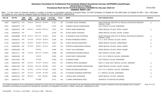 Admission Committee for Professional Post Graduate Medical Educational Courses (ACPPGMEC),Gandhinagar
Government of Gujarat
Provisional Merit list for M.D/M.S/Diploma COURSES For the year 2022-23
GENERAL MERIT LIST
03-Oct-2022
Note : (1) Your claim of reserved category is subject to finalize by competent authority of Gujarat State (2) PwD Candidate (3) Eligible for Only NRI Seats (4) Eligible for NRI + GQ + MQ Seats
(5) eligible for only reserved category seats (6) Eligible for Only INSERVICE CANDIDATES
All India
Overall Rank
Roll No GEN
MERIT
NAME
CAT
MERIT
Score Pass Institute Name Remark
Uni.
MERIT
Uni.Cat
MERIT
User ID
SC-061.0
1378 M SOLANKI VISHAL SOMABHAI
2266047791 27141 433 SURAT MUNICIPAL INSTITUTE OF MEDICAL EDUCATION & RESEARCH
(SMIMER) SURAT
-1
SGU-0173 SC-007.0
12903
1379 M PANDYA MALHAR HIMANSHUBHAI
2266045979 27175 433 GOVT. MEDICAL COLLEGE BHAVNAGAR
BU-0075
10937
EW-442.0
1380 M PATEL SUNNY BHARATBHAI
2266044970 27201 432 GMERS MEDICAL COLLEGE PATAN GUJARAT -1
NG-0069 EW-031.0
11201
1381 M SHAH SAUMIL HETALBHAI
2266049136 27224 432 GMERS MEDICAL COLLEGE VALSAD GUJARAT
SGU-0174
11355
SE-322.5
1381.50 M LAPSIWALA VIVEK HITESHBHAI
2266046888 27232 432 SURAT MUNICIPAL INSTITUTE OF MEDICAL EDUCATION & RESEARCH
(SMIMER) SURAT
-1
SGU-174.5 SE-040.5
10285
SE-323.0
1382 M MAHIR MUNAFBHAI KURESHI
2266046755 27244 432 P. D. U. GOVT. MEDICAL COLLEGE RAJKOT -1
SU-0230 SE-062.0
10734
EW-443.0
1383 M PATEL KAVLEEN MUKESHBHAI
2266040239 27293 432 GMERS MEDICAL COLLEGE HIMMATNAGAR -1
NG-0070 EW-032.0
11239
SE-324.0
1384 M MEDTIYA HARDIKKUMAR SOHANLAL
2266043844 27347 432 GMERS MEDICAL COLLEGE PATAN GUJARAT -1
NG-0071 SE-012.0
11151
1385 F PATEL TULSI JAYESHBHAI
2266042508 27386 432 GMERS MEDICAL COLLEGE PATAN GUJARAT
NG-0072
10873
SC-062.0
1386 M BHARATBHAI AKHABHAI RANUVA
2266131111 27398 432 GOVT. MEDICAL COLLEGE SURAT -1
SGU-0175 SC-008.0
12305
1387 M SHAH SUJAY CHIRAGKUMAR
2266040796 27481 431 A.M.C. M.E.T. MEDICAL COLLEGE AHMEDABAD
GU-0433
10614
1388 M SANDEEP KUMAR
2266131097 27505 431 GOVT. MEDICAL COLLEGE BHAVNAGAR
BU-0076
13682
SE-325.0
1389 M PANCHAL MEHUL ARAJANBHAI
2266042790 27517 431 SHRI M. P. SHAH GOVT. MEDICAL COLLEGE JAMNAGAR -1
SU-0231 SE-063.0
11129
EW-444.0
1390 F TRIVEDI DHRUVIKABEN HARISHKUMAR
2266041350 27527 431 GMERS MEDICAL COLLEGE VALSAD GUJARAT -1
SGU-0176 EW-068.0
10843
SE-326.0
1391 M MODH RUSHABH BHARATBHAI
2266041771 27535 431 A.M.C. M.E.T. MEDICAL COLLEGE AHMEDABAD -1
GU-0434 SE-108.0
11084
SE-327.0
1392 M CHAUHAN KHODABHAI BHARATBHAI
2266041271 27544 431 B. J. MEDICAL COLLEGE AHMEDABAD -1
GU-0435 SE-109.0
11811
EW-445.0
1393 F SONIYA PAYAL JAYPRAKASH
2266045702 27648 431 GMERS MEDICAL COLLEGE JUNAGADH -1
-0015 EW-004.0
11984
1394 F CHARMI AMARSHIBHAI DESAI
2266041333 27751 430 UNIVERSITY OF NORTHEN PHILIPPINES
OU-0080
12872
Page 78 of 195
GU-GUJARAT UNIVERSITY,BU-M K BHAVNAGAR UNIVERSITY,KU-KSKV KACHCHH UNIVERSITY,MS-M.S.UNIVERSITY,NG-HEMCHANDRACHARYA NORTH GUJARAT UNIVERSITY,SGU-VEER NARMAD SOUTH GUJARAT
UNIVERSITY,BK-BHAIKAKA UNIVERISTY,SU-SAURASHTRA UNIVERSITY,SV-SUMANDEEP VIDYAPEETH PIPAIRA WAGHODIA VADODARA,OU-OTHER
General/EWS :- 275 Score || SC/ST/OBC :- 245 Score || PWD :- 260 Score
 