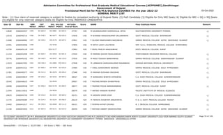Admission Committee for Professional Post Graduate Medical Educational Courses (ACPPGMEC),Gandhinagar
Government of Gujarat
Provisional Merit list for M.D/M.S/Diploma COURSES For the year 2022-23
GENERAL MERIT LIST
03-Oct-2022
Note : (1) Your claim of reserved category is subject to finalize by competent authority of Gujarat State (2) PwD Candidate (3) Eligible for Only NRI Seats (4) Eligible for NRI + GQ + MQ Seats
(5) eligible for only reserved category seats (6) Eligible for Only INSERVICE CANDIDATES
All India
Overall Rank
Roll No GEN
MERIT
NAME
CAT
MERIT
Score Pass Institute Name Remark
Uni.
MERIT
Uni.Cat
MERIT
User ID
SC-063.0
1395 M GAURAVKUMAR HASMUKHLAL JATVA
2266042527 27767 430 SOUTHWESTERN UNIVERSITY PHINMA -1
OU-0081 SC-003.0
12828
SE-328.0
1396 M KHIMANI RAKESHKUMAR VALLABHBHAI
2266040715 27839 430 GOVT. MEDICAL COLLEGE BHAVNAGAR -1
BU-0077 SE-025.0
12519
SE-329.0
1397 F GUJJAR MANISHABEN NAGJIBHAI
2266046982 27851 430 GMERS MEDICAL COLLEGE GOTRI VADODARA GUJARAT -1
MS-0170 SE-047.0
11688
1398 M RATHI LOHIT LALITBHAI
2266042090 27859 430 SMT. N.H.L. MUNICIPAL MEDICAL COLLEGE AHMEDABAD
GU-0436
12481
1399 F PATEL PRACHI RAKESHBHAI
2266045130 27862 430 GOVT. MEDICAL COLLEGE SURAT
SGU-0177
12750
SC-064.0
1400 M PARMAR SOHAM PRAHLADBHAI
2266042499 27924 430 TEERTHANKAR MAHAVEER MEDICAL COLLEGE -1
OU-0035 SC-001.0
11143
SE-330.0
1401 M MODI YOGESH NARESHBHAI
2266045102 27935 430 GMERS MEDICAL COLLEGE GANDHINAGAR GUJARAT -1
GU-0437 SE-110.0
10776
EW-446.0
1402 M LIMBASIYA VARGISHKUMAR MAGANBHAI
2266047593 27958 430 ODESSA NATIONAL MEDICAL UNIVERSITY -1
OU-0082 EW-025.0
11923
SC-065.0
1403 F JHEEL SURESHBHAI ANJARIA
2266041512 27984 430 GMERS MEDICAL COLLEGE SOLA AHMEDABAD -1
GU-0438 SC-019.0
12439
SE-331.0
1404 M PARMAR RUSHABH ANILBHAI
2266040577 27988 430 GOVT. MEDICAL COLLEGE BHAVNAGAR -1
BU-0078 SE-026.0
11381
SE-332.0
1405 M SONAGARA BHAVYA DIPAKBHAI
2266044819 28027 430 C.U. SHAH MEDICAL COLLEGE SURENDRANAGAR -1
SU-0232 SE-064.0
13340
1406 F RAIYANI BRINDA BHARATBHAI
2266046625 28067 430 GMERS MEDICAL COLLEGE SOLA AHMEDABAD
GU-0439
10340
SC-066.0
1407 F PARMAR POOJA NARENDRABHAI
2266049558 28077 430 GOVT. MEDICAL COLLEGE SURAT -1
SGU-0178 SC-009.0
10408
1408 F ANTANI HIMADRI BHARAT
2266133932 28079 430 PACIFIC INSTITUTE OF MEDICAL SCIENCES
OU-0036
11594
SE-333.0
1409 M VADHER VIREN VIJAY
2266044720 28151 429 C.U. SHAH MEDICAL COLLEGE SURENDRANAGAR -1
SU-0233 SE-065.0
10625
SE-334.0
1410 M TERAIYA SHUBHAM SANJAYBHAI
2266046589 28218 429 P. D. U. GOVT. MEDICAL COLLEGE RAJKOT -1
SU-0234 SE-066.0
11776
SE-335.0
1411 F MYATRA KHYATI DEVRAJ
2266041017 28221 429 B. J. MEDICAL COLLEGE AHMEDABAD -1
GU-0440 SE-111.0
13402
SC-067.0
1412 F RATHOD UNNATI NAVNITKUMAR
2266043203 28254 429 GMERS MEDICAL COLLEGE GOTRI VADODARA GUJARAT -1
MS-0171 SC-014.0
11156
Page 79 of 195
GU-GUJARAT UNIVERSITY,BU-M K BHAVNAGAR UNIVERSITY,KU-KSKV KACHCHH UNIVERSITY,MS-M.S.UNIVERSITY,NG-HEMCHANDRACHARYA NORTH GUJARAT UNIVERSITY,SGU-VEER NARMAD SOUTH GUJARAT
UNIVERSITY,BK-BHAIKAKA UNIVERISTY,SU-SAURASHTRA UNIVERSITY,SV-SUMANDEEP VIDYAPEETH PIPAIRA WAGHODIA VADODARA,OU-OTHER
General/EWS :- 275 Score || SC/ST/OBC :- 245 Score || PWD :- 260 Score
 