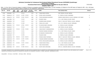 Admission Committee for Professional Post Graduate Medical Educational Courses (ACPPGMEC),Gandhinagar
Government of Gujarat
Provisional Merit list for M.D/M.S/Diploma COURSES For the year 2022-23
GENERAL MERIT LIST
03-Oct-2022
Note : (1) Your claim of reserved category is subject to finalize by competent authority of Gujarat State (2) PwD Candidate (3) Eligible for Only NRI Seats (4) Eligible for NRI + GQ + MQ Seats
(5) eligible for only reserved category seats (6) Eligible for Only INSERVICE CANDIDATES
All India
Overall Rank
Roll No GEN
MERIT
NAME
CAT
MERIT
Score Pass Institute Name Remark
Uni.
MERIT
Uni.Cat
MERIT
User ID
0126 F NAGAR NAMITA DEEPAK
2266048967 2318 579 GOVT. MEDICAL COLLEGE BARODA
MS-0019
10336
SE-014.0
0127 M GOHEL KARTIK KISHORBHAI
2266040133 2371 578 B. J. MEDICAL COLLEGE AHMEDABAD -1
GU-0059 SE-006.0
11641
EW-036.0
0128 F DISHA MAHESHBHAI VAGHASIYA
2266047741 2382 578 PRAMUKH SWAMI MEDICAL COLLEGE KARAMSAD DIST. ANAND -1
BK-0003 EW-002.0
11264
0129 M EKAMJOT SINGH
2266118925 2399 577 P. D. U. GOVT. MEDICAL COLLEGE RAJKOT
SU-0019
10630
0130 M PARMAR NISARG DEVENDRA
2266044664 2422 577 SHRI M. P. SHAH GOVT. MEDICAL COLLEGE JAMNAGAR
SU-0020
10059
0131 F NIKHAL RUTU JAYANT
2266040221 2472 576 A.M.C. M.E.T. MEDICAL COLLEGE AHMEDABAD
GU-0060
11370
SE-015.0
0132 M CHAUHAN SANKET UMESHBHAI
2266040833 2493 576 B. J. MEDICAL COLLEGE AHMEDABAD -1
GU-0061 SE-007.0
12831
0133 F PATEL MITSU MAYURBHAI
2266049167 2497 576 GOVT. MEDICAL COLLEGE BARODA
MS-0020
12724
SE-016.0
0134 F NAKUM BHAKTI CHANDRAKANTBHAI
2266040899 2545 575 B. J. MEDICAL COLLEGE AHMEDABAD -1
GU-0062 SE-008.0
10230
0135 M UNDHAD GAURANG DEVSHIBHAI
2266046325 2548 575 P. D. U. GOVT. MEDICAL COLLEGE RAJKOT
SU-0021
11194
0136 M CHANDANI JAY NARESHKUMAR
2266045129 2553 575 B. J. MEDICAL COLLEGE AHMEDABAD
GU-0063
10607
0137 M GAURAV KUMAR
2266040292 2556 575 B. J. MEDICAL COLLEGE AHMEDABAD
GU-0064
10541
EW-037.0
0138 M PANDYA HARSHIT BIPINBHAI
2266044786 2559 575 SHRI M. P. SHAH GOVT. MEDICAL COLLEGE JAMNAGAR -1
SU-0022 EW-007.0
10287
SE-017.0
0139 F VADGAMA NAMRATA MUKESHBHAI
2266041459 2565 575 B. J. MEDICAL COLLEGE AHMEDABAD -1
GU-0065 SE-009.0
12267
0140 M PATEL DHRUVILKUMAR RAMKRUSHN
2266040786 2566 575 B. J. MEDICAL COLLEGE AHMEDABAD -2
GU-0066
12274
SE-018.0
0141 F HADIYA RIDDHI HARILAL
2266046559 2571 575 P. D. U. GOVT. MEDICAL COLLEGE RAJKOT -1
SU-0023 SE-004.0
13109
0142 F NAIK DHVANI PARIMAL
2266041018 2586 575 B. J. MEDICAL COLLEGE AHMEDABAD
GU-0067
10276
EW-037.5
0143 M SHETH PARTH AMITKUMAR
2266042902 2632 574 SMT. N.H.L. MUNICIPAL MEDICAL COLLEGE AHMEDABAD -1
GU-0068 EW-015.5
11350
Page 8 of 195
GU-GUJARAT UNIVERSITY,BU-M K BHAVNAGAR UNIVERSITY,KU-KSKV KACHCHH UNIVERSITY,MS-M.S.UNIVERSITY,NG-HEMCHANDRACHARYA NORTH GUJARAT UNIVERSITY,SGU-VEER NARMAD SOUTH GUJARAT
UNIVERSITY,BK-BHAIKAKA UNIVERISTY,SU-SAURASHTRA UNIVERSITY,SV-SUMANDEEP VIDYAPEETH PIPAIRA WAGHODIA VADODARA,OU-OTHER
General/EWS :- 275 Score || SC/ST/OBC :- 245 Score || PWD :- 260 Score
 