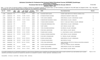 Admission Committee for Professional Post Graduate Medical Educational Courses (ACPPGMEC),Gandhinagar
Government of Gujarat
Provisional Merit list for M.D/M.S/Diploma COURSES For the year 2022-23
GENERAL MERIT LIST
03-Oct-2022
Note : (1) Your claim of reserved category is subject to finalize by competent authority of Gujarat State (2) PwD Candidate (3) Eligible for Only NRI Seats (4) Eligible for NRI + GQ + MQ Seats
(5) eligible for only reserved category seats (6) Eligible for Only INSERVICE CANDIDATES
All India
Overall Rank
Roll No GEN
MERIT
NAME
CAT
MERIT
Score Pass Institute Name Remark
Uni.
MERIT
Uni.Cat
MERIT
User ID
1431 M KOTHARI MAHIR SUDHIR
2266042579 28582 428 GUJARAT ADANI INSTITUTE OF MEDICAL SCIENCES BHUJ
KU-0047
11586
SE-342.0
1432 M DUMADIYA PRAVIN VALJIBHAI
2266032532 28618 427 ZHENGZHOU UNIVERSITY HENAN CHINA -1
OU-0086 SE-010.0
12257
EW-450.0
1433 F PATEL RIDDHI JAMANBHAI
2266046759 28644 427 GMERS MEDICAL COLLEGE GANDHINAGAR GUJARAT -1
GU-0445 EW-124.0
12488
SE-343.0
1434 M SANDIPKUMAR PRAVINBHAI CHAVDA
2266045924 28654 427 GMERS MEDICAL COLLEGE JUNAGADH -1
SU-0239 SE-069.0
12550
1435 F CHAVDA SHWETA ASHOKBHAI
2266049063 28659 427 SHRI M. P. SHAH GOVT. MEDICAL COLLEGE JAMNAGAR
SU-0240
10786
1436 M YASHKUMAR MANISHBHAI PATEL
2266043140 28698 427 GMERS MEDICAL COLLEGE HIMMATNAGAR
NG-0073
12468
1437 M AMIT SHARMA
2266125148 28700 427 GOVT. MEDICAL COLLEGE SURAT
SGU-0180
13587
EW-451.0
1438 F PATEL AYUSHIBEN BHARATBHAI
2266042044 28711 427 GCS MEDICAL COLLEGE AHMEDABAD -1
GU-0446 EW-125.0
11557
SE-344.0
1439 M MODI NEEL SANJAYKUMAR
2266040823 28716 427 GOVT. MEDICAL COLLEGE BARODA -1
MS-0174 SE-048.0
10134
EW-452.0
1440 M KANANI ABHAY LAVJIBHAI
2266044698 28743 427 C.U. SHAH MEDICAL COLLEGE SURENDRANAGAR -1
SU-0241 EW-084.0
10816
SE-345.0
1441 M VAGHELA PURVANG BHARATBHAI
2266041129 28761 427 GOVT. MEDICAL COLLEGE BHAVNAGAR -1
BU-0080 SE-027.0
12354
1442 M OZA PARTH JITENDRAKUMAR
2266042665 28789 427 B. J. MEDICAL COLLEGE AHMEDABAD
GU-0447
13599
EW-453.0
1443 M DIPESH GOVIND MEPANI
2266044703 28809 427 GMERS MEDICAL COLLEGE HIMMATNAGAR -1
NG-0074 EW-033.0
13347
EW-454.0
1444 M THACKER KISHAN SURESH
2266049398 28814 427 SBKS MEDICAL COLLEGE -1
SV-0002 EW-001.0
12074
EW-455.0
1445 F PATEL JINAL RAJESHKUMAR
2266048150 28884 426 SURAT MUNICIPAL INSTITUTE OF MEDICAL EDUCATION & RESEARCH
(SMIMER) SURAT
-1
SGU-0181 EW-069.0
12097
1446 M GUPTA SHUBHAM BIJENDRAKUMAR
2266049083 28886 426 A.M.C. M.E.T. MEDICAL COLLEGE AHMEDABAD
GU-0448
13158
SE-346.0
1447 F GOHEL TEJAL DILIPBHAI
2266046210 28895 426 GMERS MEDICAL COLLEGE SOLA AHMEDABAD -1
GU-0449 SE-114.0
11441
ST-010.0
1448 M KHARADI MAULIKKUMAR LAXMANBHAI
2266045149 28896 426 GOVT. MEDICAL COLLEGE BARODA -1
MS-0175 ST-001.0
10089
Page 81 of 195
GU-GUJARAT UNIVERSITY,BU-M K BHAVNAGAR UNIVERSITY,KU-KSKV KACHCHH UNIVERSITY,MS-M.S.UNIVERSITY,NG-HEMCHANDRACHARYA NORTH GUJARAT UNIVERSITY,SGU-VEER NARMAD SOUTH GUJARAT
UNIVERSITY,BK-BHAIKAKA UNIVERISTY,SU-SAURASHTRA UNIVERSITY,SV-SUMANDEEP VIDYAPEETH PIPAIRA WAGHODIA VADODARA,OU-OTHER
General/EWS :- 275 Score || SC/ST/OBC :- 245 Score || PWD :- 260 Score
 