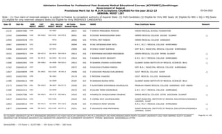 Admission Committee for Professional Post Graduate Medical Educational Courses (ACPPGMEC),Gandhinagar
Government of Gujarat
Provisional Merit list for M.D/M.S/Diploma COURSES For the year 2022-23
GENERAL MERIT LIST
03-Oct-2022
Note : (1) Your claim of reserved category is subject to finalize by competent authority of Gujarat State (2) PwD Candidate (3) Eligible for Only NRI Seats (4) Eligible for NRI + GQ + MQ Seats
(5) eligible for only reserved category seats (6) Eligible for Only INSERVICE CANDIDATES
All India
Overall Rank
Roll No GEN
MERIT
NAME
CAT
MERIT
Score Pass Institute Name Remark
Uni.
MERIT
Uni.Cat
MERIT
User ID
1449 F SHREYA MANOJBHAI POSHIYA
2266047680 28937 426 DAVAO MEDICAL SCHOOL FOUNDATION
OU-0087
13135
EW-456.0
1450 M DEVRAJ BHAVESHKUMAR SHAH
2266049666 28941 426 GMERS MEDICAL COLLEGE VALSAD GUJARAT -1
SGU-0182 EW-070.0
12242
1451 M PATEL PRIT MANISH
2266045638 28960 426 GMERS MEDICAL COLLEGE JUNAGADH
-0016
12994
1452 M SAI UPENDRAKUMAR PATEL
2266040075 28994 426 A.M.C. M.E.T. MEDICAL COLLEGE AHMEDABAD
GU-0450
10967
1453 M DHRUV SHREY AJAYBHAI
2266041434 29009 426 SMT. N.H.L. MUNICIPAL MEDICAL COLLEGE AHMEDABAD
GU-0451
13608
EW-457.0
1454 F BHATASANA NIDHIBEN PRAVINBHAI
2266045672 29013 426 GMERS MEDICAL COLLEGE PATAN GUJARAT -1
NG-0075 EW-034.0
10322
SE-347.0
1455 F SHARMA NIYATI RAVIDATT
2266044492 29014 426 A.M.C. M.E.T. MEDICAL COLLEGE AHMEDABAD -1
GU-0452 SE-115.0
11981
EW-458.0
1456 M SHARMA UTKARSH VIJAYKUMAR
2266042942 29015 426 GUJARAT ADANI INSTITUTE OF MEDICAL SCIENCES BHUJ -1
KU-0048 EW-024.0
11068
1457 M KACHHIA UTKARSH PARESH
2266040143 29072 426 SMT. N.H.L. MUNICIPAL MEDICAL COLLEGE AHMEDABAD
GU-0453
11342
SE-348.0
1458 F GHOGHARI PRAGNA DURLABHBHAI
2266048099 29098 426 GOVT. MEDICAL COLLEGE SURAT -1
SGU-0183 SE-041.0
12667
1459 F MRIDIMA CHANDRA
2266025403 29176 425 GOVT. MEDICAL COLLEGE BHAVNAGAR
BU-0081
10003
1460 M SHRAVAN RAJESH PATEL
2266046614 29187 425 GUJARAT ADANI INSTITUTE OF MEDICAL SCIENCES BHUJ
KU-0049
11589
EW-459.0
1461 F RUSHITABEN KISHORBHAI BHUNGALIYA
2266047704 29200 425 PRAMUKH SWAMI MEDICAL COLLEGE KARAMSAD DIST. ANAND -1
BK-0047 EW-017.0
13173
1462 M KALANI TAPAN VISHNUBHAI
2266042314 29233 425 A.M.C. M.E.T. MEDICAL COLLEGE AHMEDABAD
GU-0454
11400
EW-460.0
1463 M RAMOLIYA DHAVALKUMAR VINUBHAI
2266047586 29243 425 GMERS MEDICAL COLLEGE GOTRI VADODARA GUJARAT -1
MS-0176 EW-046.0
11326
1464 F CHIMNA KEZY KALPESHKUMAR
2266047924 29245 425 SURAT MUNICIPAL INSTITUTE OF MEDICAL EDUCATION & RESEARCH
(SMIMER) SURAT
SGU-0184
12627
EW-461.0
1465 M VIRADIYA MANIT ARVIND
2266048510 29248 425 A.M.C. M.E.T. MEDICAL COLLEGE AHMEDABAD -1
GU-0455 EW-126.0
12863
EW-462.0
1466 F VAGHASIYA HINA PREMJIBHAI
2266048489 29251 425 SURAT MUNICIPAL INSTITUTE OF MEDICAL EDUCATION & RESEARCH
(SMIMER) SURAT
-1
SGU-0185 EW-071.0
12877
Page 82 of 195
GU-GUJARAT UNIVERSITY,BU-M K BHAVNAGAR UNIVERSITY,KU-KSKV KACHCHH UNIVERSITY,MS-M.S.UNIVERSITY,NG-HEMCHANDRACHARYA NORTH GUJARAT UNIVERSITY,SGU-VEER NARMAD SOUTH GUJARAT
UNIVERSITY,BK-BHAIKAKA UNIVERISTY,SU-SAURASHTRA UNIVERSITY,SV-SUMANDEEP VIDYAPEETH PIPAIRA WAGHODIA VADODARA,OU-OTHER
General/EWS :- 275 Score || SC/ST/OBC :- 245 Score || PWD :- 260 Score
 