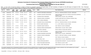 Admission Committee for Professional Post Graduate Medical Educational Courses (ACPPGMEC),Gandhinagar
Government of Gujarat
Provisional Merit list for M.D/M.S/Diploma COURSES For the year 2022-23
GENERAL MERIT LIST
03-Oct-2022
Note : (1) Your claim of reserved category is subject to finalize by competent authority of Gujarat State (2) PwD Candidate (3) Eligible for Only NRI Seats (4) Eligible for NRI + GQ + MQ Seats
(5) eligible for only reserved category seats (6) Eligible for Only INSERVICE CANDIDATES
All India
Overall Rank
Roll No GEN
MERIT
NAME
CAT
MERIT
Score Pass Institute Name Remark
Uni.
MERIT
Uni.Cat
MERIT
User ID
SE-352.0
1485 F POPATIYA SHREYABEN SUGNESHBHAI
2266042514 29570 424 SMT. N.H.L. MUNICIPAL MEDICAL COLLEGE AHMEDABAD -1
GU-0462 SE-117.0
12768
EW-466.0
1486 M SHARMA CHAITANYA SANJAYKUMAR
2266047646 29573 424 SURAT MUNICIPAL INSTITUTE OF MEDICAL EDUCATION & RESEARCH
(SMIMER) SURAT
-1
SGU-0188 EW-072.0
13792
1488 F DHANANI KAVITA DINESHBHAI
2266046193 29651 424 GMERS MEDICAL COLLEGE SOLA AHMEDABAD
GU-0463
10413
EW-467.0
1489 F RADADIYA SNEHAL KISHORBHAI
2266045698 29700 424 GUJARAT ADANI INSTITUTE OF MEDICAL SCIENCES BHUJ -1
KU-0050 EW-025.0
12349
EW-468.0
1490 F PATEL JAHANVI NARANBHAI
2266047112 29712 424 GOVT. MEDICAL COLLEGE SURAT -1
SGU-0189 EW-073.0
12991
SE-354.0
1491 M PRAJAPATI MAULIK DASHRATHBHAI
2266042421 29775 423 SMT. N.H.L. MUNICIPAL MEDICAL COLLEGE AHMEDABAD -1
GU-0464 SE-118.0
10255
1492 M MEHTA JAINAM AJAYKUMAR
2266045635 29785 423 P. D. U. GOVT. MEDICAL COLLEGE RAJKOT
SU-0244
14039
SE-355.0
1493 F PRAJAPATI JAGRUTI MAFATLAL
2266040212 29786 423 GOVT. MEDICAL COLLEGE BHAVNAGAR -1
BU-0083 SE-028.0
11982
SE-356.0
1494 M MANSURI ARMAN MOHAMMADRAFIK
2266045088 29815 423 GMERS MEDICAL COLLEGE PATAN GUJARAT -1
NG-0079 SE-013.0
11782
1495 M DAVE NEEL SUNILBHAI
2266041604 29842 423 PACIFIC MEDICAL COLLEGE AND HOSPITAL
OU-0039
12271
EW-469.0
1496 F PATEL DHARTI ARVINDBHAI
2266047328 29874 423 SURAT MUNICIPAL INSTITUTE OF MEDICAL EDUCATION & RESEARCH
(SMIMER) SURAT
-1
SGU-0190 EW-074.0
12066
SC-071.0
1497 F PARMAR MONIKABEN ASHOKKUMAR
2266041165 29909 423 GMERS MEDICAL COLLEGE HIMMATNAGAR -1
NG-0080 SC-003.0
11414
1498 F VADSOLA HITARTHI DINESHBHAI
2266044680 29957 423 SHRI M. P. SHAH GOVT. MEDICAL COLLEGE JAMNAGAR
SU-0245
12356
1499 F SNEHA JAIN
2266131106 29969 423 GOVT. MEDICAL COLLEGE BARODA
MS-0177
10799
1500 M JEEL MEHUL SHAH
2266042760 29978 423 GMERS MEDICAL COLLEGE GANDHINAGAR GUJARAT
GU-0465
10812
SE-357.0
1501 F MRUGA PREMKUMAR BARAIYA
2266041054 30033 422 SOUTHWESTERN UNIVERSITY COLLEGE OF MEDICINE -1
OU-0089 SE-011.0
13446
SE-358.0
1502 F BARIA TARLIKABEN BHARATSINH
2266049217 30044 422 GOVT. MEDICAL COLLEGE SURAT -1
SGU-0191 SE-044.0
10459
SE-359.0
1503 M GOHEL UJJWAL PANKAJKUMAR
2266046890 30050 422 GMERS MEDICAL COLLEGE VALSAD GUJARAT -1
SGU-0192 SE-045.0
12966
Page 84 of 195
GU-GUJARAT UNIVERSITY,BU-M K BHAVNAGAR UNIVERSITY,KU-KSKV KACHCHH UNIVERSITY,MS-M.S.UNIVERSITY,NG-HEMCHANDRACHARYA NORTH GUJARAT UNIVERSITY,SGU-VEER NARMAD SOUTH GUJARAT
UNIVERSITY,BK-BHAIKAKA UNIVERISTY,SU-SAURASHTRA UNIVERSITY,SV-SUMANDEEP VIDYAPEETH PIPAIRA WAGHODIA VADODARA,OU-OTHER
General/EWS :- 275 Score || SC/ST/OBC :- 245 Score || PWD :- 260 Score
 