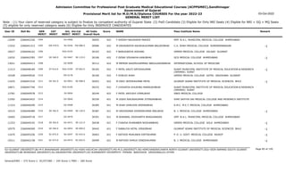Admission Committee for Professional Post Graduate Medical Educational Courses (ACPPGMEC),Gandhinagar
Government of Gujarat
Provisional Merit list for M.D/M.S/Diploma COURSES For the year 2022-23
GENERAL MERIT LIST
03-Oct-2022
Note : (1) Your claim of reserved category is subject to finalize by competent authority of Gujarat State (2) PwD Candidate (3) Eligible for Only NRI Seats (4) Eligible for NRI + GQ + MQ Seats
(5) eligible for only reserved category seats (6) Eligible for Only INSERVICE CANDIDATES
All India
Overall Rank
Roll No GEN
MERIT
NAME
CAT
MERIT
Score Pass Institute Name Remark
Uni.
MERIT
Uni.Cat
MERIT
User ID
1504 F SHEIKH NAUSHEEN PARVEZ
2266042326 30055 422 SMT. N.H.L. MUNICIPAL MEDICAL COLLEGE AHMEDABAD
GU-0466
12009
EW-470.0
1505 M DEKAVADIYA KAUSHALKUMAR BALDEVBHAI
2266041313 30096 422 C.U. SHAH MEDICAL COLLEGE SURENDRANAGAR -1
SU-0246 EW-086.0
13322
1506 F BANUGARIYA AISHANI
2266046162 30103 422 GMERS MEDICAL COLLEGE VALSAD GUJARAT
SGU-0193
10027
SE-360.0
1507 F DESAI VISHAKHA KANUBHAI
2266043783 30106 422 GCS MEDICAL COLLEGE AHMEDABAD -1
GU-0467 SE-119.0
12032
1508 M MEMON SAIDMUHAMMAD ABDULKADARBHAI
2266044413 30112 422 INTERNATIONAL SCHOOL OF MEDICINE
OU-0090
13021
ST-014.0
1509 F PATEL KRUTI SATISHKUMAR
2266048184 30165 422 SURAT MUNICIPAL INSTITUTE OF MEDICAL EDUCATION & RESEARCH
(SMIMER) SURAT
-1
SGU-0194 ST-002.0
11213
1510 F DHRUVI SHAH
2266049520 30169 422 GMERS MEDICAL COLLEGE GOTRI VADODARA GUJARAT
MS-0178
10328
SE-361.0
1511 M DWIJ JAYESHKUMAR PATEL
2266047210 30203 422 GUJARAT ADANI INSTITUTE OF MEDICAL SCIENCES BHUJ -1
KU-0051 SE-008.0
11025
1512 F CHOVATIA KHUSHBU MANSUKHBHAI
2266047746 30233 422 SURAT MUNICIPAL INSTITUTE OF MEDICAL EDUCATION & RESEARCH
(SMIMER) SURAT
SGU-0195
10871
1513 F PATEL AAYUSHI VIMALBHAI
2266049578 30244 422 SBKS MEDICAL COLLEGE
SV-0004
12781
1514 M JOSHI NIKUNJKUMAR JITENDRABHAI
2266043422 30339 421 SHRI SATHYA SAI MEDICAL COLLEGE AND RESEARCH INSTITUTE
OU-0040
13392
1515 M SHAH DHRUVIN DEEPAKBHAI
2266040299 30385 421 A.M.C. M.E.T. MEDICAL COLLEGE AHMEDABAD
GU-0468
11323
SE-362.0
1516 M VADHAVANA DHIRENKUMAR ANILBHAI
2266046489 30387 421 B. J. MEDICAL COLLEGE AHMEDABAD -1
GU-0469 SE-120.0
10315
1517 M AGRAWAL SIDDHARTH BHAGVANDAS
2266049718 30391 421 SMT. N.H.L. MUNICIPAL MEDICAL COLLEGE AHMEDABAD
GU-0470
10465
SE-363.0
1518 F CHAVDA DHARABEN NOGHANBHAI
2266049192 30438 421 GMERS MEDICAL COLLEGE SOLA AHMEDABAD -1
GU-0471 SE-121.0
11253
SE-364.0
1519 F SABALIYA HETAL VIRAJIBHAI
2266046569 30442 421 GUJARAT ADANI INSTITUTE OF MEDICAL SCIENCES BHUJ -1
KU-0052 SE-009.0
10579
SC-072.0
1520 F RATHOD MUKUNDA KIRTIKUMAR
2266045256 30463 421 P. D. U. GOVT. MEDICAL COLLEGE RAJKOT -1
SU-0247 SC-015.0
11670
SC-073.0
1521 M RATHOD DHRUV DINESHKUMAR
2266042158 30499 421 B. J. MEDICAL COLLEGE AHMEDABAD -1
GU-0472 SC-022.0
10311
Page 85 of 195
GU-GUJARAT UNIVERSITY,BU-M K BHAVNAGAR UNIVERSITY,KU-KSKV KACHCHH UNIVERSITY,MS-M.S.UNIVERSITY,NG-HEMCHANDRACHARYA NORTH GUJARAT UNIVERSITY,SGU-VEER NARMAD SOUTH GUJARAT
UNIVERSITY,BK-BHAIKAKA UNIVERISTY,SU-SAURASHTRA UNIVERSITY,SV-SUMANDEEP VIDYAPEETH PIPAIRA WAGHODIA VADODARA,OU-OTHER
General/EWS :- 275 Score || SC/ST/OBC :- 245 Score || PWD :- 260 Score
 