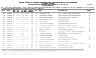 Admission Committee for Professional Post Graduate Medical Educational Courses (ACPPGMEC),Gandhinagar
Government of Gujarat
Provisional Merit list for M.D/M.S/Diploma COURSES For the year 2022-23
GENERAL MERIT LIST
03-Oct-2022
Note : (1) Your claim of reserved category is subject to finalize by competent authority of Gujarat State (2) PwD Candidate (3) Eligible for Only NRI Seats (4) Eligible for NRI + GQ + MQ Seats
(5) eligible for only reserved category seats (6) Eligible for Only INSERVICE CANDIDATES
All India
Overall Rank
Roll No GEN
MERIT
NAME
CAT
MERIT
Score Pass Institute Name Remark
Uni.
MERIT
Uni.Cat
MERIT
User ID
SE-374.0
1558 M YASH NITINKUMAR MODI
2266045125 31290 418 SHRI M. P. SHAH GOVT. MEDICAL COLLEGE JAMNAGAR -1
SU-0259 SE-076.0
10032
SC-076.0
1559 F PARMAR DARSHITA PRAVINBHAI
2266048682 31383 418 GMERS MEDICAL COLLEGE GOTRI VADODARA GUJARAT -1
MS-0180 SC-015.0
11199
SC-077.0
1560 M JOSHI NIKULKUMAR MAHESHBHAI
2266042550 31387 418 GMERS MEDICAL COLLEGE SOLA AHMEDABAD -1
GU-0487 SC-025.0
10271
EW-479.0
1561 M MEET RAMESHKUMAR BABARIYA
2266046113 31416 418 AMA SCHOOL OF MEDICINE -1
OU-0093 EW-027.0
12653
1562 F ISHITA AJIT RANKA
2266048034 31433 418 SBKS MEDICAL COLLEGE
SV-0005
10643
SE-375.0
1563 F BRAHMBHATT MEGHA RASHMIKANT
2266049952 31464 417 V. N. KARAZIN KHARKIV NATIONAL UNIVERSITY -1
OU-0094 SE-012.0
13221
1564 F DHOLARIYA KRISHNABEN ARVINDBHAI
2266045330 31502 417 C.U. SHAH MEDICAL COLLEGE SURENDRANAGAR
SU-0260
11654
SC-078.0
1565 M VANIYA ANKUR MUKESHBHAI
2266041659 31531 417 SURAT MUNICIPAL INSTITUTE OF MEDICAL EDUCATION & RESEARCH
(SMIMER) SURAT
-1
SGU-0199 SC-010.0
12244
EW-480.0
1566 M GADOYA VIDIT ATULBHAI
2266046223 31541 417 GCS MEDICAL COLLEGE AHMEDABAD -1
GU-0488 EW-131.0
13003
SE-376.0
1567 M SHAIL JINWALA
2266048209 31542 417 SURAT MUNICIPAL INSTITUTE OF MEDICAL EDUCATION & RESEARCH
(SMIMER) SURAT
-1
SGU-0200 SE-047.0
13261
1568 F THAKOR HETVI RAMESHBHAI
2266048442 31551 417 GUJARAT ADANI INSTITUTE OF MEDICAL SCIENCES BHUJ
KU-0054
11466
1569 F RUPAPARA MONA RAJESHKUMAR
2266046328 31593 417 COLLEGE OF MEDICINE
OU-0095
14099
SC-079.0
1570 F SHROFF LIPSA MUKESHBHAI
2266040101 31619 417 B. J. MEDICAL COLLEGE AHMEDABAD -1
GU-0489 SC-026.0
12107
SC-080.0
1571 F SOKHADIA HIRAL MAHENDRAKUMAR
2266042278 31687 417 GMERS MEDICAL COLLEGE SOLA AHMEDABAD -1
GU-0490 SC-027.0
10012
1572 M SHAH VRAJ RAKESHKUMAR
2266048874 31689 417 SBKS MEDICAL COLLEGE
SV-0006
11325
1573 M GANDHI TIRTH RAKESHKUMAR
2266048767 31694 417 SURAT MUNICIPAL INSTITUTE OF MEDICAL EDUCATION & RESEARCH
(SMIMER) SURAT
SGU-0201
13312
SE-377.0
1574 F DARJI KRISHNA JOGESHKUMAR
2266104549 31759 416 GOVT. MEDICAL COLLEGE BARODA -1
MS-0181 SE-049.0
10876
SE-378.0
1575 M CHAUDHARY VIKASKUMAR GHEMARBHAI
2266043000 31777 416 B. J. MEDICAL COLLEGE AHMEDABAD -1
GU-0491 SE-124.0
13974
Page 88 of 195
GU-GUJARAT UNIVERSITY,BU-M K BHAVNAGAR UNIVERSITY,KU-KSKV KACHCHH UNIVERSITY,MS-M.S.UNIVERSITY,NG-HEMCHANDRACHARYA NORTH GUJARAT UNIVERSITY,SGU-VEER NARMAD SOUTH GUJARAT
UNIVERSITY,BK-BHAIKAKA UNIVERISTY,SU-SAURASHTRA UNIVERSITY,SV-SUMANDEEP VIDYAPEETH PIPAIRA WAGHODIA VADODARA,OU-OTHER
General/EWS :- 275 Score || SC/ST/OBC :- 245 Score || PWD :- 260 Score
 