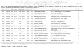 Admission Committee for Professional Post Graduate Medical Educational Courses (ACPPGMEC),Gandhinagar
Government of Gujarat
Provisional Merit list for M.D/M.S/Diploma COURSES For the year 2022-23
GENERAL MERIT LIST
03-Oct-2022
Note : (1) Your claim of reserved category is subject to finalize by competent authority of Gujarat State (2) PwD Candidate (3) Eligible for Only NRI Seats (4) Eligible for NRI + GQ + MQ Seats
(5) eligible for only reserved category seats (6) Eligible for Only INSERVICE CANDIDATES
All India
Overall Rank
Roll No GEN
MERIT
NAME
CAT
MERIT
Score Pass Institute Name Remark
Uni.
MERIT
Uni.Cat
MERIT
User ID
SE-379.0
1576 F DALWADI PRIMA MAULIKBHAI
2266041598 31780 416 SMT. N.H.L. MUNICIPAL MEDICAL COLLEGE AHMEDABAD -1
GU-0492 SE-125.0
10731
SE-380.0
1577 M JAIMINGIRI AMRUTGIRI GAUSWAMI
2266044844 31844 416 GOVT. MEDICAL COLLEGE BARODA -1
MS-0182 SE-050.0
11000
EW-481.0
1578 M SHAH MONEEL NILESHBHAI
2266046576 31850 416 GMERS MEDICAL COLLEGE SOLA AHMEDABAD -1
GU-0493 EW-132.0
13419
EW-482.0
1579 M PATEL FENILKUMAR ROHITBHAI
2266042058 31853 416 GUJARAT ADANI INSTITUTE OF MEDICAL SCIENCES BHUJ -1
KU-0055 EW-026.0
11262
EW-483.0
1580 F CHANDWANI CHANDINI RAJESH
2266048738 31854 416 GMERS MEDICAL COLLEGE VALSAD GUJARAT -1
SGU-0202 EW-075.0
12133
SE-381.0
1581 F RAMI ZANKHANA HETALKUMAR
2266042135 31859 416 GMERS MEDICAL COLLEGE GANDHINAGAR GUJARAT -1
GU-0494 SE-126.0
13222
1581.50 F ANUSHA RAJPUROHIT
2266098711 31870 416 GOVT. MEDICAL COLLEGE BHAVNAGAR
BU-83.5
13415
1582 M PATEL JAY DINESHBHAI
2266044385 31903 416 GMERS MEDICAL COLLEGE HIMMATNAGAR
NG-0083
11026
SE-382.0
1583 F DODIYA RUPALBEN DINESHBHAI
2266046800 31934 416 SHRI M. P. SHAH GOVT. MEDICAL COLLEGE JAMNAGAR -1
SU-0261 SE-077.0
10401
1584 M ASHTAPUTRE LALIT AJAY
2266049288 31940 416 GMERS MEDICAL COLLEGE GANDHINAGAR GUJARAT
GU-0495
10923
SC-081.0
1585 F RATHOD AISHWARYA VIJAYKUMAR
2266041370 31941 416 SURAT MUNICIPAL INSTITUTE OF MEDICAL EDUCATION & RESEARCH
(SMIMER) SURAT
-1
SGU-0203 SC-011.0
10301
1586 M GOHIL VIJAYRAJSINH PRADIPSINH
2266128639 31947 416 JIANGXI UNIVERSITY OF TCM
OU-0096
13011
SE-383.0
1587 F RATHOD KUNTAL ANILBHAI
2266043909 31968 416 P. D. U. GOVT. MEDICAL COLLEGE RAJKOT -1
SU-0262 SE-078.0
10327
1588 M CHITRAPU JAYAANIRUDH RAVIKUMAR
2266042786 32006 416 SMT. N.H.L. MUNICIPAL MEDICAL COLLEGE AHMEDABAD
GU-0496
12672
EW-484.0
1589 F SAIYED RUKHSARBANU MUZAFFARALI
2266043601 32050 415 P. D. U. GOVT. MEDICAL COLLEGE RAJKOT -1
SU-0263 EW-088.0
11871
1590 M PATEL UKXITKUMAR CHETANKUMAR
2266043315 32109 415 PENZA STATE MEDICAL UNIVERSITY
OU-0097
13690
SE-384.0
1591 M MARDIYA JAYDIPKUMAR BHIKHUBHAI
2266046514 32145 415 B. J. MEDICAL COLLEGE AHMEDABAD -1
GU-0497 SE-127.0
11863
1592 F SHAMNANI KIRAN HARESHKUMAR
2266046263 32156 415 GMERS MEDICAL COLLEGE GOTRI VADODARA GUJARAT
MS-0183
11348
Page 89 of 195
GU-GUJARAT UNIVERSITY,BU-M K BHAVNAGAR UNIVERSITY,KU-KSKV KACHCHH UNIVERSITY,MS-M.S.UNIVERSITY,NG-HEMCHANDRACHARYA NORTH GUJARAT UNIVERSITY,SGU-VEER NARMAD SOUTH GUJARAT
UNIVERSITY,BK-BHAIKAKA UNIVERISTY,SU-SAURASHTRA UNIVERSITY,SV-SUMANDEEP VIDYAPEETH PIPAIRA WAGHODIA VADODARA,OU-OTHER
General/EWS :- 275 Score || SC/ST/OBC :- 245 Score || PWD :- 260 Score
 