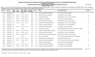 Admission Committee for Professional Post Graduate Medical Educational Courses (ACPPGMEC),Gandhinagar
Government of Gujarat
Provisional Merit list for M.D/M.S/Diploma COURSES For the year 2022-23
GENERAL MERIT LIST
03-Oct-2022
Note : (1) Your claim of reserved category is subject to finalize by competent authority of Gujarat State (2) PwD Candidate (3) Eligible for Only NRI Seats (4) Eligible for NRI + GQ + MQ Seats
(5) eligible for only reserved category seats (6) Eligible for Only INSERVICE CANDIDATES
All India
Overall Rank
Roll No GEN
MERIT
NAME
CAT
MERIT
Score Pass Institute Name Remark
Uni.
MERIT
Uni.Cat
MERIT
User ID
0144 F PATEL MEGHABAHEN MAHESHBHAI
2266042605 2641 574 GOVT. MEDICAL COLLEGE BARODA
MS-0021
11620
EW-038.0
0145 M MATHOLIYA SANJAY AVSARBHAI
2266048933 2671 573 GOVT. MEDICAL COLLEGE BARODA -1
MS-0022 EW-002.0
12317
EW-039.0
0146 F VORA GRESHA SUDHIR
2266040656 2679 573 GMERS MEDICAL COLLEGE SOLA AHMEDABAD -1
GU-0069 EW-016.0
10750
SE-019.0
0147 M RABARI DIXIT GEMARBHAI
2266042123 2687 573 B. J. MEDICAL COLLEGE AHMEDABAD -1
GU-0070 SE-010.0
13232
EW-040.0
0148 M SOMAIYA BHARGAV GIRISHBHAI
2266132538 2688 573 GMERS MEDICAL COLLEGE PATAN GUJARAT -1
NG-0002 EW-001.0
10896
SE-020.0
0149 M RAMDEVPUTRA SHUBHAM KIRITBHAI
2266041113 2696 573 GMERS MEDICAL COLLEGE SOLA AHMEDABAD -1
GU-0071 SE-011.0
11473
0150 F KUNDALIYA MONALI BHARATBHAI
2266045403 2699 573 GMERS MEDICAL COLLEGE HIMMATNAGAR
NG-0003
12680
EW-041.0
0151 M VARNAGAR YASH PRAKASHBHAI
2266040764 2743 572 B. J. MEDICAL COLLEGE AHMEDABAD -1
GU-0072 EW-017.0
10051
0152 M KURADE RAHUL SANJAY
2266043232 2747 572 PRAMUKH SWAMI MEDICAL COLLEGE KARAMSAD DIST. ANAND
BK-0004
12741
EW-042.0
0153 M JADEJA ADITYASINH MAYURDHWAJSINH
2266045601 2748 572 P. D. U. GOVT. MEDICAL COLLEGE RAJKOT -1
SU-0024 EW-008.0
11038
EW-043.0
0154 M PATEL ABHISHEK BHUPESHBHAI
2266044470 2770 572 GMERS MEDICAL COLLEGE HIMMATNAGAR -1
NG-0004 EW-002.0
11352
EW-044.0
0155 M ZALAVADIYA RAKSHITKUMAR MANISHBHAI
2266046495 2808 571 GMERS MEDICAL COLLEGE VALSAD GUJARAT -1
SGU-0016 EW-010.0
10919
0156 F PATEL YATRI SUBHASH
2266041083 2816 571 SMT. N.H.L. MUNICIPAL MEDICAL COLLEGE AHMEDABAD
GU-0073
12700
EW-045.0
0157 M BADRESHIYA TARAK YAGNESHKUMAR
2266047659 2817 571 GOVT. MEDICAL COLLEGE SURAT -1
SGU-0017 EW-011.0
11942
EW-046.0
0158 M BHIMANI SMITKUMAR DINESHBHAI
2266044621 2818 571 SHRI M. P. SHAH GOVT. MEDICAL COLLEGE JAMNAGAR -1
SU-0025 EW-009.0
11865
0159 M SANGHAVI DEVARSH SANJAY
2266047550 2828 571 GOVT. MEDICAL COLLEGE BHAVNAGAR
BU-0006
10952
SE-021.0
0160 M CHAUDHARY CHINTAN ASHOKBHAI
2266041273 2885 570 GCS MEDICAL COLLEGE AHMEDABAD -1
GU-0074 SE-012.0
12034
EW-047.0
0161 M MIYANI HITENKUMAR PRAVINBHAI
2266046896 2897 570 B. J. MEDICAL COLLEGE AHMEDABAD -1
GU-0075 EW-018.0
11773
Page 9 of 195
GU-GUJARAT UNIVERSITY,BU-M K BHAVNAGAR UNIVERSITY,KU-KSKV KACHCHH UNIVERSITY,MS-M.S.UNIVERSITY,NG-HEMCHANDRACHARYA NORTH GUJARAT UNIVERSITY,SGU-VEER NARMAD SOUTH GUJARAT
UNIVERSITY,BK-BHAIKAKA UNIVERISTY,SU-SAURASHTRA UNIVERSITY,SV-SUMANDEEP VIDYAPEETH PIPAIRA WAGHODIA VADODARA,OU-OTHER
General/EWS :- 275 Score || SC/ST/OBC :- 245 Score || PWD :- 260 Score
 