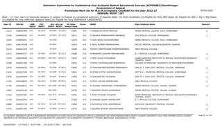 Admission Committee for Professional Post Graduate Medical Educational Courses (ACPPGMEC),Gandhinagar
Government of Gujarat
Provisional Merit list for M.D/M.S/Diploma COURSES For the year 2022-23
GENERAL MERIT LIST
03-Oct-2022
Note : (1) Your claim of reserved category is subject to finalize by competent authority of Gujarat State (2) PwD Candidate (3) Eligible for Only NRI Seats (4) Eligible for NRI + GQ + MQ Seats
(5) eligible for only reserved category seats (6) Eligible for Only INSERVICE CANDIDATES
All India
Overall Rank
Roll No GEN
MERIT
NAME
CAT
MERIT
Score Pass Institute Name Remark
Uni.
MERIT
Uni.Cat
MERIT
User ID
SE-393.0
1611 F GONDALIYA PRIYA KANTILAL
2266042494 32583 414 GMERS MEDICAL COLLEGE SOLA AHMEDABAD -1
GU-0504 SE-129.0
13213
SE-394.0
1612 M ZINZALA SHARADKUMAR HAKABHAI
2266046702 32617 414 GCS MEDICAL COLLEGE AHMEDABAD -1
GU-0505 SE-130.0
13185
1613 F DAVE ANJALI KAUSHIKKUMAR
2266044651 32618 414 GMERS MEDICAL COLLEGE SOLA AHMEDABAD
GU-0506
12650
1614 F PATEL RUDREE PARESHKUMAR
2266134108 32624 414 PACIFIC MEDICAL COLLEGE & HOSPITAL UDAIPUR
OU-0043
12697
1615 M PATEL DARPITKUMAR DHARMENDRABHAI
2266041076 32686 414 SBKS MEDICAL COLLEGE
SV-0007
10214
SE-395.0
1616 M PRAJAPATI KASHYAP PRAVINKUMAR
2266042377 32688 414 B. J. MEDICAL COLLEGE AHMEDABAD -1
GU-0507 SE-131.0
12637
EW-488.0
1617 F PATEL RUCHI PIYUSHBHAI
2266044960 32829 413 SURAT MUNICIPAL INSTITUTE OF MEDICAL EDUCATION & RESEARCH
(SMIMER) SURAT
-1
SGU-0207 EW-077.0
11420
1618 M PATEL CHINTANKUMAR BHARATBHAI
2266041385 32833 413 COLLEGE OF MEDICINE UNIVERSITY OF NORTHERN PHILIPPINES
OU-0099
12188
SE-396.0
1619 M CHAUHAN PRATIKKUMAR RAMESHBHAI
2266046181 32836 413 SHRI M. P. SHAH GOVT. MEDICAL COLLEGE JAMNAGAR -1
SU-0266 SE-081.0
12676
SE-397.0
1620 M PATANI HITESH DASHRATHBHAI
2266041999 32842 413 SMT. N.H.L. MUNICIPAL MEDICAL COLLEGE AHMEDABAD -1
GU-0508 SE-132.0
13460
SE-398.0
1621 M CHAUHAN RAJ TULSIBHAI
2266044659 32895 413 SHRI M. P. SHAH GOVT. MEDICAL COLLEGE JAMNAGAR -1
SU-0267 SE-082.0
13699
EW-489.0
1622 M PATEL KALPAN SAMIRKUMAR
2266048694 32945 413 SBKS MEDICAL COLLEGE -1
SV-0008 EW-002.0
11456
EW-490.0
1623 M SOLANKI HARDIKSINH JITENDRASINH
2266048221 32952 413 GMERS MEDICAL COLLEGE VALSAD GUJARAT -1
SGU-0208 EW-078.0
11760
1624 F PRAJAPATI BINITA GOVINDBHAI
2266045246 32976 413 GMERS MEDICAL COLLEGE VALSAD GUJARAT
SGU-0209
13845
SE-399.0
1625 F TOOR KHUSHBU ANILBHAI
2266047587 32992 413 SURAT MUNICIPAL INSTITUTE OF MEDICAL EDUCATION & RESEARCH
(SMIMER) SURAT
-1
SGU-0210 SE-050.0
11314
1626 M SANGANI SAGAR HARINKUMAR
2266042264 33009 412 B. J. MEDICAL COLLEGE AHMEDABAD
GU-0509
11104
EW-491.0
1627 M KATHIRIYA FENIL JAGDISHBHAI
2266047150 33064 412 SOOCHOW UNIVERSITY MEDICAL COLLEGE -1
OU-0100 EW-029.0
12868
SC-083.0
1628 F SOLANKI BHOOMI JAGDISHKUMAR
2266041440 33070 412 SBKS MEDICAL COLLEGE -1
SV-0009 SC-001.0
11070
Page 91 of 195
GU-GUJARAT UNIVERSITY,BU-M K BHAVNAGAR UNIVERSITY,KU-KSKV KACHCHH UNIVERSITY,MS-M.S.UNIVERSITY,NG-HEMCHANDRACHARYA NORTH GUJARAT UNIVERSITY,SGU-VEER NARMAD SOUTH GUJARAT
UNIVERSITY,BK-BHAIKAKA UNIVERISTY,SU-SAURASHTRA UNIVERSITY,SV-SUMANDEEP VIDYAPEETH PIPAIRA WAGHODIA VADODARA,OU-OTHER
General/EWS :- 275 Score || SC/ST/OBC :- 245 Score || PWD :- 260 Score
 