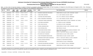 Admission Committee for Professional Post Graduate Medical Educational Courses (ACPPGMEC),Gandhinagar
Government of Gujarat
Provisional Merit list for M.D/M.S/Diploma COURSES For the year 2022-23
GENERAL MERIT LIST
03-Oct-2022
Note : (1) Your claim of reserved category is subject to finalize by competent authority of Gujarat State (2) PwD Candidate (3) Eligible for Only NRI Seats (4) Eligible for NRI + GQ + MQ Seats
(5) eligible for only reserved category seats (6) Eligible for Only INSERVICE CANDIDATES
All India
Overall Rank
Roll No GEN
MERIT
NAME
CAT
MERIT
Score Pass Institute Name Remark
Uni.
MERIT
Uni.Cat
MERIT
User ID
EW-492.0
1629 M BHIMANI SAGARKUMAR PRAGJIBHAI
2266046401 33088 412 GMERS MEDICAL COLLEGE GOTRI VADODARA GUJARAT -1
MS-0184 EW-047.0
11795
EW-493.0
1630 F HINSU NIRAL RAMJIBHAI
2266045921 33096 412 P. D. U. GOVT. MEDICAL COLLEGE RAJKOT -1
SU-0268 EW-089.0
12012
EW-494.0
1631 F CHOTHANI TARA BIPINCHANDRA
2266049266 33099 412 A.M.C. M.E.T. MEDICAL COLLEGE AHMEDABAD -1
GU-0510 EW-133.0
10663
1632 M PATEL YASHKUMAR CHANDRAKANT
2266041288 33103 412 P. D. U. GOVT. MEDICAL COLLEGE RAJKOT
SU-0269
10458
SE-400.0
1633 F CHAUDHARY JAHNAVI RAMESHBHAI
2266045296 33104 412 PRAMUKH SWAMI MEDICAL COLLEGE KARAMSAD DIST. ANAND -1
BK-0050 SE-010.0
13084
1634 M OZA NIRAV KAUSHIKBHAI
2266041997 33105 412 B. J. MEDICAL COLLEGE AHMEDABAD
GU-0511
14052
1635 F PATEL KINJU ASUTOSH
2266042807 33107 412 GCS MEDICAL COLLEGE AHMEDABAD
GU-0512
12398
SE-401.0
1636 M DHAVAL NARENDRA MODI
2266048332 33123 412 GMERS MEDICAL COLLEGE GOTRI VADODARA GUJARAT -1
MS-0185 SE-051.0
11999
EW-495.0
1637 F KEYA KIRTIBHAI PATEL
2266104524 33200 412 SBKS MEDICAL COLLEGE -1
SV-0010 EW-003.0
11462
1638 F MAHESHWARI BHUMIKA DINESH
2266041946 33214 412 PARUL INSTITUTE OF MEDICAL SCIENCES & RESEARCH POST.
LIMDA DIST. VADODARA
PU-0017
11154
1639 F PATEL KOMALBEN YOGESHBHAI
2266041064 33280 411 SHRI M. P. SHAH GOVT. MEDICAL COLLEGE JAMNAGAR
SU-0270
12256
EW-496.0
1640 M FULTARIYA AJAY HIRAJIBHAI
2266045812 33304 411 GMERS MEDICAL COLLEGE PATAN GUJARAT -1
NG-0087 EW-040.0
12418
SC-084.0
1641 F SHAH PRIYANKABEN NARESHKUMAR
2266043426 33436 411 GMERS MEDICAL COLLEGE VALSAD GUJARAT -1
SGU-0211 SC-012.0
11541
EW-497.0
1642 M MONAPARA PANKITKUMAR SURESHBHAI
2266047875 33474 411 SHRI M. P. SHAH GOVT. MEDICAL COLLEGE JAMNAGAR -1
SU-0271 EW-090.0
12712
EW-498.0
1643 M KHENI SHUBHAM ATESHBHAI
2266131020 33483 411 UNIVERSITY OF NORTHERN PHILIPPINES -1
OU-0101 EW-030.0
12389
1644 F CHITRA NILESH DARJI
2266043257 33513 411 GMERS MEDICAL COLLEGE HIMMATNAGAR
NG-0088
13568
SE-402.0
1645 M PADHIYAR SACHINKUMAR ASHVINBHAI
2266041367 33657 410 A.M.C. M.E.T. MEDICAL COLLEGE AHMEDABAD -1
GU-0513 SE-133.0
10651
1646 M RAVAL SARJANBHAI UDAYKUMAR
2266042162 33662 410 GMERS MEDICAL COLLEGE PATAN GUJARAT
NG-0089
11494
Page 92 of 195
GU-GUJARAT UNIVERSITY,BU-M K BHAVNAGAR UNIVERSITY,KU-KSKV KACHCHH UNIVERSITY,MS-M.S.UNIVERSITY,NG-HEMCHANDRACHARYA NORTH GUJARAT UNIVERSITY,SGU-VEER NARMAD SOUTH GUJARAT
UNIVERSITY,BK-BHAIKAKA UNIVERISTY,SU-SAURASHTRA UNIVERSITY,SV-SUMANDEEP VIDYAPEETH PIPAIRA WAGHODIA VADODARA,OU-OTHER
General/EWS :- 275 Score || SC/ST/OBC :- 245 Score || PWD :- 260 Score
 