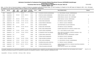 Admission Committee for Professional Post Graduate Medical Educational Courses (ACPPGMEC),Gandhinagar
Government of Gujarat
Provisional Merit list for M.D/M.S/Diploma COURSES For the year 2022-23
GENERAL MERIT LIST
03-Oct-2022
Note : (1) Your claim of reserved category is subject to finalize by competent authority of Gujarat State (2) PwD Candidate (3) Eligible for Only NRI Seats (4) Eligible for NRI + GQ + MQ Seats
(5) eligible for only reserved category seats (6) Eligible for Only INSERVICE CANDIDATES
All India
Overall Rank
Roll No GEN
MERIT
NAME
CAT
MERIT
Score Pass Institute Name Remark
Uni.
MERIT
Uni.Cat
MERIT
User ID
1663 F RAJYAGURU RADHIKA RAJENDRABHAI
2266046307 34111 409 C.U. SHAH MEDICAL COLLEGE SURENDRANAGAR
SU-0274
10861
EW-502.0
1664 M MAJITHIA KISHAN DHARMENDRA
2266040189 34116 409 GMERS MEDICAL COLLEGE PATAN GUJARAT -1
NG-0091 EW-041.0
10881
1665 F THORIYA HARIYALI JITENDRABHAI
2266046597 34122 409 GMERS MEDICAL COLLEGE SOLA AHMEDABAD
GU-0519
11906
EW-503.0
1666 F PATEL RIYA SHAILESHBHAI
2266049877 34127 409 GMERS MEDICAL COLLEGE HIMMATNAGAR -1
NG-0092 EW-042.0
12983
SE-408.0
1667 M DESAI PARAS ARUNKUMAR
2266044359 34326 408 GCS MEDICAL COLLEGE AHMEDABAD -1
GU-0520 SE-136.0
10713
SE-409.0
1668 F NAKUM MANISHA DINESHBHAI
2266041338 34329 408 B. J. MEDICAL COLLEGE AHMEDABAD -1
GU-0521 SE-137.0
13088
1669 F ARUSHI AGGARWAL
2266040510 34331 408 SOUTHERB MEDICAL COLLEGE GUANGZHOU
OU-0103
11346
EW-504.0
1670 M DESAI VINIT ASHISHKUMAR
2266049817 34393 408 GCS MEDICAL COLLEGE AHMEDABAD -1
GU-0522 EW-135.0
11163
1671 M PATEL DHRUV NARESHKUMAR
2266044969 34400 408 GUJARAT ADANI INSTITUTE OF MEDICAL SCIENCES BHUJ
KU-0059
12100
SC-085.0
1672 M GOHEL NAYAN CHHAGANBHAI
2266046677 34438 408 P. D. U. GOVT. MEDICAL COLLEGE RAJKOT -1
SU-0275 SC-016.0
12709
SE-410.0
1673 M CHABHADIYA JAYDIP VALLABHBHAI
2266049776 34446 408 PARUL INSTITUTE OF MEDICAL SCIENCES & RESEARCH POST.
LIMDA DIST. VADODARA
-1
PU-0018 SE-005.0
12261
1674 F ZAVERI ANOKHI SNEHALBHAI
2266047551 34466 408 GMERS MEDICAL COLLEGE GANDHINAGAR GUJARAT
GU-0523
10159
1675 F JOHARI SHAILEE RAJBAHADUR
2266042535 34472 408 GCS MEDICAL COLLEGE AHMEDABAD
GU-0524
12168
ST-018.0
1676 F ASARI NIDHIBEN ISHVARBHAI
2266041502 34514 408 B. J. MEDICAL COLLEGE AHMEDABAD -1
GU-0525 ST-008.0
13052
ST-019.0
1677 M PATEL AKASH GOVINDBHAI
2266043405 34519 408 C.U. SHAH MEDICAL COLLEGE SURENDRANAGAR -1
SU-0276 ST-003.0
12854
EW-505.0
1678 M BHIMANI RAHULKUMAR JAYANTILAL
2266042142 34600 407 B. J. MEDICAL COLLEGE AHMEDABAD -1
GU-0526 EW-136.0
10601
SE-411.0
1679 F SHIVANI RAJENDRABHAI PATEL
2266047207 34650 407 SURAT MUNICIPAL INSTITUTE OF MEDICAL EDUCATION & RESEARCH
(SMIMER) SURAT
-1
SGU-0214 SE-052.0
10182
1680 F JIMULIYA KHUSHBU KIRITKUMAR
2266046785 34654 407 GMERS MEDICAL COLLEGE SOLA AHMEDABAD
GU-0527
10396
Page 94 of 195
GU-GUJARAT UNIVERSITY,BU-M K BHAVNAGAR UNIVERSITY,KU-KSKV KACHCHH UNIVERSITY,MS-M.S.UNIVERSITY,NG-HEMCHANDRACHARYA NORTH GUJARAT UNIVERSITY,SGU-VEER NARMAD SOUTH GUJARAT
UNIVERSITY,BK-BHAIKAKA UNIVERISTY,SU-SAURASHTRA UNIVERSITY,SV-SUMANDEEP VIDYAPEETH PIPAIRA WAGHODIA VADODARA,OU-OTHER
General/EWS :- 275 Score || SC/ST/OBC :- 245 Score || PWD :- 260 Score
 