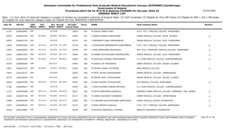 Admission Committee for Professional Post Graduate Medical Educational Courses (ACPPGMEC),Gandhinagar
Government of Gujarat
Provisional Merit list for M.D/M.S/Diploma COURSES For the year 2022-23
GENERAL MERIT LIST
03-Oct-2022
Note : (1) Your claim of reserved category is subject to finalize by competent authority of Gujarat State (2) PwD Candidate (3) Eligible for Only NRI Seats (4) Eligible for NRI + GQ + MQ Seats
(5) eligible for only reserved category seats (6) Eligible for Only INSERVICE CANDIDATES
All India
Overall Rank
Roll No GEN
MERIT
NAME
CAT
MERIT
Score Pass Institute Name Remark
Uni.
MERIT
Uni.Cat
MERIT
User ID
1681 M SHALIN UMESH SHAH
2266049041 34655 407 A.M.C. M.E.T. MEDICAL COLLEGE AHMEDABAD
GU-0528
12145
EW-506.0
1682 F GANDHI RIDDHI PINALKUMAR
2266043760 34656 407 GMERS MEDICAL COLLEGE PATAN GUJARAT -1
NG-0093 EW-043.0
10946
1683 F MARVANIYA JANKI PRAKASHBHAI
2266041726 34731 407 GMERS MEDICAL COLLEGE SOLA AHMEDABAD
GU-0529
10879
SE-412.0
1684 F CHAUDHARI MEENABAHEN SHANKARBHAI
2266042683 34736 407 A.M.C. M.E.T. MEDICAL COLLEGE AHMEDABAD -1
GU-0530 SE-138.0
13650
SE-413.0
1685 F AYAR SANTOKBEN MEHULBHAI
2266044833 34758 407 SMT. N.H.L. MUNICIPAL MEDICAL COLLEGE AHMEDABAD -1
GU-0531 SE-139.0
13502
EW-507.0
1686 M KANANI RUTVIKKUMAR VASANTKUMAR
2266041920 34854 406 GMERS MEDICAL COLLEGE SOLA AHMEDABAD -1
GU-0532 EW-137.0
12014
EW-508.0
1687 M KALATHIYA PRAJESH MUKESHBHAI
2266047946 34855 406 C.U. SHAH MEDICAL COLLEGE SURENDRANAGAR -1
SU-0277 EW-092.0
11171
1688 M BHADJA JAY PRAVINBHAI
2266046389 34904 406 GMERS MEDICAL COLLEGE VALSAD GUJARAT
SGU-0215
10278
EW-509.0
1689 M PATHAK UJJWAL JYOTINDRA
2266049378 34939 406 SBKS MEDICAL COLLEGE -1
SV-0011 EW-004.0
13851
1690 M PATEL MILIND JAYENDRABHAI
2266104772 34970 406 GMERS MEDICAL COLLEGE HIMMATNAGAR
NG-0094
12839
1691 M PATHAK VINIT HITESHKUMAR
2266049446 35005 406 GMERS MEDICAL COLLEGE VALSAD GUJARAT
SGU-0216
10774
EW-510.0
1692 M SHAH KRUNAL HITESHKUMAR
2266044306 35040 406 GCS MEDICAL COLLEGE AHMEDABAD -1
GU-0533 EW-138.0
10828
1693 F SONI KHUSHBU GHANSHYAM BHAI
2266040613 35053 406 C.U. SHAH MEDICAL COLLEGE SURENDRANAGAR
SU-0278
11786
EW-511.0
1694 M KEVIN MANOJBHAI GONDALIA
2266043098 35071 406 PRAMUKH SWAMI MEDICAL COLLEGE KARAMSAD DIST. ANAND -1
BK-0052 EW-019.0
11153
SE-414.0
1695 M LAMBA SIDDHARTH DIPAKBHAI
2266045748 35177 405 GMERS MEDICAL COLLEGE HIMMATNAGAR -1
NG-0095 SE-015.0
11665
SE-415.0
1696 M CHAUHAN SHAILESHKUMAR NARSHIBHAI
2266040306 35207 405 DAVAO MEDICAL SCHOOL FOUNDATION -1
OU-0104 SE-013.0
13989
EW-512.0
1697 M PATEL BRIJESH KANTILAL
2266046554 35237 405 A.M.C. M.E.T. MEDICAL COLLEGE AHMEDABAD -1
GU-0534 EW-139.0
11687
1698 M PRITESH KANAIYALAL THAKKAR
2266105845 35249 405 ANGELES UNIVERSITY FOUNDATION
OU-0105
14018
Page 95 of 195
GU-GUJARAT UNIVERSITY,BU-M K BHAVNAGAR UNIVERSITY,KU-KSKV KACHCHH UNIVERSITY,MS-M.S.UNIVERSITY,NG-HEMCHANDRACHARYA NORTH GUJARAT UNIVERSITY,SGU-VEER NARMAD SOUTH GUJARAT
UNIVERSITY,BK-BHAIKAKA UNIVERISTY,SU-SAURASHTRA UNIVERSITY,SV-SUMANDEEP VIDYAPEETH PIPAIRA WAGHODIA VADODARA,OU-OTHER
General/EWS :- 275 Score || SC/ST/OBC :- 245 Score || PWD :- 260 Score
 