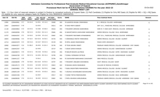 Admission Committee for Professional Post Graduate Medical Educational Courses (ACPPGMEC),Gandhinagar
Government of Gujarat
Provisional Merit list for M.D/M.S/Diploma COURSES For the year 2022-23
GENERAL MERIT LIST
03-Oct-2022
Note : (1) Your claim of reserved category is subject to finalize by competent authority of Gujarat State (2) PwD Candidate (3) Eligible for Only NRI Seats (4) Eligible for NRI + GQ + MQ Seats
(5) eligible for only reserved category seats (6) Eligible for Only INSERVICE CANDIDATES
All India
Overall Rank
Roll No GEN
MERIT
NAME
CAT
MERIT
Score Pass Institute Name Remark
Uni.
MERIT
Uni.Cat
MERIT
User ID
SE-424.0
1717 M KUKADIYA KRUNAL DINESHBHAI
2266040961 35608 404 B. J. MEDICAL COLLEGE AHMEDABAD -1
GU-0541 SE-142.0
12582
1718 M SHAH PARTH SANDIP
2266040437 35612 404 SMT. N.H.L. MUNICIPAL MEDICAL COLLEGE AHMEDABAD
GU-0542
13467
SE-425.0
1719 F PRAJAPATI APEKSHA SURESHBHAI
2266040803 35616 404 SHRI M. P. SHAH GOVT. MEDICAL COLLEGE JAMNAGAR -1
SU-0280 SE-084.0
11128
EW-515.0
1720 M GADHETHARIYA UDAYKUMAR HARESHBHAI
2266046509 35682 404 GMERS MEDICAL COLLEGE SOLA AHMEDABAD -1
GU-0543 EW-141.0
11174
SE-426.0
1721 F PRAJAPATI NIKITABEN JITENDRABHAI
2266042547 35687 404 SMT. N.H.L. MUNICIPAL MEDICAL COLLEGE AHMEDABAD -1
GU-0544 SE-143.0
12757
SE-426.5
1722 F VANKAWALA MAITRY PANKAJBHAI
2266048466 35725 404 GMERS MEDICAL COLLEGE VALSAD GUJARAT -1
SGU-0219 SE-052.5
10093
EW-516.0
1723 M PATEL AKASH MAHESHBHAI
2266043579 35729 404 PENZA STATE UNIVERSITY -1
OU-0107 EW-031.0
12714
SC-086.0
1724 M TEJAS ARVIND VANATI
2266043077 35736 404 PRAMUKH SWAMI MEDICAL COLLEGE KARAMSAD DIST. ANAND -1
BK-0054 SC-001.0
10060
1725 F DESAI SHREYA BHAVIN
2266042267 35737 404 GMERS MEDICAL COLLEGE GANDHINAGAR GUJARAT
GU-0545
10565
SE-427.0
1726 M NAKUM BHAVIN LALITBHAI
2266048373 35764 404 GMERS MEDICAL COLLEGE GOTRI VADODARA GUJARAT -1
MS-0190 SE-054.0
11529
EW-517.0
1727 F SONALI DIPAKBHAI DETROJA
2266044769 35790 404 GMERS MEDICAL COLLEGE GANDHINAGAR GUJARAT -1
GU-0546 EW-142.0
13210
1728 M VIJAYKUMAR NARESHBHAI CHAUDHARY
2266041227 35794 404 SBKS MEDICAL COLLEGE
SV-0012
10436
SE-428.0
1729 F PRAJAPATI JINALBEN KISHORBHAI
2266048299 35797 404 GOVT. MEDICAL COLLEGE SURAT -1
SGU-0220 SE-053.0
10268
SE-429.0
1730 M BHADAK ASHOK BHANUBHAI
2266105173 35853 403 COLLEGE OF MEDICAL SCIENCES -1
OU-0108 SE-015.0
13602
EW-518.0
1731 F RANA DRASHTIBEN MANHARSINH
2266049805 35886 403 GMERS MEDICAL COLLEGE VALSAD GUJARAT -1
SGU-0221 EW-079.0
12121
SE-430.0
1732 F VAGHELA SHIVANGIBEN ASHOKKUMAR
2266041259 35916 403 GMERS MEDICAL COLLEGE GOTRI VADODARA GUJARAT -1
MS-0191 SE-055.0
10038
1733 F JIVANI TIRTHA PARESHKUMAR
2266041546 35917 403 GMERS MEDICAL COLLEGE SOLA AHMEDABAD
GU-0547
12616
SE-431.0
1734 F PATEL BHUMIKA KAMLESHBHAI
2266048240 35967 403 PRAMUKH SWAMI MEDICAL COLLEGE KARAMSAD DIST. ANAND -1
BK-0055 SE-012.0
12291
Page 97 of 195
GU-GUJARAT UNIVERSITY,BU-M K BHAVNAGAR UNIVERSITY,KU-KSKV KACHCHH UNIVERSITY,MS-M.S.UNIVERSITY,NG-HEMCHANDRACHARYA NORTH GUJARAT UNIVERSITY,SGU-VEER NARMAD SOUTH GUJARAT
UNIVERSITY,BK-BHAIKAKA UNIVERISTY,SU-SAURASHTRA UNIVERSITY,SV-SUMANDEEP VIDYAPEETH PIPAIRA WAGHODIA VADODARA,OU-OTHER
General/EWS :- 275 Score || SC/ST/OBC :- 245 Score || PWD :- 260 Score
 
