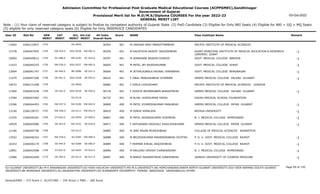 Admission Committee for Professional Post Graduate Medical Educational Courses (ACPPGMEC),Gandhinagar
Government of Gujarat
Provisional Merit list for M.D/M.S/Diploma COURSES For the year 2022-23
GENERAL MERIT LIST
03-Oct-2022
Note : (1) Your claim of reserved category is subject to finalize by competent authority of Gujarat State (2) PwD Candidate (3) Eligible for Only NRI Seats (4) Eligible for NRI + GQ + MQ Seats
(5) eligible for only reserved category seats (6) Eligible for Only INSERVICE CANDIDATES
All India
Overall Rank
Roll No GEN
MERIT
NAME
CAT
MERIT
Score Pass Institute Name Remark
Uni.
MERIT
Uni.Cat
MERIT
User ID
1753 M UNDHAD RAVI PARSOTTAMBHAI
2266133927 36505 401 PACIFIC INSTITUTE OF MEDICAL SCIENCES
OU-0045
13462
EW-525.0
1754 M KALATHIYA AKSHIT JAGDISHBHAI
2266047945 36559 401 SURAT MUNICIPAL INSTITUTE OF MEDICAL EDUCATION & RESEARCH
(SMIMER) SURAT
-1
SGU-0226 EW-081.0
13778
SC-088.0
1755 M SONAVANE BHAVIN SURESH
2266049012 36597 401 GOVT. MEDICAL COLLEGE BARODA -1
MS-0192 SC-016.0
10004
EW-526.0
1756 M PATEL JAY RAJESHKUMAR
2266045255 36605 401 GOVT. MEDICAL COLLEGE SURAT -1
SGU-0227 EW-082.0
11423
SE-440.0
1757 M JETHALAJWALA KRUNAL HIRENBHAI
2266041747 36606 401 GOVT. MEDICAL COLLEGE BHAVNAGAR -1
BU-0086 SE-031.0
12904
SE-441.0
1758 F JINAL PRAKASHBHAI DHIMMAR
2266047206 36622 401 GMERS MEDICAL COLLEGE VALSAD GUJARAT -1
SGU-0228 SE-055.0
11575
1759 F VIMLA CHOUDHARY
2266131458 36682 401 PACIFIC INSTITUTE OF MEDICAL SCIENCES UDAIPUR
OU-0046
14072
SE-442.0
1760 F DODIYA BHUMIKABEN BHAGATBHAI
2266041636 36718 401 GMERS MEDICAL COLLEGE VALSAD GUJARAT -1
SGU-0229 SE-056.0
11960
1761 M RUJAL VIJAYKUMAR YADAV
2266047465 36725 401 DAVAO MEDICAL SCHOOL FOUNDATION
OU-0110
13784
EW-527.0
1762 M PATEL VYOMESHKUMAR MANUBHAI
2266044453 36808 400 GMERS MEDICAL COLLEGE PATAN GUJARAT -1
NG-0100 EW-045.0
13396
EW-528.0
1763 M SINGH HIMALAYA
2266128727 36810 400 BEIHUA UNIVERSITY -1
OU-0111 EW-032.0
13140
ST-020.0
1764 M PATEL NISARGKUMAR VIJAYBHAI
2266046361 36867 400 B. J. MEDICAL COLLEGE AHMEDABAD -1
GU-0554 ST-009.0
12255
SE-443.0
1765 F SATHAVARA VAISHALI SHAILESHKUMAR
2266045086 36871 400 GMERS MEDICAL COLLEGE PATAN GUJARAT -1
NG-0101 SE-018.0
10929
1766 M JANI PAVAN MUKESHBHAI
2266045796 36885 400 COLLEGE OF MEDICAL SCIENCES BHARATPUR
OU-0112
12146
EW-529.0
1767 M BRIJESHKUMAR MAHENDRABHAI SOJITRA
2266046343 36888 400 P. D. U. GOVT. MEDICAL COLLEGE RAJKOT -1
SU-0283 EW-096.0
13552
SE-444.0
1768 F PARMAR KINJAL JAGDISHBHAI
2266046170 36889 400 P. D. U. GOVT. MEDICAL COLLEGE RAJKOT -1
SU-0284 SE-085.0
10243
ST-021.0
1769 M MALIVAD URVISH CHANDRASINH
2266042908 36896 400 B. J. MEDICAL COLLEGE AHMEDABAD -1
GU-0555 ST-010.0
12891
SE-445.0
1770 M BAROT NAVNEETBHAI DINESHBHAI
2266042449 36897 400 JIANGXI UNIVERSITY OF CHINESE MEDICINE -1
OU-0113 SE-017.0
12586
Page 99 of 195
GU-GUJARAT UNIVERSITY,BU-M K BHAVNAGAR UNIVERSITY,KU-KSKV KACHCHH UNIVERSITY,MS-M.S.UNIVERSITY,NG-HEMCHANDRACHARYA NORTH GUJARAT UNIVERSITY,SGU-VEER NARMAD SOUTH GUJARAT
UNIVERSITY,BK-BHAIKAKA UNIVERISTY,SU-SAURASHTRA UNIVERSITY,SV-SUMANDEEP VIDYAPEETH PIPAIRA WAGHODIA VADODARA,OU-OTHER
General/EWS :- 275 Score || SC/ST/OBC :- 245 Score || PWD :- 260 Score
 