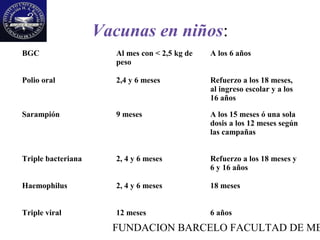 Vacunas en niños:
BGC                    Al mes con < 2,5 kg de   A los 6 años
                       peso

Polio oral             2,4 y 6 meses            Refuerzo a los 18 meses,
                                                al ingreso escolar y a los
                                                16 años

Sarampión              9 meses                  A los 15 meses ó una sola
                                                dosis a los 12 meses según
                                                las campañas


Triple bacteriana      2, 4 y 6 meses           Refuerzo a los 18 meses y
                                                6 y 16 años

Haemophilus            2, 4 y 6 meses           18 meses


Triple viral           12 meses                 6 años
                      FUNDACION BARCELO FACULTAD DE ME
 