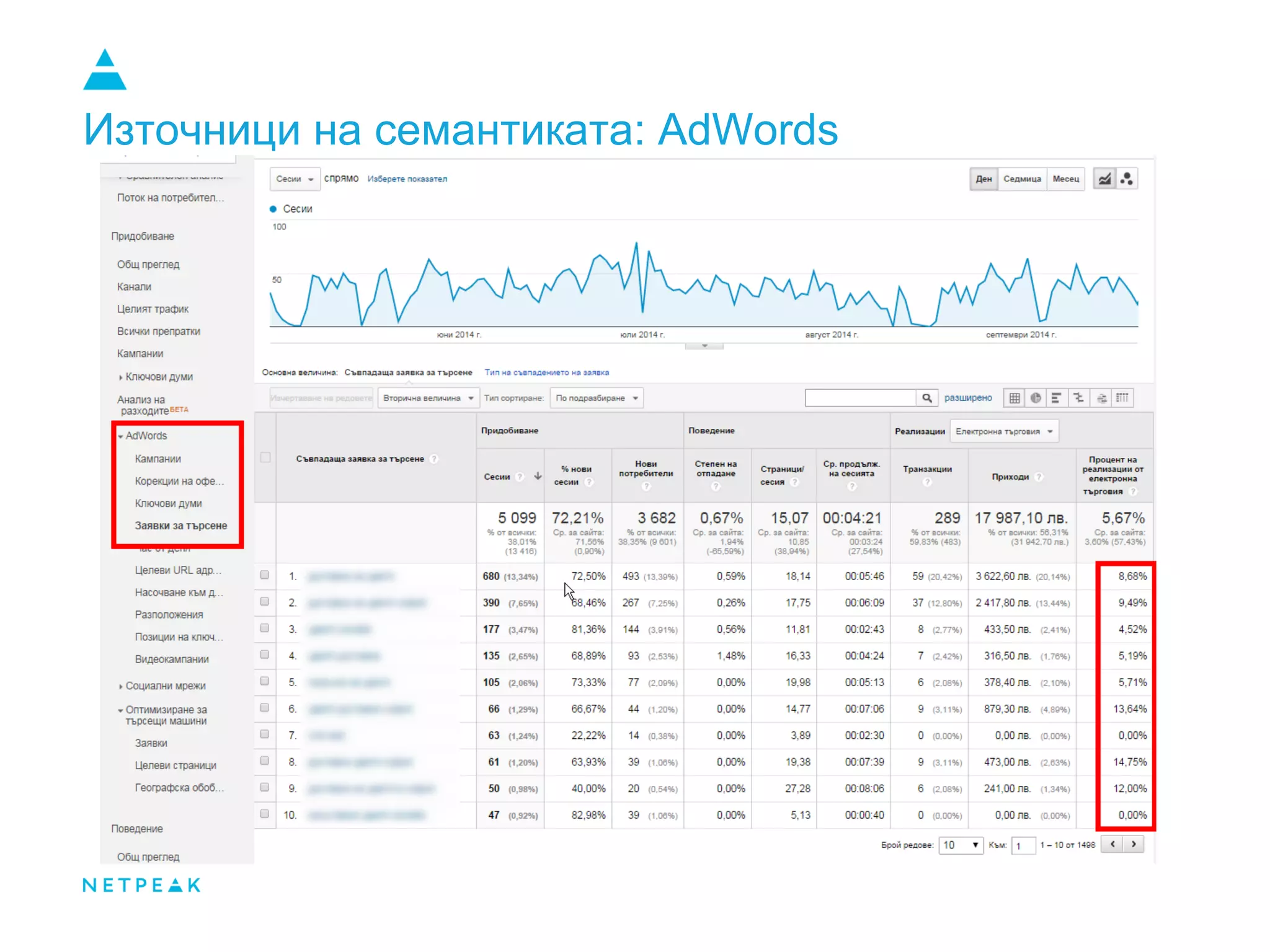 Източници на семантиката: AdWords
 