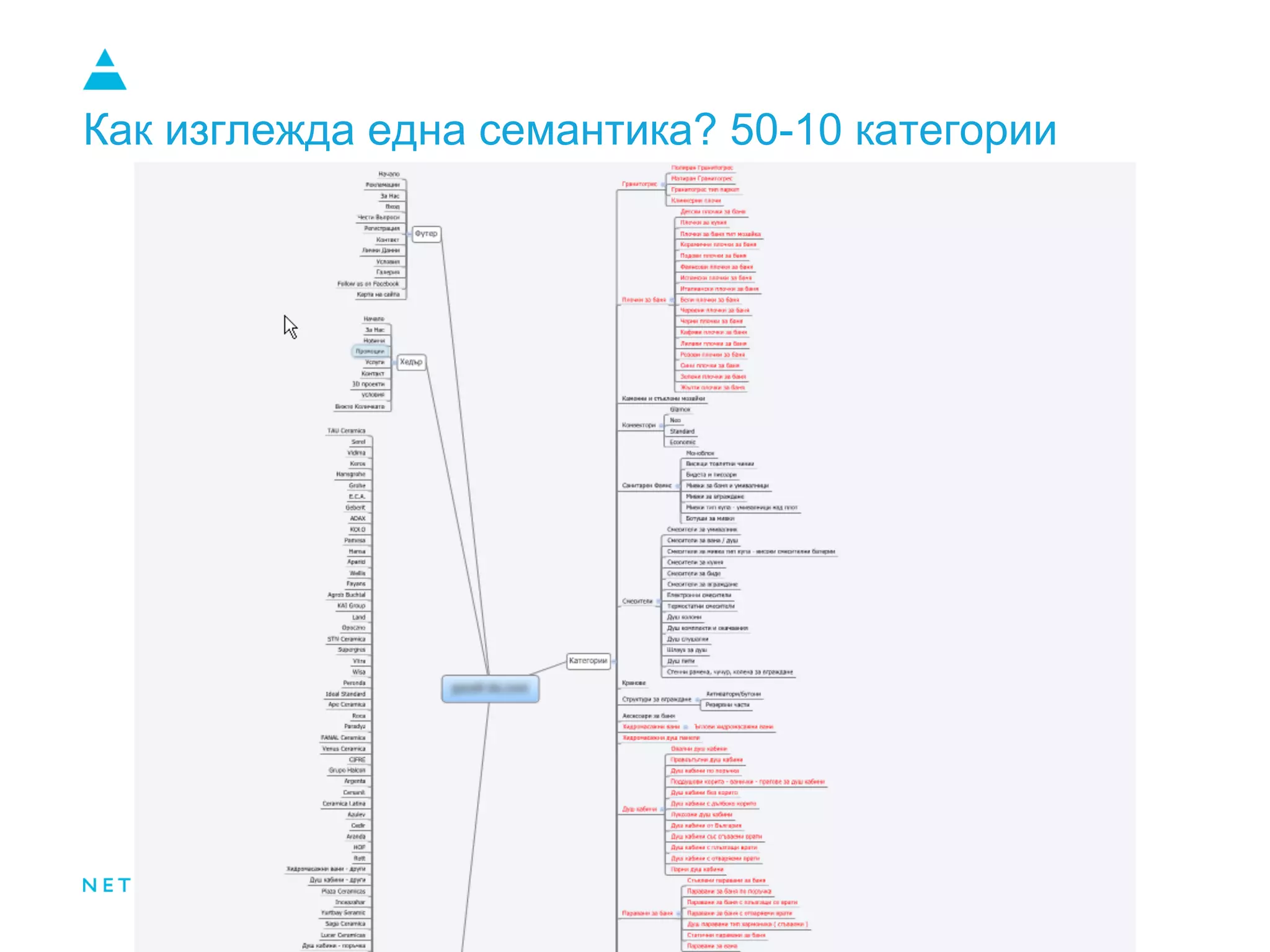 Как изглежда една семантика? 50-10 категории
 