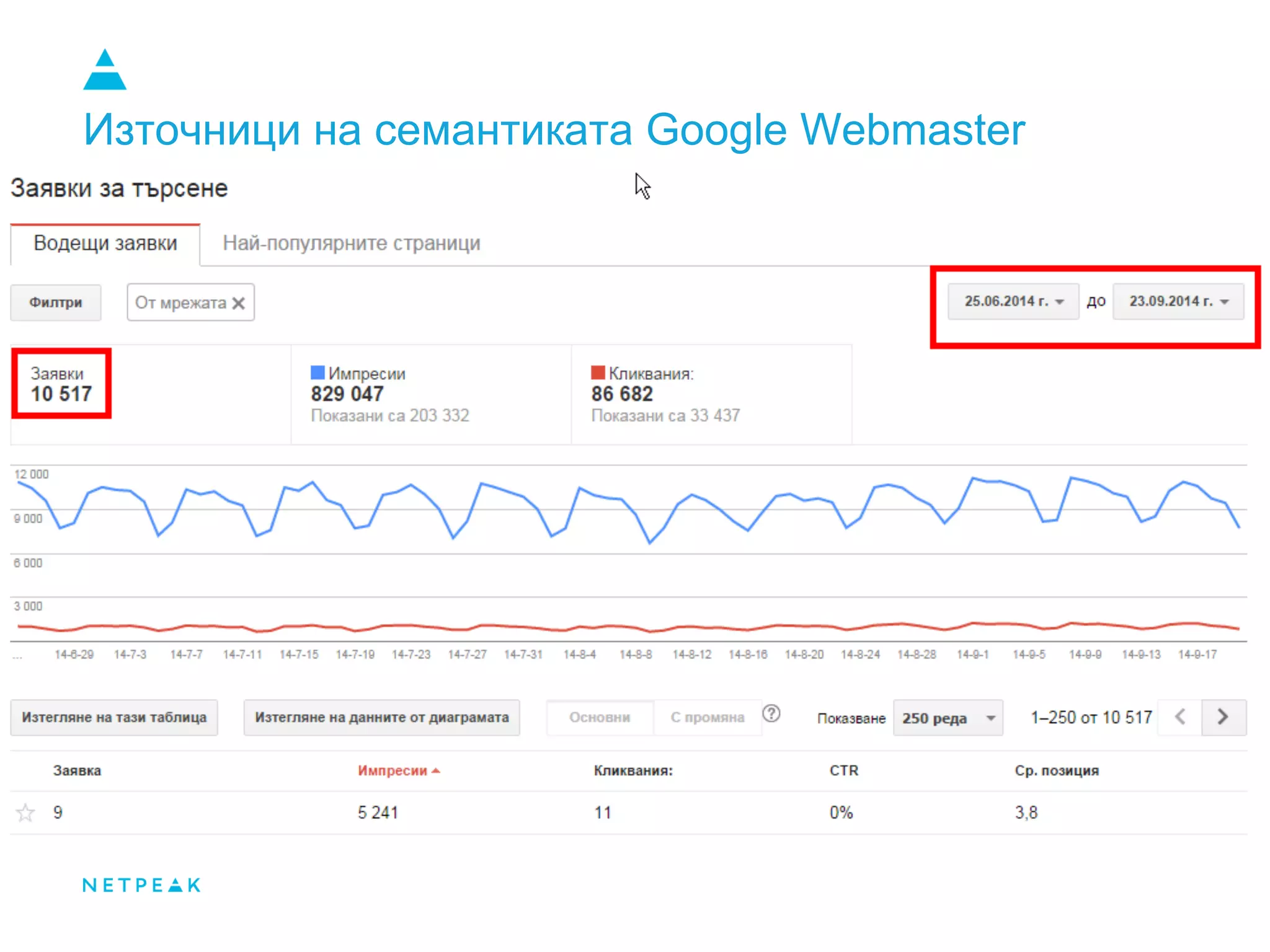 Източници на семантиката Google Webmaster
Tool+GA
 