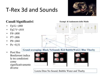 T-Rex 3d and Sounds
Canali Significativi
•
•
•
•
•
•
•

Esempi di Andamento delle Medie

Fp1L=,080
Fp2 V=,018
F8=,008
P7=,006
P8=,044
Pz =0,51
Grand averaging: Black NoSound; Red BubbleWater; Blue Tharby

Post Hoc
Bonferroni indica
le tre condizioni
come
significativamente
diverse

Loreta Dino No Sound; Bubble Water and Tharby

 