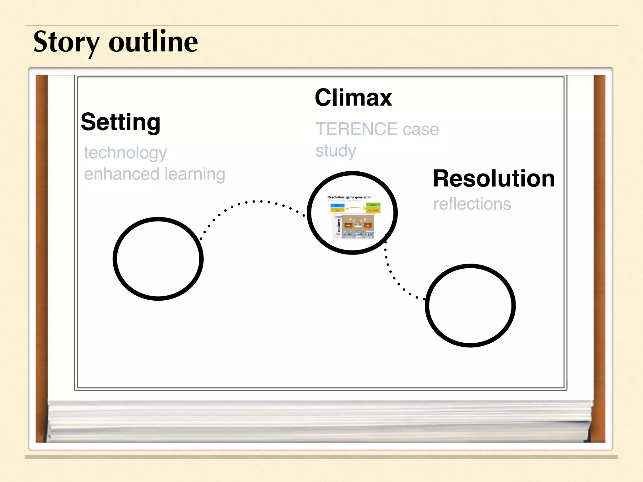Setting
technology
enhanced learning
Climax
TERENCE case
study
Resolution
reflections
Story outline
 