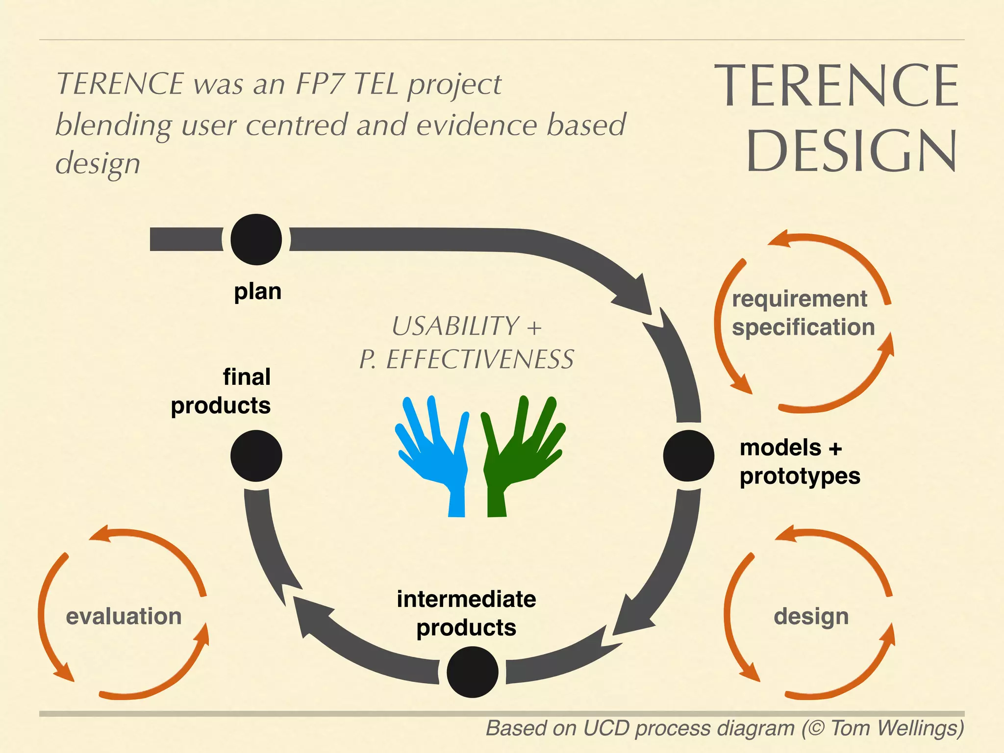 TERENCE
DESIGN
Based on UCD process diagram (© Tom Wellings)
requirement
speciﬁcation
designevaluation
plan
models +
prototypes
intermediate
products
ﬁnal
products
TERENCE was an FP7 TEL project
blending user centred and evidence based
design
USABILITY +
P. EFFECTIVENESS
 